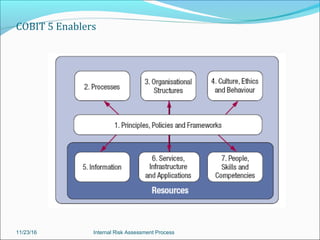 Internal Control & Risk Management Framework | PPT