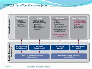 Internal Control & Risk Management Framework | PPT