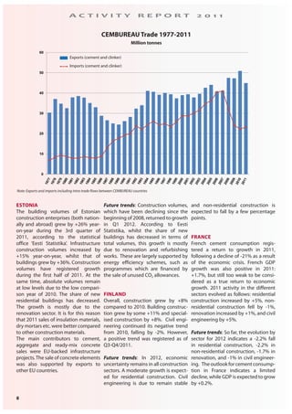 8
A C T I V I T Y R E P O R T 2 0 1 1
ESTONIA
The building volumes of Estonian
construction enterprises (both nation-
ally and abroad) grew by +26% year-
on-year during the 3rd quarter of
2011, according to the statistical
office ‘Eesti Statistika’. Infrastructure
construction volumes increased by
+15% year-on-year, whilst that of
buildings grew by +36%. Construction
volumes have registered growth
during the first half of 2011. At the
same time, absolute volumes remain
at low levels due to the low compari-
son year of 2010. The share of new
residential buildings has decreased.
The growth is mostly due to the
renovation sector. It is for this reason
that 2011 sales of insulation materials,
dry mortars etc. were better compared
to other construction materials.
The main contributors to cement,
aggregate and ready-mix concrete
sales were EU-backed infrastructure
projects.The sale of concrete elements
was also supported by exports to
other EU countries.
Future trends: Construction volumes,
which have been declining since the
beginning of 2008, returned to growth
in Q1 2012. According to Eesti
Statistika, whilst the share of new
buildings has decreased in terms of
total volumes, this growth is mostly
due to renovation and refurbishing
works. These are largely supported by
energy efficiency schemes, such as
programmes which are financed by
the sale of unused CO2 allowances.
FINLAND
Overall, construction grew by +8%
compared to 2010. Building construc-
tion grew by some +11% and special-
ised construction by +8%. Civil engi-
neering continued its negative trend
from 2010, falling by -2%. However,
a positive trend was registered as of
Q3-Q4/2011.
Future trends: In 2012, economic
uncertainty remains in all construction
sectors. A moderate growth is expect-
ed for residential construction. Civil
engineering is due to remain stable
and non-residential construction is
expected to fall by a few percentage
points.
FRANCE
French cement consumption regis-
tered a return to growth in 2011,
following a decline of -21% as a result
of the economic crisis. French GDP
growth was also positive in 2011:
+1.7%, but still too weak to be consi-
dered as a true return to economic
growth. 2011 activity in the different
sectors evolved as follows: residential
construction increased by +5%, non-
residential construction fell by -1%,
renovation increased by +1%, and civil
engineering by +5%.
Future trends: So far, the evolution by
sector for 2012 indicates a -2.2% fall
in residential construction, -2.2% in
non-residential construction, -1.7% in
renovation, and -1% in civil engineer-
ing. The outlook for cement consump-
tion in France indicates a limited
decline, while GDP is expected to grow
by +0.2%.
CEMBUREAU Trade 1977-2011
Million tonnes
Note: Exports and imports including intra-trade flows between CEMBUREAU countries
Exports (cement and clinker)
Imports (cement and clinker)
0
10
20
30
40
50
60
 