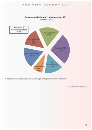 13
A C T I V I T Y R E P O R T 2 0 1 1
Construction in Europe* - Main activities 2011
Billion euro: 1 336.5
New residential
17.9%
Residential R&M
26.3%
New non-residential
17.2%
Non-residential
R&M
15%
Civil engineering
R&M
8.2%
New
civil engineering
15.5%
Renovation &
Modernisation (R&M)
49.5%
* EU27 countries (excl. Cyprus, Greece, Luxembourg & Malta) plus Norway and Switzerland
Source: EUROCONSTRUCT, VTT, Buildecon
 