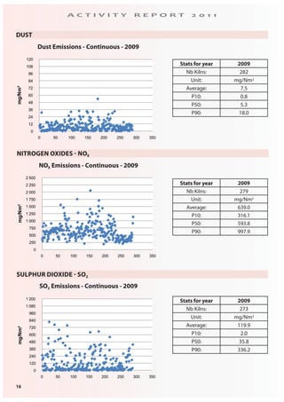 16
A C T I V I T Y R E P O R T 2 0 1 1
Dust Emissions - Continuous - 2009
0
12
24
36
48
60
72
84
96
108
120
0 50 100 150 200 250 300 350
mg/Nm³
Stats for year 2009
Nb Kilns: 282
Unit: mg/Nm3
Average: 7.5
P10: 0.8
P50: 5.3
P90: 18.0
DUST
NITROGEN OXIDES - NOX
Stats for year 2009
Nb Kilns: 279
Unit: mg/Nm3
Average: 639.0
P10: 316.1
P50: 593.8
P90: 997.9
NOX Emissions - Continuous - 2009
0
250
500
750
1 000
1 250
1 500
1 750
2 000
2 250
2 500
0 50 100 150 200 250 300 350
mg/Nm³
SULPHUR DIOXIDE - SO2
SO2 Emissions - Continuous - 2009
Stats for year 2009
Nb Kilns: 273
Unit: mg/Nm3
Average: 119.9
P10: 2.0
P50: 35.8
P90: 336.2
0
120
240
360
480
600
720
840
960
1 080
1 200
0 50 100 150 200 250 300 350
mg/Nm³
 