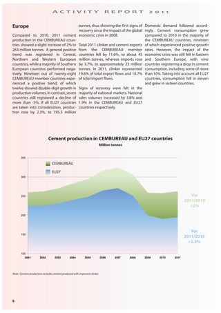 6
A C T I V I T Y R E P O R T 2 0 1 1
Europe
Compared to 2010, 2011 cement
production in the CEMBUREAU coun-
tries showed a slight increase of 2% to
263 million tonnes. A general positive
trend was registered in Central,
Northern and Western European
countries, while a majority of Southern
European countries performed nega-
tively. Nineteen out of twenty-eight
CEMBUREAU member countries expe-
rienced a positive trend, of which
twelve showed double-digit growth in
production volumes. In contrast, seven
countries still registered a decline of
more than -5%. If all EU27 countries
are taken into consideration, produc-
tion rose by 2.3%, to 195.3 million
tonnes, thus showing the first signs of
recovery since the impact of the global
economic crisis in 2008.
Total 2011 clinker and cement exports
from the CEMBUREAU member
countries fell by 11.6%, to about 45
million tonnes, whereas imports rose
by 3.7%, to approximately 23 million
tonnes. In 2011, clinker represented
19.6% of total export flows and 18.7%
of total import flows.
Signs of recovery were felt in the
majority of national markets. National
sales volumes increased by 3.8% and
1.9% in the CEMBUREAU and EU27
countries respectively.
Domestic demand followed accord-
ingly. Cement consumption grew
compared to 2010 in the majority of
the CEMBUREAU countries, nineteen
of which experienced positive growth
rates. However, the impact of the
economic crisis was still felt in Eastern
and Southern Europe, with nine
countries registering a drop in cement
consumption, including some of more
than 10%.Taking into account all EU27
countries, consumption fell in eleven
and grew in sixteen countries.
100
150
200
250
300
350
2001 2002 2003 2004 2005 2006 2007 2008 2009 2010 2011
Note: Cement production includes cement produced with imported clinker
Cement production in CEMBUREAU and EU27 countries
Million tonnes
CEMBUREAU
EU27
Var
2011/2010
+2.3%
Var
2011/2010
+2%
 