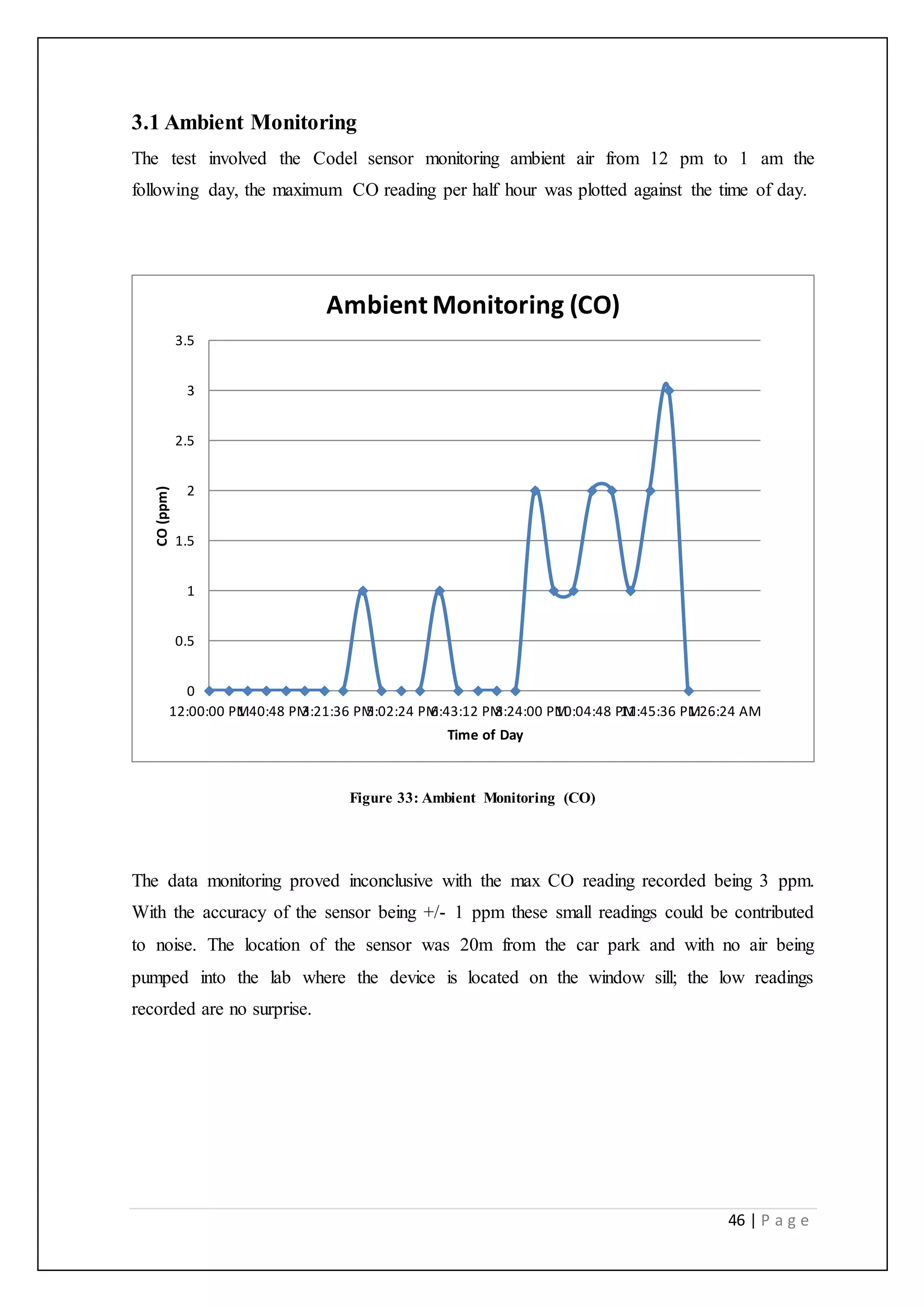 46 | P a g e
3.1 Ambient Monitoring
The test involved the Codel sensor monitoring ambient air from 12 pm to 1 am the
following day, the maximum CO reading per half hour was plotted against the time of day.
Figure 33: Ambient Monitoring (CO)
The data monitoring proved inconclusive with the max CO reading recorded being 3 ppm.
With the accuracy of the sensor being +/- 1 ppm these small readings could be contributed
to noise. The location of the sensor was 20m from the car park and with no air being
pumped into the lab where the device is located on the window sill; the low readings
recorded are no surprise.
0
0.5
1
1.5
2
2.5
3
3.5
12:00:00 PM1:40:48 PM3:21:36 PM5:02:24 PM6:43:12 PM8:24:00 PM10:04:48 PM11:45:36 PM1:26:24 AM
CO(ppm)
Time of Day
Ambient Monitoring (CO)
 