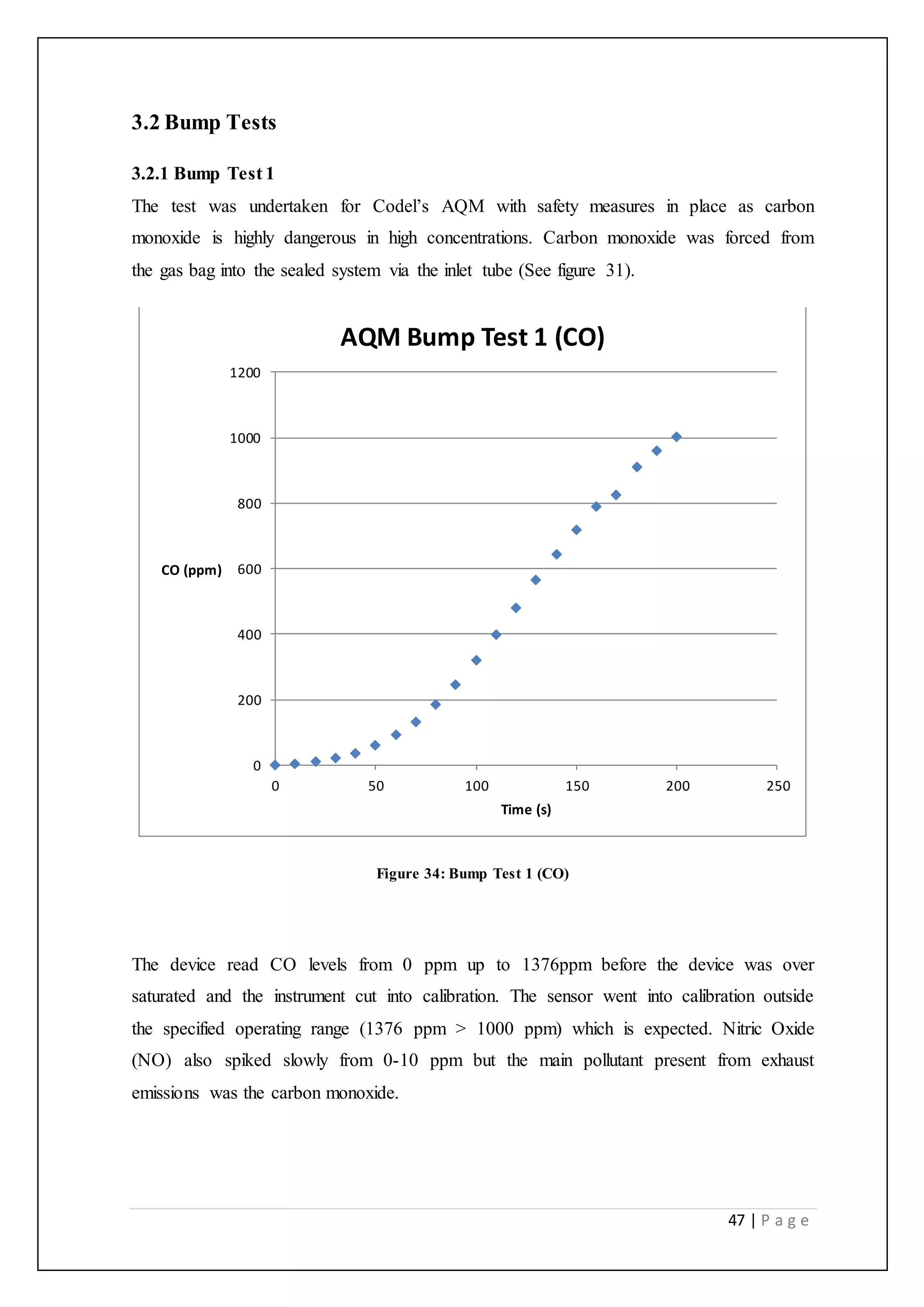 47 | P a g e
3.2 Bump Tests
3.2.1 Bump Test 1
The test was undertaken for Codel’s AQM with safety measures in place as carbon
monoxide is highly dangerous in high concentrations. Carbon monoxide was forced from
the gas bag into the sealed system via the inlet tube (See figure 31).
Figure 34: Bump Test 1 (CO)
The device read CO levels from 0 ppm up to 1376ppm before the device was over
saturated and the instrument cut into calibration. The sensor went into calibration outside
the specified operating range (1376 ppm > 1000 ppm) which is expected. Nitric Oxide
(NO) also spiked slowly from 0-10 ppm but the main pollutant present from exhaust
emissions was the carbon monoxide.
0
200
400
600
800
1000
1200
0 50 100 150 200 250
CO (ppm)
Time (s)
AQM Bump Test 1 (CO)
 