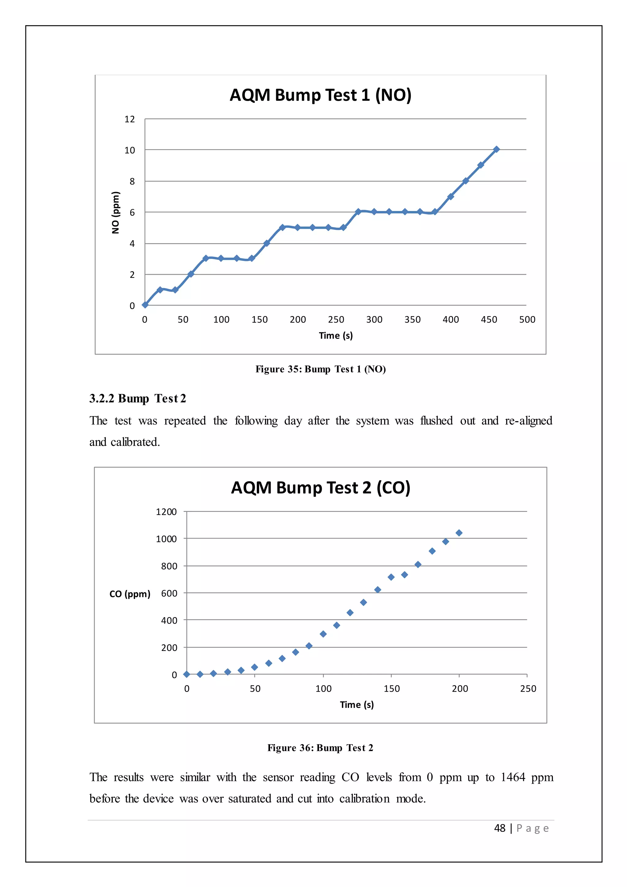 48 | P a g e
Figure 35: Bump Test 1 (NO)
3.2.2 Bump Test 2
The test was repeated the following day after the system was flushed out and re-aligned
and calibrated.
Figure 36: Bump Test 2
The results were similar with the sensor reading CO levels from 0 ppm up to 1464 ppm
before the device was over saturated and cut into calibration mode.
0
2
4
6
8
10
12
0 50 100 150 200 250 300 350 400 450 500
NO(ppm)
Time (s)
AQM Bump Test 1 (NO)
0
200
400
600
800
1000
1200
0 50 100 150 200 250
CO (ppm)
Time (s)
AQM Bump Test 2 (CO)
 