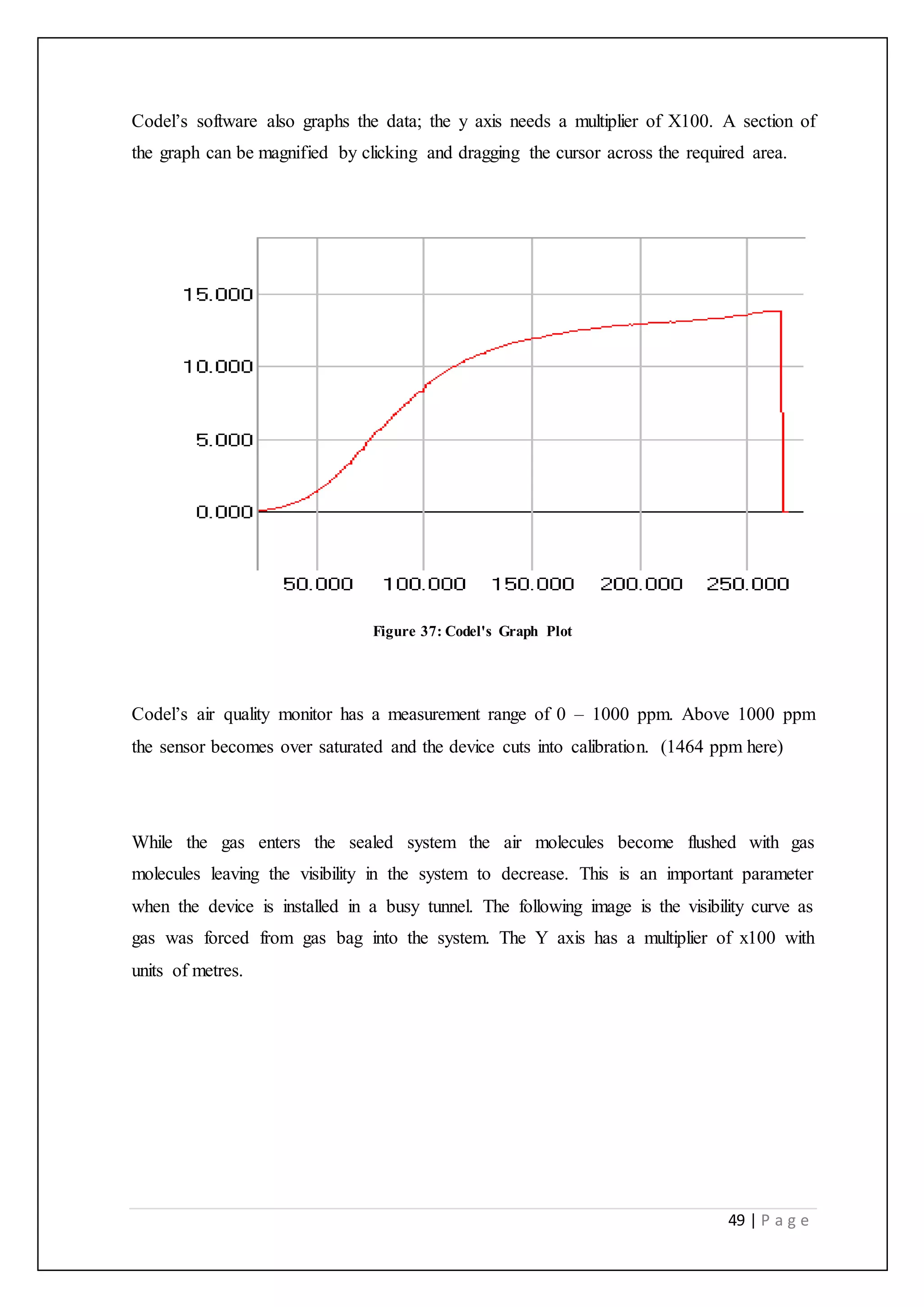 49 | P a g e
Codel’s software also graphs the data; the y axis needs a multiplier of X100. A section of
the graph can be magnified by clicking and dragging the cursor across the required area.
Figure 37: Codel's Graph Plot
Codel’s air quality monitor has a measurement range of 0 – 1000 ppm. Above 1000 ppm
the sensor becomes over saturated and the device cuts into calibration. (1464 ppm here)
While the gas enters the sealed system the air molecules become flushed with gas
molecules leaving the visibility in the system to decrease. This is an important parameter
when the device is installed in a busy tunnel. The following image is the visibility curve as
gas was forced from gas bag into the system. The Y axis has a multiplier of x100 with
units of metres.
 