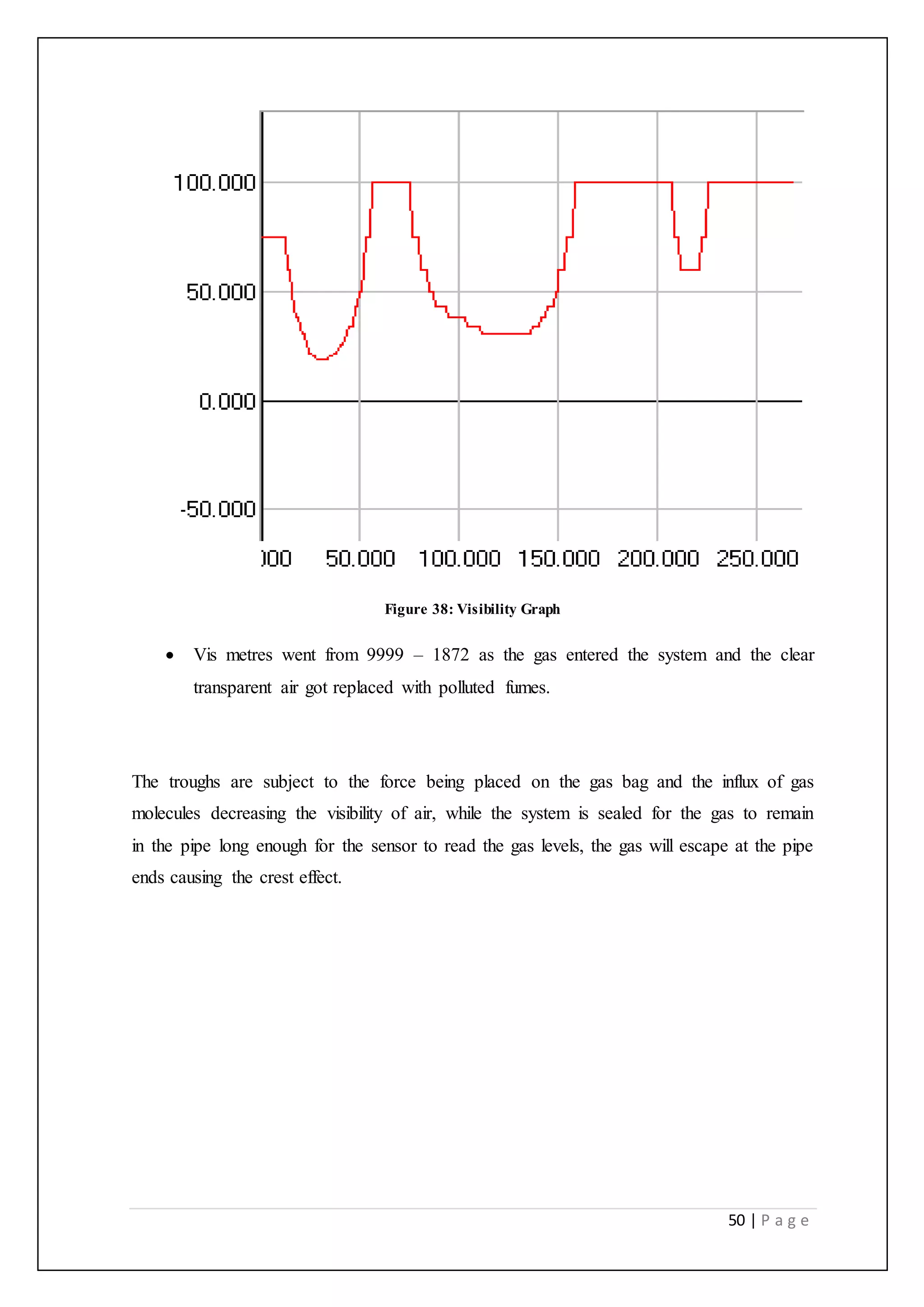 50 | P a g e
Figure 38: Visibility Graph
 Vis metres went from 9999 – 1872 as the gas entered the system and the clear
transparent air got replaced with polluted fumes.
The troughs are subject to the force being placed on the gas bag and the influx of gas
molecules decreasing the visibility of air, while the system is sealed for the gas to remain
in the pipe long enough for the sensor to read the gas levels, the gas will escape at the pipe
ends causing the crest effect.
 