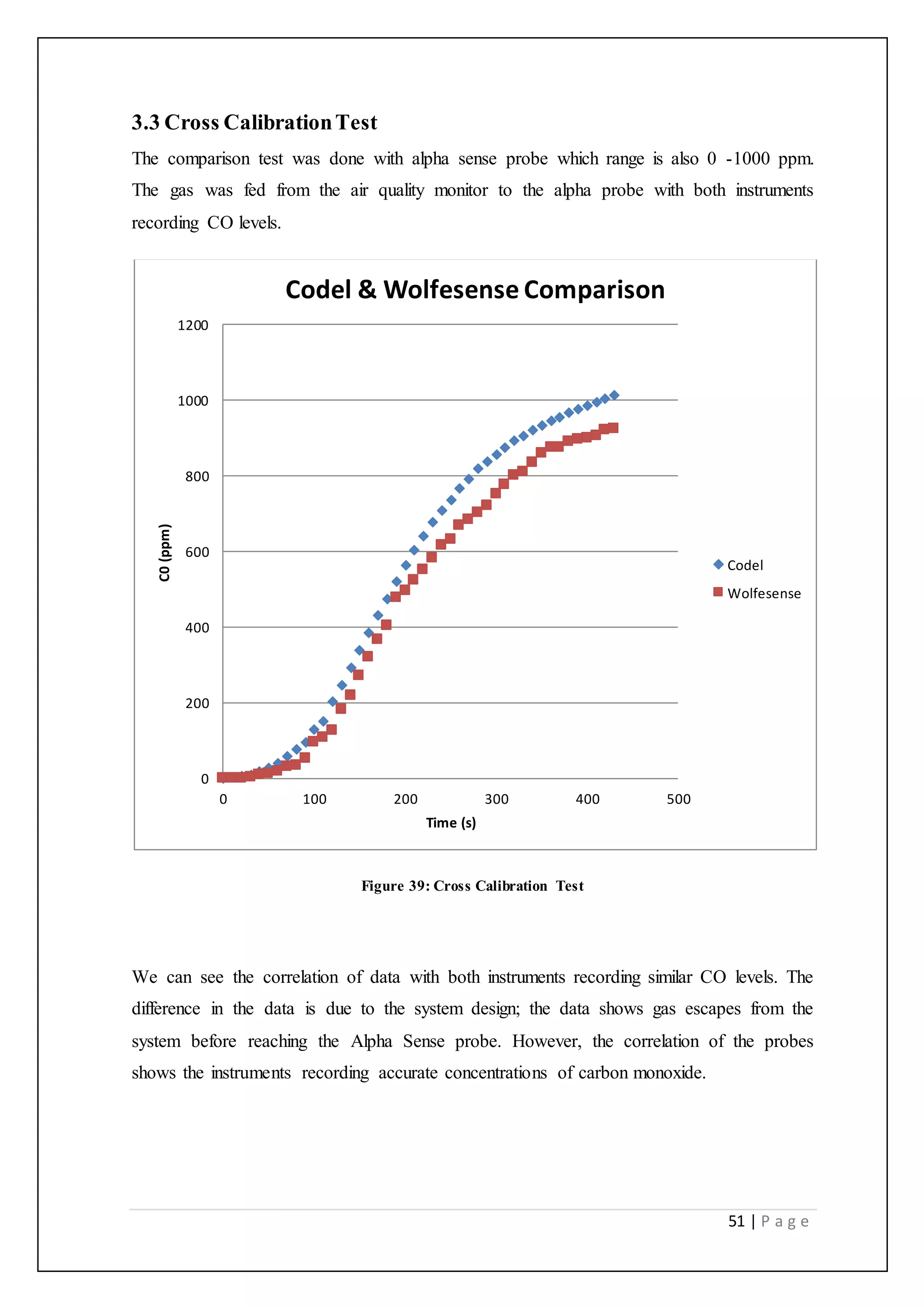 51 | P a g e
3.3 Cross CalibrationTest
The comparison test was done with alpha sense probe which range is also 0 -1000 ppm.
The gas was fed from the air quality monitor to the alpha probe with both instruments
recording CO levels.
Figure 39: Cross Calibration Test
We can see the correlation of data with both instruments recording similar CO levels. The
difference in the data is due to the system design; the data shows gas escapes from the
system before reaching the Alpha Sense probe. However, the correlation of the probes
shows the instruments recording accurate concentrations of carbon monoxide.
0
200
400
600
800
1000
1200
0 100 200 300 400 500
C0(ppm)
Time (s)
Codel & Wolfesense Comparison
Codel
Wolfesense
 