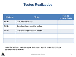 Testes Realizados
Copyright Fábrica de Startups 5
Hipótese Teste
Taxa de
concordância
SM 3) Questionário on-line
SM 1) Questionário presencial e on-line
SM 3) Questionário presencial e on-line
Taxa concordância – Percentagem da amostra a partir do qual a hipótese
se considera validadada
 