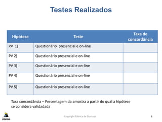 Testes Realizados
Copyright Fábrica de Startups 6
Hipótese Teste
Taxa de
concordância
PV 1) Questionário presencial e on-line
PV 2) Questionário presencial e on-line
PV 3) Questionário presencial e on-line
PV 4) Questionário presencial e on-line
PV 5) Questionário presencial e on-line
Taxa concordância – Percentagem da amostra a partir do qual a hipótese
se considera validadada
 