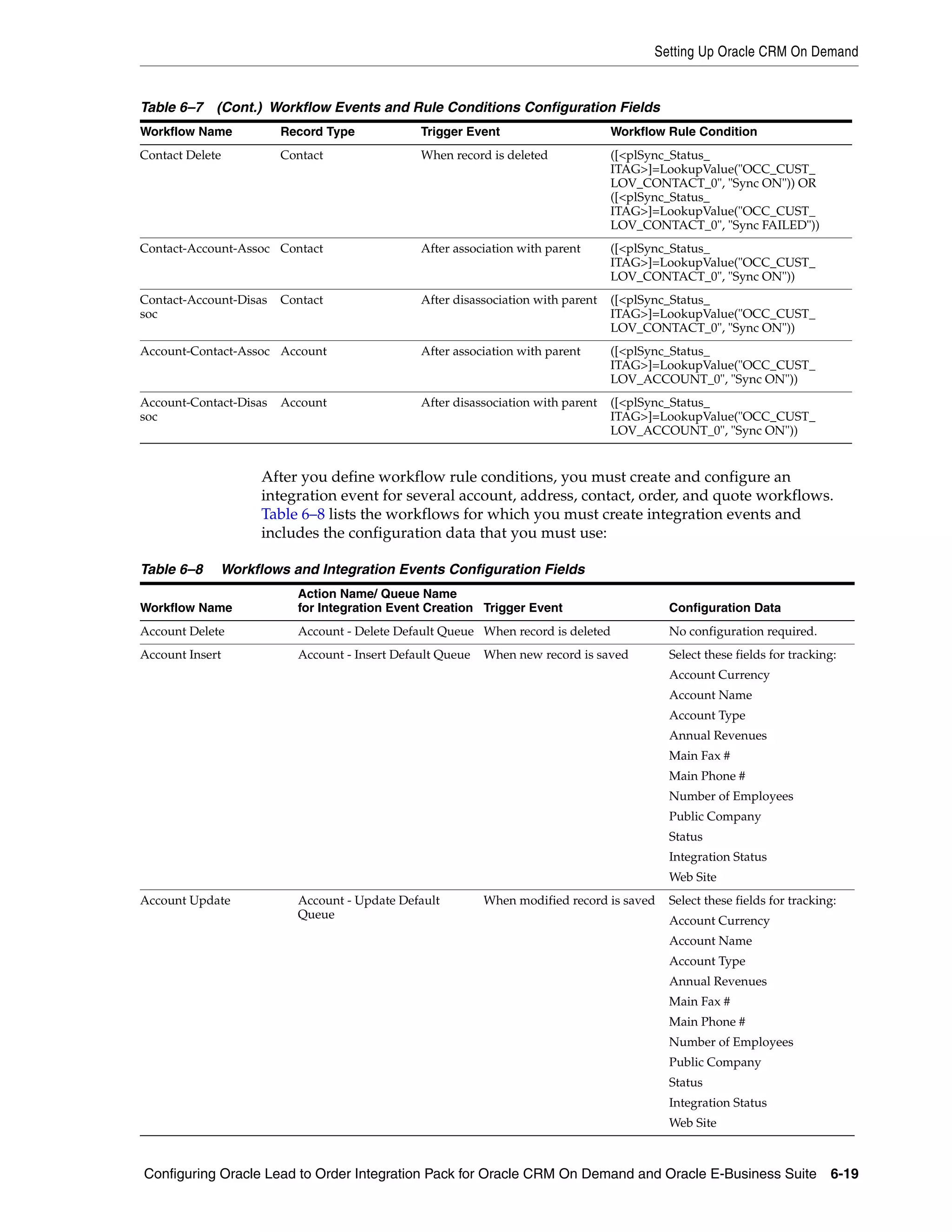 Setting Up Oracle CRM On Demand


Table 6–7 (Cont.) Workflow Events and Rule Conditions Configuration Fields
Workflow Name           Record Type            Trigger Event                      Workflow Rule Condition
Contact Delete          Contact                When record is deleted             ([<plSync_Status_
                                                                                  ITAG>]=LookupValue("OCC_CUST_
                                                                                  LOV_CONTACT_0", "Sync ON")) OR
                                                                                  ([<plSync_Status_
                                                                                  ITAG>]=LookupValue("OCC_CUST_
                                                                                  LOV_CONTACT_0", "Sync FAILED"))
Contact-Account-Assoc Contact                  After association with parent      ([<plSync_Status_
                                                                                  ITAG>]=LookupValue("OCC_CUST_
                                                                                  LOV_CONTACT_0", "Sync ON"))
Contact-Account-Disas   Contact                After disassociation with parent   ([<plSync_Status_
soc                                                                               ITAG>]=LookupValue("OCC_CUST_
                                                                                  LOV_CONTACT_0", "Sync ON"))
Account-Contact-Assoc Account                  After association with parent      ([<plSync_Status_
                                                                                  ITAG>]=LookupValue("OCC_CUST_
                                                                                  LOV_ACCOUNT_0", "Sync ON"))
Account-Contact-Disas   Account                After disassociation with parent   ([<plSync_Status_
soc                                                                               ITAG>]=LookupValue("OCC_CUST_
                                                                                  LOV_ACCOUNT_0", "Sync ON"))


                    After you define workflow rule conditions, you must create and configure an
                    integration event for several account, address, contact, order, and quote workflows.
                    Table 6–8 lists the workflows for which you must create integration events and
                    includes the configuration data that you must use:

Table 6–8    Workflows and Integration Events Configuration Fields
                          Action Name/ Queue Name
Workflow Name             for Integration Event Creation Trigger Event                     Configuration Data
Account Delete            Account - Delete Default Queue When record is deleted            No configuration required.
Account Insert            Account - Insert Default Queue   When new record is saved        Select these fields for tracking:
                                                                                           Account Currency
                                                                                           Account Name
                                                                                           Account Type
                                                                                           Annual Revenues
                                                                                           Main Fax #
                                                                                           Main Phone #
                                                                                           Number of Employees
                                                                                           Public Company
                                                                                           Status
                                                                                           Integration Status
                                                                                           Web Site
Account Update            Account - Update Default         When modified record is saved   Select these fields for tracking:
                          Queue
                                                                                           Account Currency
                                                                                           Account Name
                                                                                           Account Type
                                                                                           Annual Revenues
                                                                                           Main Fax #
                                                                                           Main Phone #
                                                                                           Number of Employees
                                                                                           Public Company
                                                                                           Status
                                                                                           Integration Status
                                                                                           Web Site



Configuring Oracle Lead to Order Integration Pack for Oracle CRM On Demand and Oracle E-Business Suite 6-19
 