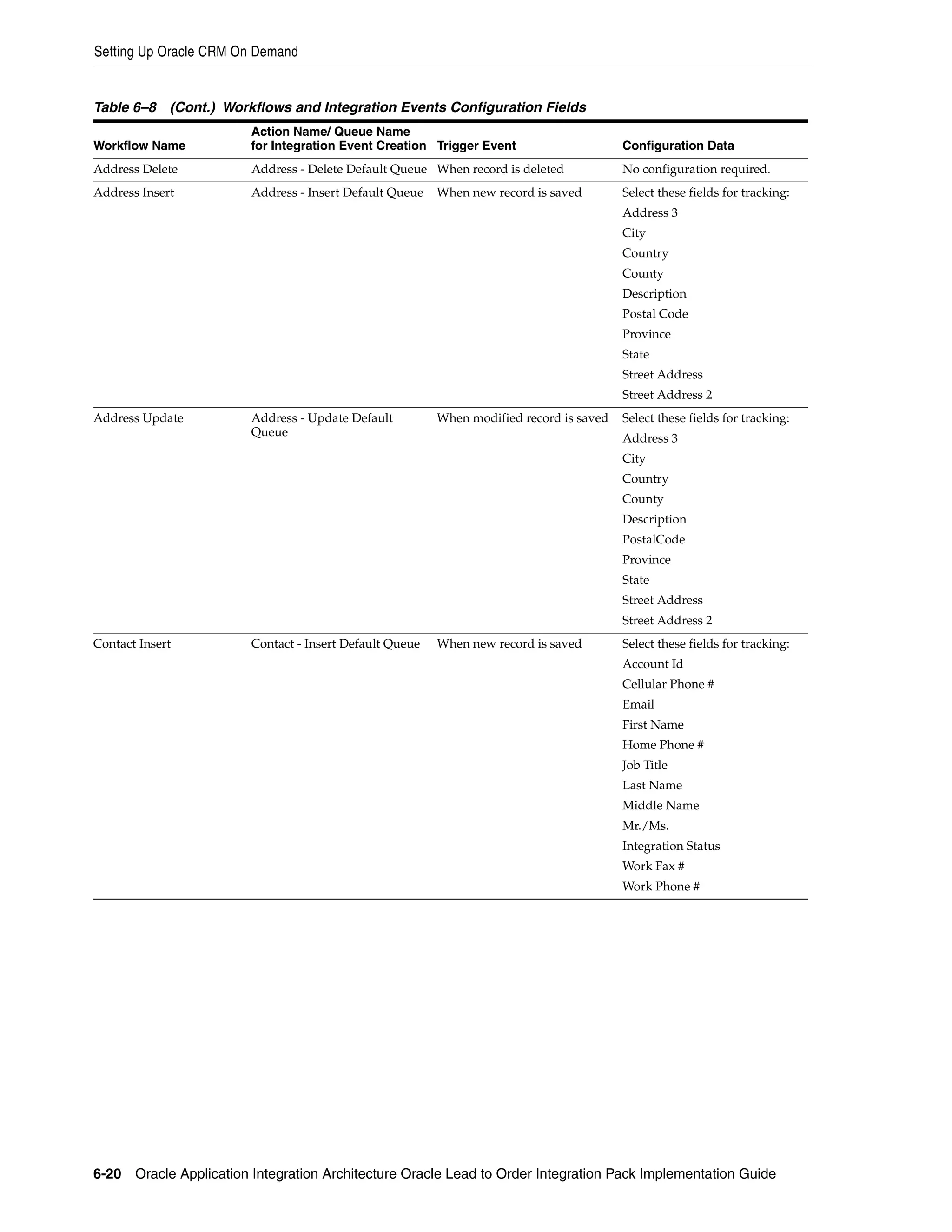 Setting Up Oracle CRM On Demand


Table 6–8 (Cont.) Workflows and Integration Events Configuration Fields
                        Action Name/ Queue Name
Workflow Name           for Integration Event Creation Trigger Event                     Configuration Data
Address Delete          Address - Delete Default Queue When record is deleted            No configuration required.
Address Insert          Address - Insert Default Queue   When new record is saved        Select these fields for tracking:
                                                                                         Address 3
                                                                                         City
                                                                                         Country
                                                                                         County
                                                                                         Description
                                                                                         Postal Code
                                                                                         Province
                                                                                         State
                                                                                         Street Address
                                                                                         Street Address 2
Address Update          Address - Update Default         When modified record is saved   Select these fields for tracking:
                        Queue
                                                                                         Address 3
                                                                                         City
                                                                                         Country
                                                                                         County
                                                                                         Description
                                                                                         PostalCode
                                                                                         Province
                                                                                         State
                                                                                         Street Address
                                                                                         Street Address 2
Contact Insert          Contact - Insert Default Queue   When new record is saved        Select these fields for tracking:
                                                                                         Account Id
                                                                                         Cellular Phone #
                                                                                         Email
                                                                                         First Name
                                                                                         Home Phone #
                                                                                         Job Title
                                                                                         Last Name
                                                                                         Middle Name
                                                                                         Mr./Ms.
                                                                                         Integration Status
                                                                                         Work Fax #
                                                                                         Work Phone #




6-20 Oracle Application Integration Architecture Oracle Lead to Order Integration Pack Implementation Guide
 
