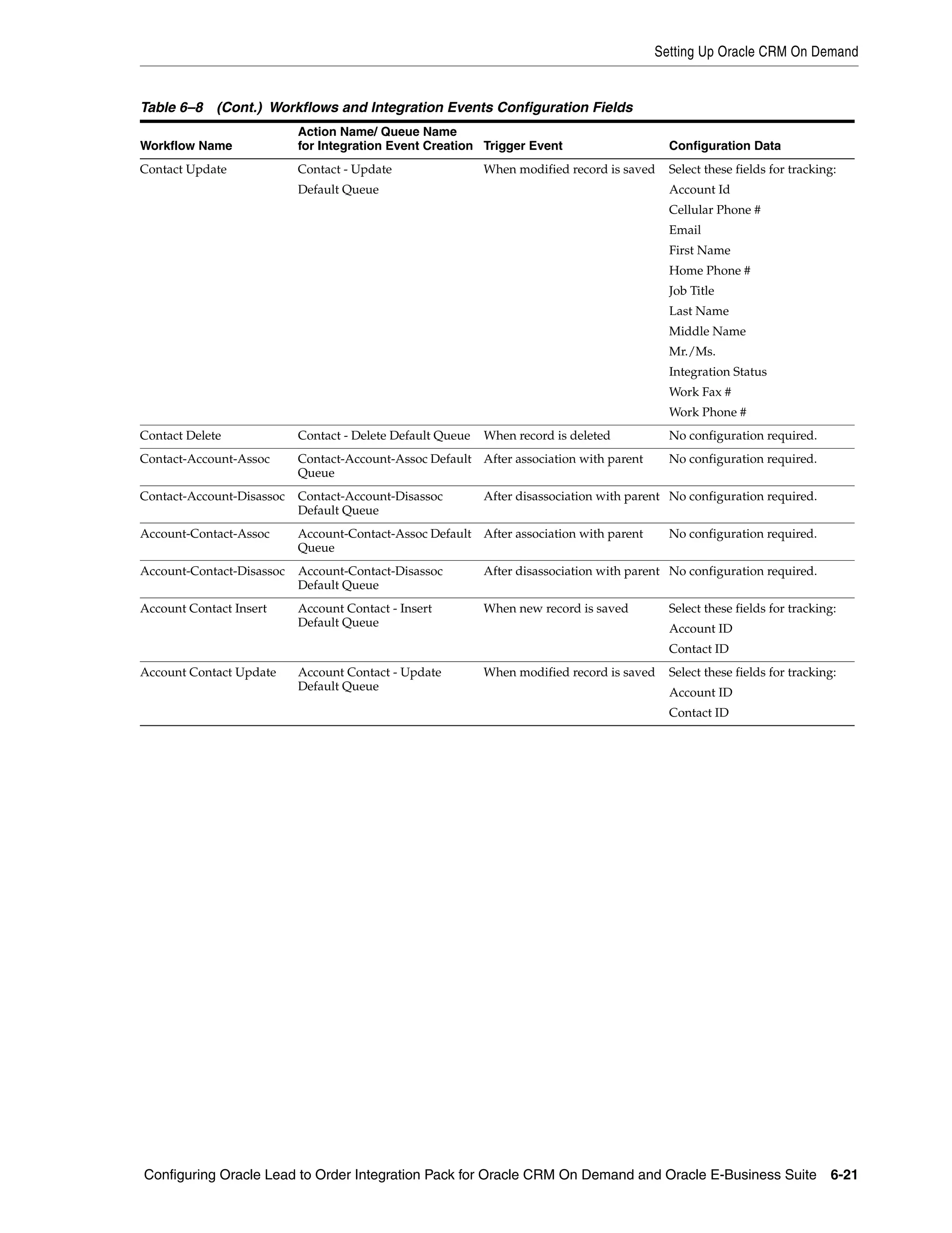 Setting Up Oracle CRM On Demand


Table 6–8 (Cont.) Workflows and Integration Events Configuration Fields
                           Action Name/ Queue Name
Workflow Name              for Integration Event Creation Trigger Event                     Configuration Data
Contact Update             Contact - Update                 When modified record is saved   Select these fields for tracking:
                           Default Queue                                                    Account Id
                                                                                            Cellular Phone #
                                                                                            Email
                                                                                            First Name
                                                                                            Home Phone #
                                                                                            Job Title
                                                                                            Last Name
                                                                                            Middle Name
                                                                                            Mr./Ms.
                                                                                            Integration Status
                                                                                            Work Fax #
                                                                                            Work Phone #
Contact Delete             Contact - Delete Default Queue   When record is deleted          No configuration required.
Contact-Account-Assoc      Contact-Account-Assoc Default After association with parent      No configuration required.
                           Queue
Contact-Account-Disassoc   Contact-Account-Disassoc         After disassociation with parent No configuration required.
                           Default Queue
Account-Contact-Assoc      Account-Contact-Assoc Default After association with parent      No configuration required.
                           Queue
Account-Contact-Disassoc   Account-Contact-Disassoc         After disassociation with parent No configuration required.
                           Default Queue
Account Contact Insert     Account Contact - Insert         When new record is saved        Select these fields for tracking:
                           Default Queue                                                    Account ID
                                                                                            Contact ID
Account Contact Update     Account Contact - Update         When modified record is saved   Select these fields for tracking:
                           Default Queue
                                                                                            Account ID
                                                                                            Contact ID




Configuring Oracle Lead to Order Integration Pack for Oracle CRM On Demand and Oracle E-Business Suite 6-21
 