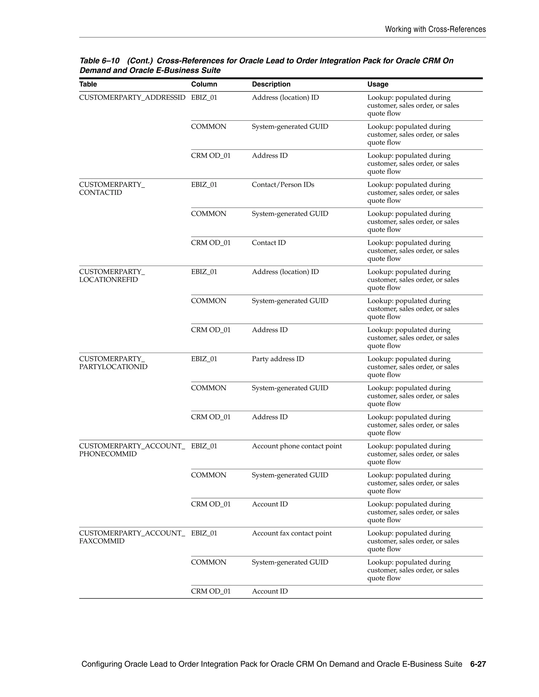 Working with Cross-References


Table 6–10 (Cont.) Cross-References for Oracle Lead to Order Integration Pack for Oracle CRM On
Demand and Oracle E-Business Suite
Table                       Column           Description                   Usage
CUSTOMERPARTY_ADDRESSID EBIZ_01              Address (location) ID         Lookup: populated during
                                                                           customer, sales order, or sales
                                                                           quote flow
                            COMMON           System-generated GUID         Lookup: populated during
                                                                           customer, sales order, or sales
                                                                           quote flow
                            CRM OD_01        Address ID                    Lookup: populated during
                                                                           customer, sales order, or sales
                                                                           quote flow
CUSTOMERPARTY_              EBIZ_01          Contact/Person IDs            Lookup: populated during
CONTACTID                                                                  customer, sales order, or sales
                                                                           quote flow
                            COMMON           System-generated GUID         Lookup: populated during
                                                                           customer, sales order, or sales
                                                                           quote flow
                            CRM OD_01        Contact ID                    Lookup: populated during
                                                                           customer, sales order, or sales
                                                                           quote flow
CUSTOMERPARTY_              EBIZ_01          Address (location) ID         Lookup: populated during
LOCATIONREFID                                                              customer, sales order, or sales
                                                                           quote flow
                            COMMON           System-generated GUID         Lookup: populated during
                                                                           customer, sales order, or sales
                                                                           quote flow
                            CRM OD_01        Address ID                    Lookup: populated during
                                                                           customer, sales order, or sales
                                                                           quote flow
CUSTOMERPARTY_              EBIZ_01          Party address ID              Lookup: populated during
PARTYLOCATIONID                                                            customer, sales order, or sales
                                                                           quote flow
                            COMMON           System-generated GUID         Lookup: populated during
                                                                           customer, sales order, or sales
                                                                           quote flow
                            CRM OD_01        Address ID                    Lookup: populated during
                                                                           customer, sales order, or sales
                                                                           quote flow
CUSTOMERPARTY_ACCOUNT_ EBIZ_01               Account phone contact point   Lookup: populated during
PHONECOMMID                                                                customer, sales order, or sales
                                                                           quote flow
                            COMMON           System-generated GUID         Lookup: populated during
                                                                           customer, sales order, or sales
                                                                           quote flow
                            CRM OD_01        Account ID                    Lookup: populated during
                                                                           customer, sales order, or sales
                                                                           quote flow
CUSTOMERPARTY_ACCOUNT_ EBIZ_01               Account fax contact point     Lookup: populated during
FAXCOMMID                                                                  customer, sales order, or sales
                                                                           quote flow
                            COMMON           System-generated GUID         Lookup: populated during
                                                                           customer, sales order, or sales
                                                                           quote flow
                            CRM OD_01        Account ID




Configuring Oracle Lead to Order Integration Pack for Oracle CRM On Demand and Oracle E-Business Suite 6-27
 