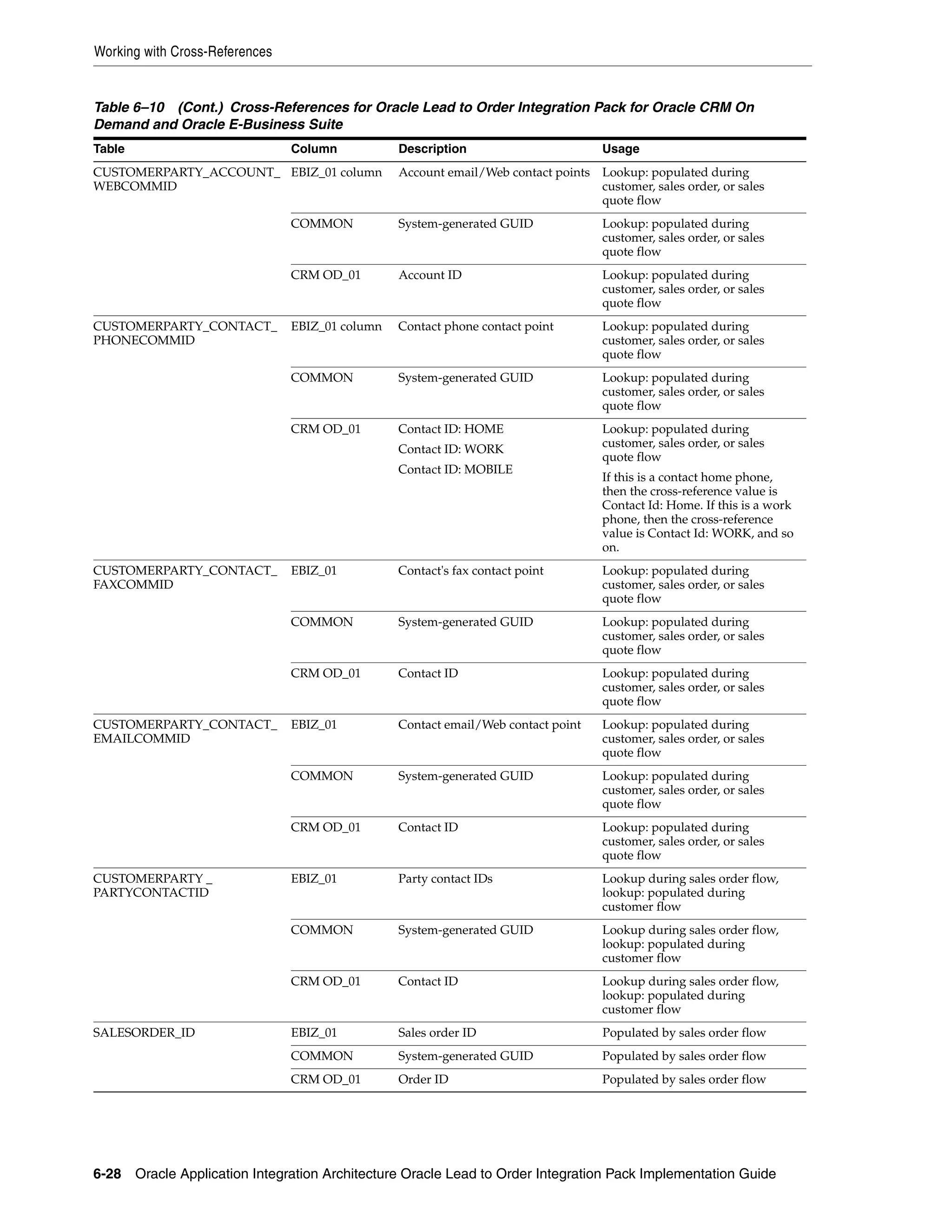Working with Cross-References


Table 6–10 (Cont.) Cross-References for Oracle Lead to Order Integration Pack for Oracle CRM On
Demand and Oracle E-Business Suite
Table                           Column           Description                        Usage
CUSTOMERPARTY_ACCOUNT_ EBIZ_01 column            Account email/Web contact points Lookup: populated during
WEBCOMMID                                                                         customer, sales order, or sales
                                                                                  quote flow
                                COMMON           System-generated GUID              Lookup: populated during
                                                                                    customer, sales order, or sales
                                                                                    quote flow
                                CRM OD_01        Account ID                         Lookup: populated during
                                                                                    customer, sales order, or sales
                                                                                    quote flow
CUSTOMERPARTY_CONTACT_          EBIZ_01 column   Contact phone contact point        Lookup: populated during
PHONECOMMID                                                                         customer, sales order, or sales
                                                                                    quote flow
                                COMMON           System-generated GUID              Lookup: populated during
                                                                                    customer, sales order, or sales
                                                                                    quote flow
                                CRM OD_01        Contact ID: HOME                   Lookup: populated during
                                                 Contact ID: WORK                   customer, sales order, or sales
                                                                                    quote flow
                                                 Contact ID: MOBILE
                                                                                    If this is a contact home phone,
                                                                                    then the cross-reference value is
                                                                                    Contact Id: Home. If this is a work
                                                                                    phone, then the cross-reference
                                                                                    value is Contact Id: WORK, and so
                                                                                    on.
CUSTOMERPARTY_CONTACT_          EBIZ_01          Contact's fax contact point        Lookup: populated during
FAXCOMMID                                                                           customer, sales order, or sales
                                                                                    quote flow
                                COMMON           System-generated GUID              Lookup: populated during
                                                                                    customer, sales order, or sales
                                                                                    quote flow
                                CRM OD_01        Contact ID                         Lookup: populated during
                                                                                    customer, sales order, or sales
                                                                                    quote flow
CUSTOMERPARTY_CONTACT_          EBIZ_01          Contact email/Web contact point    Lookup: populated during
EMAILCOMMID                                                                         customer, sales order, or sales
                                                                                    quote flow
                                COMMON           System-generated GUID              Lookup: populated during
                                                                                    customer, sales order, or sales
                                                                                    quote flow
                                CRM OD_01        Contact ID                         Lookup: populated during
                                                                                    customer, sales order, or sales
                                                                                    quote flow
CUSTOMERPARTY _                 EBIZ_01          Party contact IDs                  Lookup during sales order flow,
PARTYCONTACTID                                                                      lookup: populated during
                                                                                    customer flow
                                COMMON           System-generated GUID              Lookup during sales order flow,
                                                                                    lookup: populated during
                                                                                    customer flow
                                CRM OD_01        Contact ID                         Lookup during sales order flow,
                                                                                    lookup: populated during
                                                                                    customer flow
SALESORDER_ID                   EBIZ_01          Sales order ID                     Populated by sales order flow
                                COMMON           System-generated GUID              Populated by sales order flow
                                CRM OD_01        Order ID                           Populated by sales order flow




6-28 Oracle Application Integration Architecture Oracle Lead to Order Integration Pack Implementation Guide
 