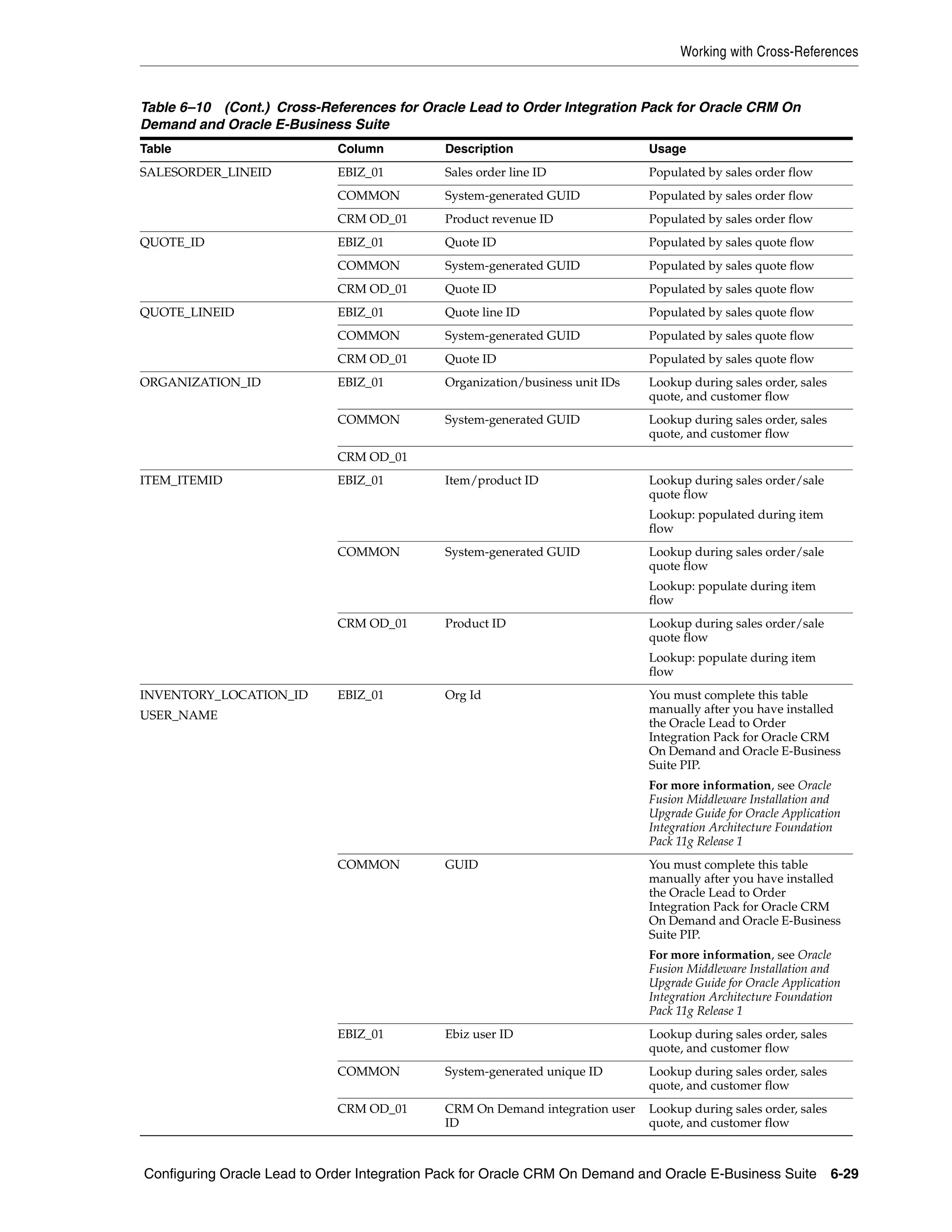 Working with Cross-References


Table 6–10 (Cont.) Cross-References for Oracle Lead to Order Integration Pack for Oracle CRM On
Demand and Oracle E-Business Suite
Table                       Column           Description                      Usage
SALESORDER_LINEID           EBIZ_01          Sales order line ID              Populated by sales order flow
                            COMMON           System-generated GUID            Populated by sales order flow
                            CRM OD_01        Product revenue ID               Populated by sales order flow
QUOTE_ID                    EBIZ_01          Quote ID                         Populated by sales quote flow
                            COMMON           System-generated GUID            Populated by sales quote flow
                            CRM OD_01        Quote ID                         Populated by sales quote flow
QUOTE_LINEID                EBIZ_01          Quote line ID                    Populated by sales quote flow
                            COMMON           System-generated GUID            Populated by sales quote flow
                            CRM OD_01        Quote ID                         Populated by sales quote flow
ORGANIZATION_ID             EBIZ_01          Organization/business unit IDs   Lookup during sales order, sales
                                                                              quote, and customer flow
                            COMMON           System-generated GUID            Lookup during sales order, sales
                                                                              quote, and customer flow
                            CRM OD_01
ITEM_ITEMID                 EBIZ_01          Item/product ID                  Lookup during sales order/sale
                                                                              quote flow
                                                                              Lookup: populated during item
                                                                              flow
                            COMMON           System-generated GUID            Lookup during sales order/sale
                                                                              quote flow
                                                                              Lookup: populate during item
                                                                              flow
                            CRM OD_01        Product ID                       Lookup during sales order/sale
                                                                              quote flow
                                                                              Lookup: populate during item
                                                                              flow
INVENTORY_LOCATION_ID       EBIZ_01          Org Id                           You must complete this table
                                                                              manually after you have installed
USER_NAME
                                                                              the Oracle Lead to Order
                                                                              Integration Pack for Oracle CRM
                                                                              On Demand and Oracle E-Business
                                                                              Suite PIP.
                                                                              For more information, see Oracle
                                                                              Fusion Middleware Installation and
                                                                              Upgrade Guide for Oracle Application
                                                                              Integration Architecture Foundation
                                                                              Pack 11g Release 1
                            COMMON           GUID                             You must complete this table
                                                                              manually after you have installed
                                                                              the Oracle Lead to Order
                                                                              Integration Pack for Oracle CRM
                                                                              On Demand and Oracle E-Business
                                                                              Suite PIP.
                                                                              For more information, see Oracle
                                                                              Fusion Middleware Installation and
                                                                              Upgrade Guide for Oracle Application
                                                                              Integration Architecture Foundation
                                                                              Pack 11g Release 1
                            EBIZ_01          Ebiz user ID                     Lookup during sales order, sales
                                                                              quote, and customer flow
                            COMMON           System-generated unique ID       Lookup during sales order, sales
                                                                              quote, and customer flow
                            CRM OD_01        CRM On Demand integration user   Lookup during sales order, sales
                                             ID                               quote, and customer flow



Configuring Oracle Lead to Order Integration Pack for Oracle CRM On Demand and Oracle E-Business Suite 6-29
 