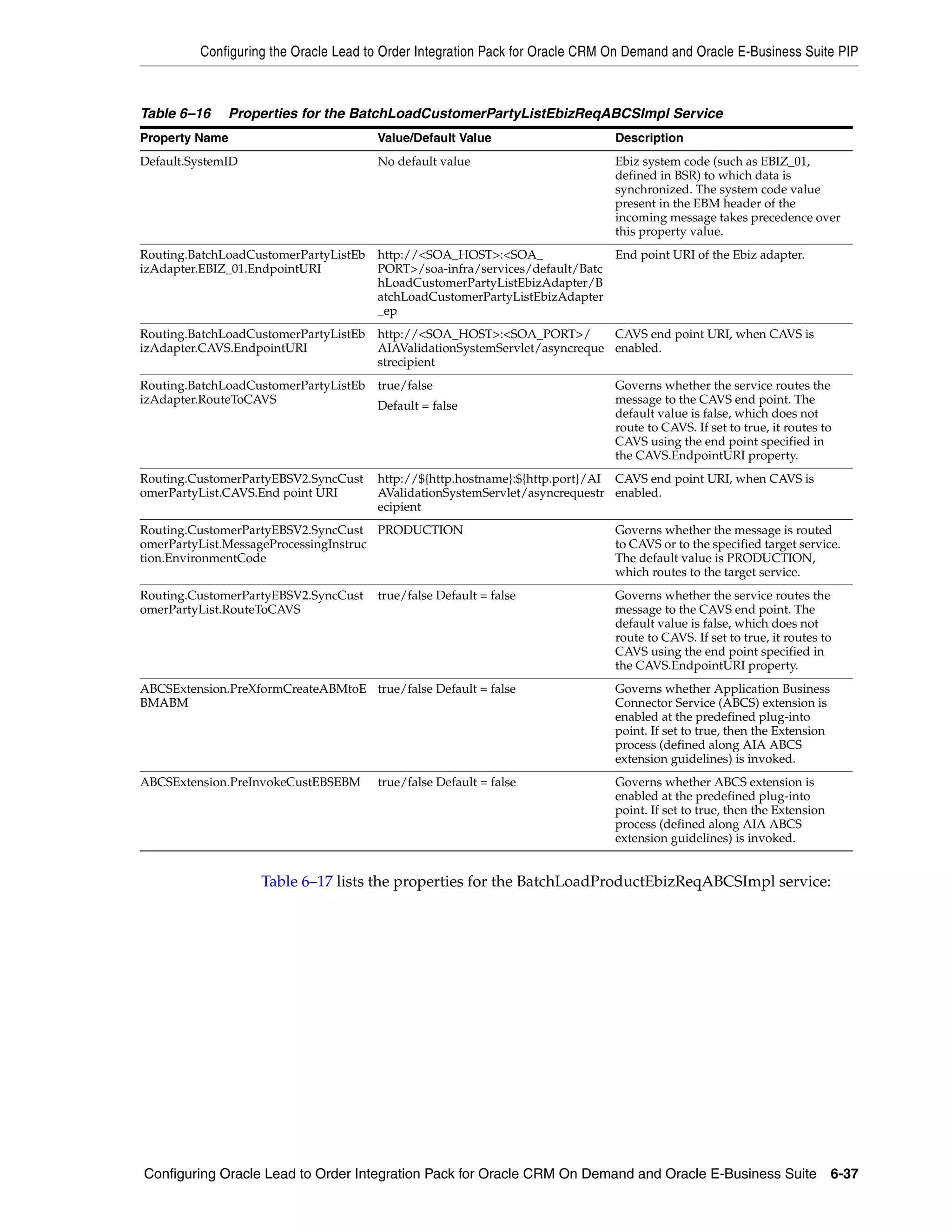 Configuring the Oracle Lead to Order Integration Pack for Oracle CRM On Demand and Oracle E-Business Suite PIP



Table 6–16    Properties for the BatchLoadCustomerPartyListEbizReqABCSImpl Service
Property Name                         Value/Default Value                     Description
Default.SystemID                      No default value                        Ebiz system code (such as EBIZ_01,
                                                                              defined in BSR) to which data is
                                                                              synchronized. The system code value
                                                                              present in the EBM header of the
                                                                              incoming message takes precedence over
                                                                              this property value.
Routing.BatchLoadCustomerPartyListEb http://<SOA_HOST>:<SOA_               End point URI of the Ebiz adapter.
izAdapter.EBIZ_01.EndpointURI        PORT>/soa-infra/services/default/Batc
                                     hLoadCustomerPartyListEbizAdapter/B
                                     atchLoadCustomerPartyListEbizAdapter
                                     _ep
Routing.BatchLoadCustomerPartyListEb http://<SOA_HOST>:<SOA_PORT>/         CAVS end point URI, when CAVS is
izAdapter.CAVS.EndpointURI           AIAValidationSystemServlet/asyncreque enabled.
                                     strecipient
Routing.BatchLoadCustomerPartyListEb true/false                               Governs whether the service routes the
izAdapter.RouteToCAVS                                                         message to the CAVS end point. The
                                     Default = false
                                                                              default value is false, which does not
                                                                              route to CAVS. If set to true, it routes to
                                                                              CAVS using the end point specified in
                                                                              the CAVS.EndpointURI property.
Routing.CustomerPartyEBSV2.SyncCust   http://${http.hostname}:${http.port}/AI CAVS end point URI, when CAVS is
omerPartyList.CAVS.End point URI      AValidationSystemServlet/asyncrequestr enabled.
                                      ecipient
Routing.CustomerPartyEBSV2.SyncCust PRODUCTION                                Governs whether the message is routed
omerPartyList.MessageProcessingInstruc                                        to CAVS or to the specified target service.
tion.EnvironmentCode                                                          The default value is PRODUCTION,
                                                                              which routes to the target service.
Routing.CustomerPartyEBSV2.SyncCust   true/false Default = false              Governs whether the service routes the
omerPartyList.RouteToCAVS                                                     message to the CAVS end point. The
                                                                              default value is false, which does not
                                                                              route to CAVS. If set to true, it routes to
                                                                              CAVS using the end point specified in
                                                                              the CAVS.EndpointURI property.
ABCSExtension.PreXformCreateABMtoE true/false Default = false                 Governs whether Application Business
BMABM                                                                         Connector Service (ABCS) extension is
                                                                              enabled at the predefined plug-into
                                                                              point. If set to true, then the Extension
                                                                              process (defined along AIA ABCS
                                                                              extension guidelines) is invoked.
ABCSExtension.PreInvokeCustEBSEBM     true/false Default = false              Governs whether ABCS extension is
                                                                              enabled at the predefined plug-into
                                                                              point. If set to true, then the Extension
                                                                              process (defined along AIA ABCS
                                                                              extension guidelines) is invoked.


                   Table 6–17 lists the properties for the BatchLoadProductEbizReqABCSImpl service:




Configuring Oracle Lead to Order Integration Pack for Oracle CRM On Demand and Oracle E-Business Suite 6-37
 
