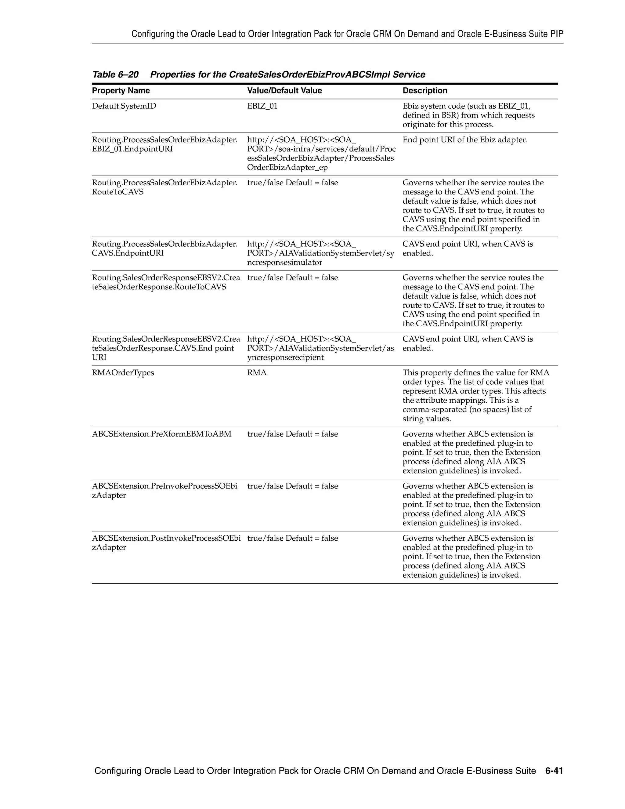 Configuring the Oracle Lead to Order Integration Pack for Oracle CRM On Demand and Oracle E-Business Suite PIP



Table 6–20    Properties for the CreateSalesOrderEbizProvABCSImpl Service
Property Name                           Value/Default Value                    Description
Default.SystemID                        EBIZ_01                                Ebiz system code (such as EBIZ_01,
                                                                               defined in BSR) from which requests
                                                                               originate for this process.
Routing.ProcessSalesOrderEbizAdapter.   http://<SOA_HOST>:<SOA_               End point URI of the Ebiz adapter.
EBIZ_01.EndpointURI                     PORT>/soa-infra/services/default/Proc
                                        essSalesOrderEbizAdapter/ProcessSales
                                        OrderEbizAdapter_ep
Routing.ProcessSalesOrderEbizAdapter.   true/false Default = false             Governs whether the service routes the
RouteToCAVS                                                                    message to the CAVS end point. The
                                                                               default value is false, which does not
                                                                               route to CAVS. If set to true, it routes to
                                                                               CAVS using the end point specified in
                                                                               the CAVS.EndpointURI property.
Routing.ProcessSalesOrderEbizAdapter.   http://<SOA_HOST>:<SOA_             CAVS end point URI, when CAVS is
CAVS.EndpointURI                        PORT>/AIAValidationSystemServlet/sy enabled.
                                        ncresponsesimulator
Routing.SalesOrderResponseEBSV2.Crea true/false Default = false                Governs whether the service routes the
teSalesOrderResponse.RouteToCAVS                                               message to the CAVS end point. The
                                                                               default value is false, which does not
                                                                               route to CAVS. If set to true, it routes to
                                                                               CAVS using the end point specified in
                                                                               the CAVS.EndpointURI property.
Routing.SalesOrderResponseEBSV2.Crea http://<SOA_HOST>:<SOA_                   CAVS end point URI, when CAVS is
teSalesOrderResponse.CAVS.End point  PORT>/AIAValidationSystemServlet/as       enabled.
URI                                  yncresponserecipient
RMAOrderTypes                           RMA                                    This property defines the value for RMA
                                                                               order types. The list of code values that
                                                                               represent RMA order types. This affects
                                                                               the attribute mappings. This is a
                                                                               comma-separated (no spaces) list of
                                                                               string values.
ABCSExtension.PreXformEBMToABM          true/false Default = false             Governs whether ABCS extension is
                                                                               enabled at the predefined plug-in to
                                                                               point. If set to true, then the Extension
                                                                               process (defined along AIA ABCS
                                                                               extension guidelines) is invoked.
ABCSExtension.PreInvokeProcessSOEbi     true/false Default = false             Governs whether ABCS extension is
zAdapter                                                                       enabled at the predefined plug-in to
                                                                               point. If set to true, then the Extension
                                                                               process (defined along AIA ABCS
                                                                               extension guidelines) is invoked.
ABCSExtension.PostInvokeProcessSOEbi true/false Default = false                Governs whether ABCS extension is
zAdapter                                                                       enabled at the predefined plug-in to
                                                                               point. If set to true, then the Extension
                                                                               process (defined along AIA ABCS
                                                                               extension guidelines) is invoked.




Configuring Oracle Lead to Order Integration Pack for Oracle CRM On Demand and Oracle E-Business Suite 6-41
 
