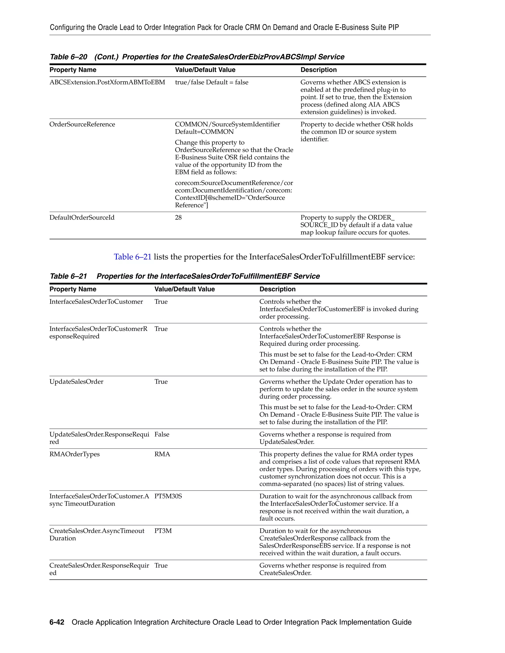 Configuring the Oracle Lead to Order Integration Pack for Oracle CRM On Demand and Oracle E-Business Suite PIP


Table 6–20 (Cont.) Properties for the CreateSalesOrderEbizProvABCSImpl Service
Property Name                           Value/Default Value                        Description
ABCSExtension.PostXformABMToEBM         true/false Default = false                 Governs whether ABCS extension is
                                                                                   enabled at the predefined plug-in to
                                                                                   point. If set to true, then the Extension
                                                                                   process (defined along AIA ABCS
                                                                                   extension guidelines) is invoked.
OrderSourceReference                    COMMON/SourceSystemIdentifier              Property to decide whether OSR holds
                                        Default=COMMON                             the common ID or source system
                                                                                   identifier.
                                        Change this property to
                                        OrderSourceReference so that the Oracle
                                        E-Business Suite OSR field contains the
                                        value of the opportunity ID from the
                                        EBM field as follows:
                                        corecom:SourceDocumentReference/cor
                                        ecom:DocumentIdentification/corecom:
                                        ContextID[@schemeID="OrderSource
                                        Reference"]
DefaultOrderSourceId                    28                                         Property to supply the ORDER_
                                                                                   SOURCE_ID by default if a data value
                                                                                   map lookup failure occurs for quotes.


                    Table 6–21 lists the properties for the InterfaceSalesOrderToFulfillmentEBF service:

Table 6–21    Properties for the InterfaceSalesOrderToFulfillmentEBF Service
Property Name                    Value/Default Value                 Description
InterfaceSalesOrderToCustomer    True                                Controls whether the
                                                                     InterfaceSalesOrderToCustomerEBF is invoked during
                                                                     order processing.
InterfaceSalesOrderToCustomerR   True                                Controls whether the
esponseRequired                                                      InterfaceSalesOrderToCustomerEBF Response is
                                                                     Required during order processing.
                                                                     This must be set to false for the Lead-to-Order: CRM
                                                                     On Demand - Oracle E-Business Suite PIP. The value is
                                                                     set to false during the installation of the PIP.
UpdateSalesOrder                 True                                Governs whether the Update Order operation has to
                                                                     perform to update the sales order in the source system
                                                                     during order processing.
                                                                     This must be set to false for the Lead-to-Order: CRM
                                                                     On Demand - Oracle E-Business Suite PIP. The value is
                                                                     set to false during the installation of the PIP.
UpdateSalesOrder.ResponseRequi False                                 Governs whether a response is required from
red                                                                  UpdateSalesOrder.
RMAOrderTypes                    RMA                                 This property defines the value for RMA order types
                                                                     and comprises a list of code values that represent RMA
                                                                     order types. During processing of orders with this type,
                                                                     customer synchronization does not occur. This is a
                                                                     comma-separated (no spaces) list of string values.
InterfaceSalesOrderToCustomer.A PT5M30S                              Duration to wait for the asynchronous callback from
sync TimeoutDuration                                                 the InterfaceSalesOrderToCustomer service. If a
                                                                     response is not received within the wait duration, a
                                                                     fault occurs.
CreateSalesOrder.AsyncTimeout    PT3M                                Duration to wait for the asynchronous
Duration                                                             CreateSalesOrderResponse callback from the
                                                                     SalesOrderResponseEBS service. If a response is not
                                                                     received within the wait duration, a fault occurs.
CreateSalesOrder.ResponseRequir True                                 Governs whether response is required from
ed                                                                   CreateSalesOrder.




6-42 Oracle Application Integration Architecture Oracle Lead to Order Integration Pack Implementation Guide
 