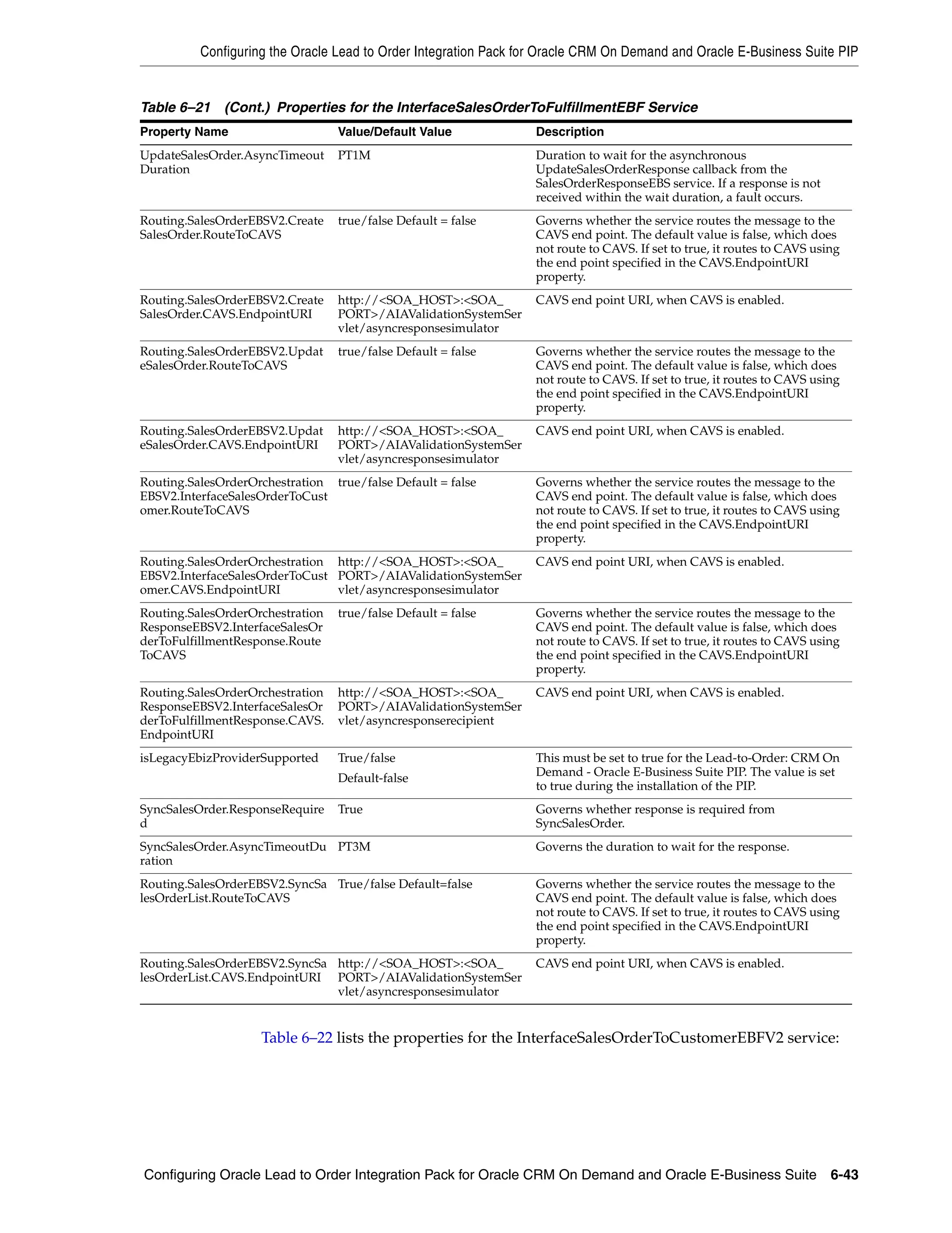 Configuring the Oracle Lead to Order Integration Pack for Oracle CRM On Demand and Oracle E-Business Suite PIP


Table 6–21 (Cont.) Properties for the InterfaceSalesOrderToFulfillmentEBF Service
Property Name                     Value/Default Value             Description
UpdateSalesOrder.AsyncTimeout     PT1M                            Duration to wait for the asynchronous
Duration                                                          UpdateSalesOrderResponse callback from the
                                                                  SalesOrderResponseEBS service. If a response is not
                                                                  received within the wait duration, a fault occurs.
Routing.SalesOrderEBSV2.Create    true/false Default = false      Governs whether the service routes the message to the
SalesOrder.RouteToCAVS                                            CAVS end point. The default value is false, which does
                                                                  not route to CAVS. If set to true, it routes to CAVS using
                                                                  the end point specified in the CAVS.EndpointURI
                                                                  property.
Routing.SalesOrderEBSV2.Create    http://<SOA_HOST>:<SOA_         CAVS end point URI, when CAVS is enabled.
SalesOrder.CAVS.EndpointURI       PORT>/AIAValidationSystemSer
                                  vlet/asyncresponsesimulator
Routing.SalesOrderEBSV2.Updat     true/false Default = false      Governs whether the service routes the message to the
eSalesOrder.RouteToCAVS                                           CAVS end point. The default value is false, which does
                                                                  not route to CAVS. If set to true, it routes to CAVS using
                                                                  the end point specified in the CAVS.EndpointURI
                                                                  property.
Routing.SalesOrderEBSV2.Updat     http://<SOA_HOST>:<SOA_         CAVS end point URI, when CAVS is enabled.
eSalesOrder.CAVS.EndpointURI      PORT>/AIAValidationSystemSer
                                  vlet/asyncresponsesimulator
Routing.SalesOrderOrchestration true/false Default = false        Governs whether the service routes the message to the
EBSV2.InterfaceSalesOrderToCust                                   CAVS end point. The default value is false, which does
omer.RouteToCAVS                                                  not route to CAVS. If set to true, it routes to CAVS using
                                                                  the end point specified in the CAVS.EndpointURI
                                                                  property.
Routing.SalesOrderOrchestration http://<SOA_HOST>:<SOA_           CAVS end point URI, when CAVS is enabled.
EBSV2.InterfaceSalesOrderToCust PORT>/AIAValidationSystemSer
omer.CAVS.EndpointURI           vlet/asyncresponsesimulator
Routing.SalesOrderOrchestration   true/false Default = false      Governs whether the service routes the message to the
ResponseEBSV2.InterfaceSalesOr                                    CAVS end point. The default value is false, which does
derToFulfillmentResponse.Route                                    not route to CAVS. If set to true, it routes to CAVS using
ToCAVS                                                            the end point specified in the CAVS.EndpointURI
                                                                  property.
Routing.SalesOrderOrchestration   http://<SOA_HOST>:<SOA_         CAVS end point URI, when CAVS is enabled.
ResponseEBSV2.InterfaceSalesOr    PORT>/AIAValidationSystemSer
derToFulfillmentResponse.CAVS.    vlet/asyncresponserecipient
EndpointURI
isLegacyEbizProviderSupported     True/false                      This must be set to true for the Lead-to-Order: CRM On
                                  Default-false                   Demand - Oracle E-Business Suite PIP. The value is set
                                                                  to true during the installation of the PIP.
SyncSalesOrder.ResponseRequire    True                            Governs whether response is required from
d                                                                 SyncSalesOrder.
SyncSalesOrder.AsyncTimeoutDu PT3M                                Governs the duration to wait for the response.
ration
Routing.SalesOrderEBSV2.SyncSa True/false Default=false           Governs whether the service routes the message to the
lesOrderList.RouteToCAVS                                          CAVS end point. The default value is false, which does
                                                                  not route to CAVS. If set to true, it routes to CAVS using
                                                                  the end point specified in the CAVS.EndpointURI
                                                                  property.
Routing.SalesOrderEBSV2.SyncSa http://<SOA_HOST>:<SOA_            CAVS end point URI, when CAVS is enabled.
lesOrderList.CAVS.EndpointURI PORT>/AIAValidationSystemSer
                               vlet/asyncresponsesimulator


                    Table 6–22 lists the properties for the InterfaceSalesOrderToCustomerEBFV2 service:




Configuring Oracle Lead to Order Integration Pack for Oracle CRM On Demand and Oracle E-Business Suite 6-43
 