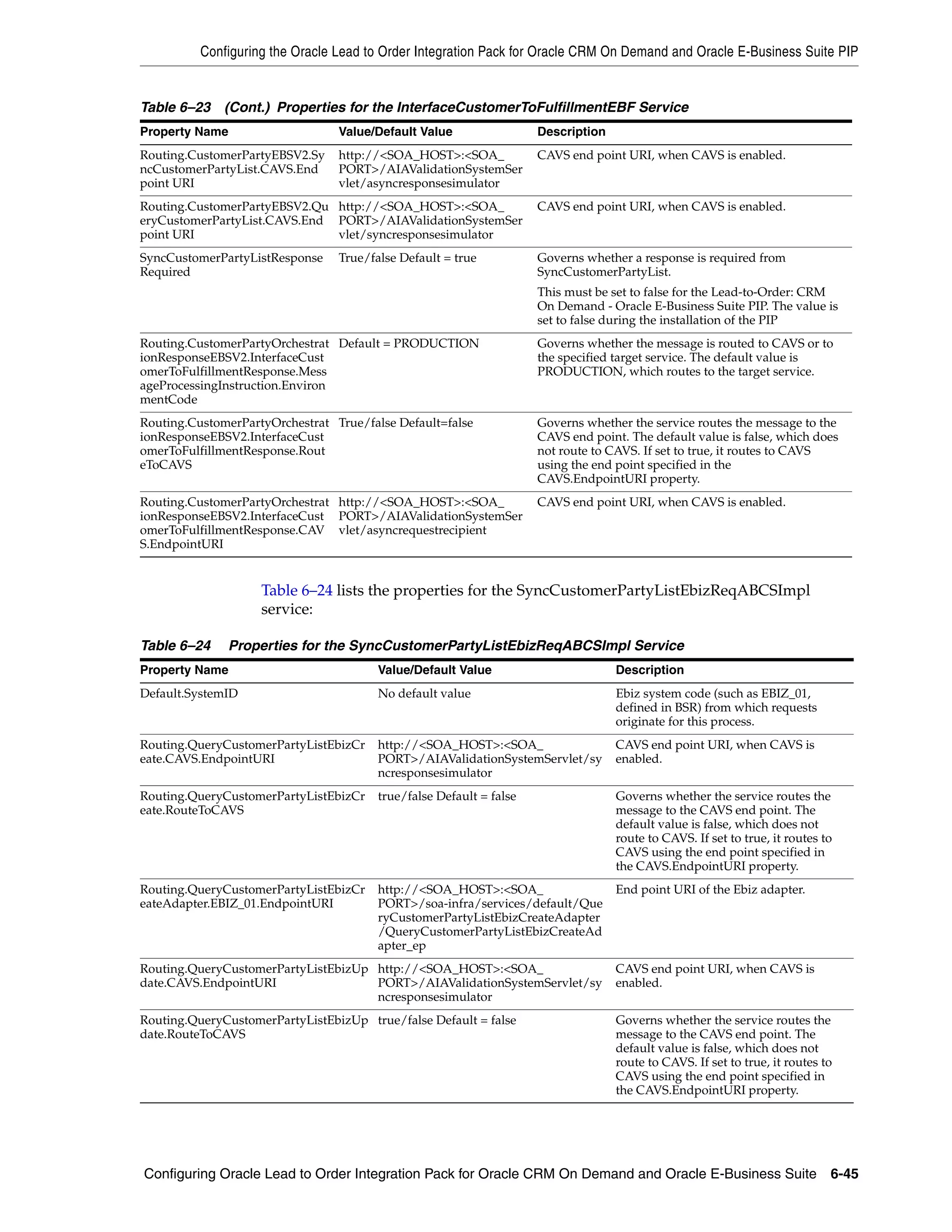 Configuring the Oracle Lead to Order Integration Pack for Oracle CRM On Demand and Oracle E-Business Suite PIP


Table 6–23 (Cont.) Properties for the InterfaceCustomerToFulfillmentEBF Service
Property Name                    Value/Default Value                 Description
Routing.CustomerPartyEBSV2.Sy    http://<SOA_HOST>:<SOA_             CAVS end point URI, when CAVS is enabled.
ncCustomerPartyList.CAVS.End     PORT>/AIAValidationSystemSer
point URI                        vlet/asyncresponsesimulator
Routing.CustomerPartyEBSV2.Qu http://<SOA_HOST>:<SOA_                CAVS end point URI, when CAVS is enabled.
eryCustomerPartyList.CAVS.End PORT>/AIAValidationSystemSer
point URI                     vlet/syncresponsesimulator
SyncCustomerPartyListResponse    True/false Default = true           Governs whether a response is required from
Required                                                             SyncCustomerPartyList.
                                                                     This must be set to false for the Lead-to-Order: CRM
                                                                     On Demand - Oracle E-Business Suite PIP. The value is
                                                                     set to false during the installation of the PIP
Routing.CustomerPartyOrchestrat Default = PRODUCTION                 Governs whether the message is routed to CAVS or to
ionResponseEBSV2.InterfaceCust                                       the specified target service. The default value is
omerToFulfillmentResponse.Mess                                       PRODUCTION, which routes to the target service.
ageProcessingInstruction.Environ
mentCode
Routing.CustomerPartyOrchestrat True/false Default=false             Governs whether the service routes the message to the
ionResponseEBSV2.InterfaceCust                                       CAVS end point. The default value is false, which does
omerToFulfillmentResponse.Rout                                       not route to CAVS. If set to true, it routes to CAVS
eToCAVS                                                              using the end point specified in the
                                                                     CAVS.EndpointURI property.
Routing.CustomerPartyOrchestrat http://<SOA_HOST>:<SOA_              CAVS end point URI, when CAVS is enabled.
ionResponseEBSV2.InterfaceCust PORT>/AIAValidationSystemSer
omerToFulfillmentResponse.CAV vlet/asyncrequestrecipient
S.EndpointURI


                    Table 6–24 lists the properties for the SyncCustomerPartyListEbizReqABCSImpl
                    service:

Table 6–24    Properties for the SyncCustomerPartyListEbizReqABCSImpl Service
Property Name                           Value/Default Value                        Description
Default.SystemID                        No default value                           Ebiz system code (such as EBIZ_01,
                                                                                   defined in BSR) from which requests
                                                                                   originate for this process.
Routing.QueryCustomerPartyListEbizCr    http://<SOA_HOST>:<SOA_                    CAVS end point URI, when CAVS is
eate.CAVS.EndpointURI                   PORT>/AIAValidationSystemServlet/sy        enabled.
                                        ncresponsesimulator
Routing.QueryCustomerPartyListEbizCr    true/false Default = false                 Governs whether the service routes the
eate.RouteToCAVS                                                                   message to the CAVS end point. The
                                                                                   default value is false, which does not
                                                                                   route to CAVS. If set to true, it routes to
                                                                                   CAVS using the end point specified in
                                                                                   the CAVS.EndpointURI property.
Routing.QueryCustomerPartyListEbizCr    http://<SOA_HOST>:<SOA_                    End point URI of the Ebiz adapter.
eateAdapter.EBIZ_01.EndpointURI         PORT>/soa-infra/services/default/Que
                                        ryCustomerPartyListEbizCreateAdapter
                                        /QueryCustomerPartyListEbizCreateAd
                                        apter_ep
Routing.QueryCustomerPartyListEbizUp http://<SOA_HOST>:<SOA_                       CAVS end point URI, when CAVS is
date.CAVS.EndpointURI                PORT>/AIAValidationSystemServlet/sy           enabled.
                                     ncresponsesimulator
Routing.QueryCustomerPartyListEbizUp true/false Default = false                    Governs whether the service routes the
date.RouteToCAVS                                                                   message to the CAVS end point. The
                                                                                   default value is false, which does not
                                                                                   route to CAVS. If set to true, it routes to
                                                                                   CAVS using the end point specified in
                                                                                   the CAVS.EndpointURI property.




Configuring Oracle Lead to Order Integration Pack for Oracle CRM On Demand and Oracle E-Business Suite 6-45
 