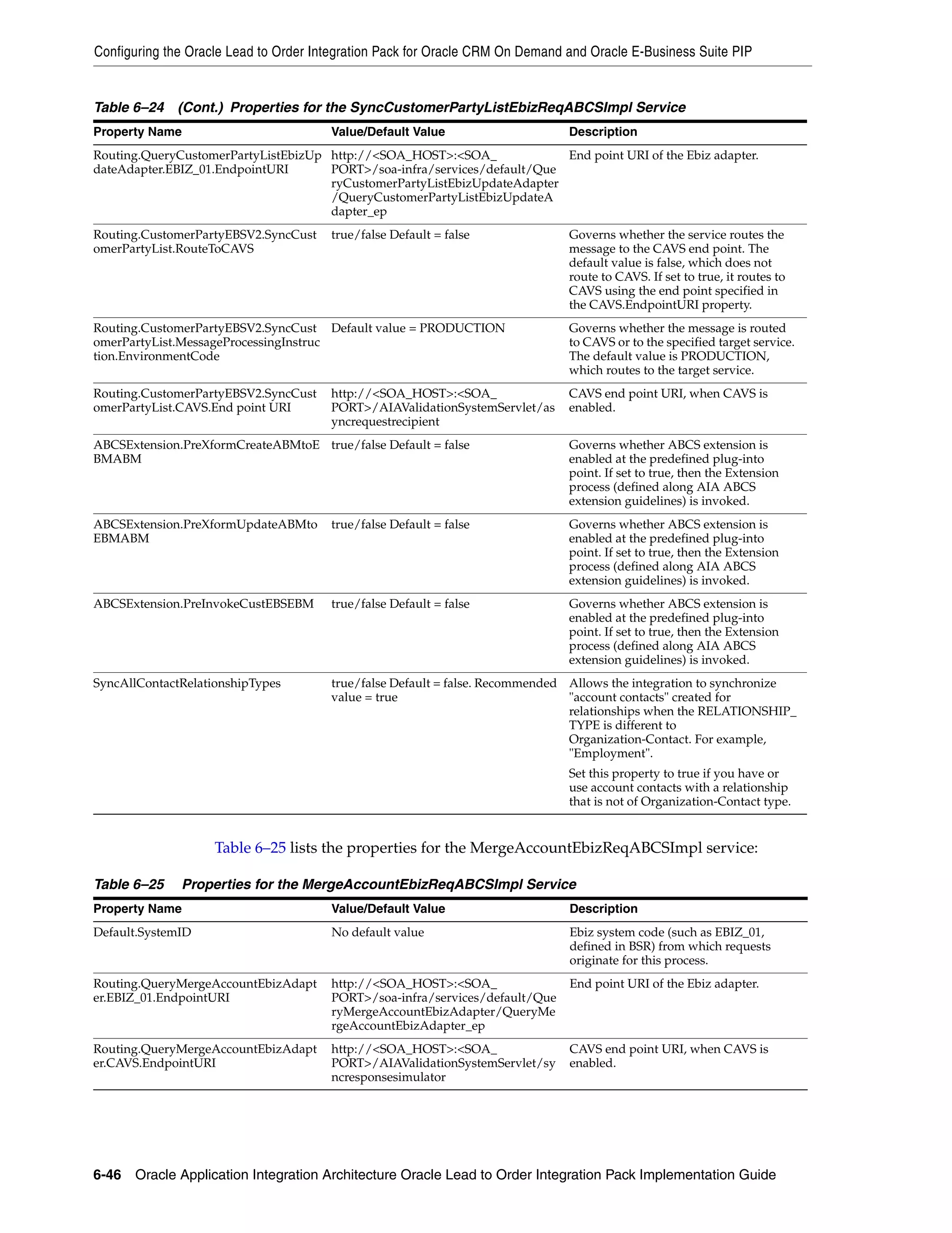 Configuring the Oracle Lead to Order Integration Pack for Oracle CRM On Demand and Oracle E-Business Suite PIP


Table 6–24 (Cont.) Properties for the SyncCustomerPartyListEbizReqABCSImpl Service
Property Name                          Value/Default Value                     Description
Routing.QueryCustomerPartyListEbizUp http://<SOA_HOST>:<SOA_              End point URI of the Ebiz adapter.
dateAdapter.EBIZ_01.EndpointURI      PORT>/soa-infra/services/default/Que
                                     ryCustomerPartyListEbizUpdateAdapter
                                     /QueryCustomerPartyListEbizUpdateA
                                     dapter_ep
Routing.CustomerPartyEBSV2.SyncCust    true/false Default = false              Governs whether the service routes the
omerPartyList.RouteToCAVS                                                      message to the CAVS end point. The
                                                                               default value is false, which does not
                                                                               route to CAVS. If set to true, it routes to
                                                                               CAVS using the end point specified in
                                                                               the CAVS.EndpointURI property.
Routing.CustomerPartyEBSV2.SyncCust Default value = PRODUCTION                 Governs whether the message is routed
omerPartyList.MessageProcessingInstruc                                         to CAVS or to the specified target service.
tion.EnvironmentCode                                                           The default value is PRODUCTION,
                                                                               which routes to the target service.
Routing.CustomerPartyEBSV2.SyncCust    http://<SOA_HOST>:<SOA_                 CAVS end point URI, when CAVS is
omerPartyList.CAVS.End point URI       PORT>/AIAValidationSystemServlet/as     enabled.
                                       yncrequestrecipient
ABCSExtension.PreXformCreateABMtoE true/false Default = false                  Governs whether ABCS extension is
BMABM                                                                          enabled at the predefined plug-into
                                                                               point. If set to true, then the Extension
                                                                               process (defined along AIA ABCS
                                                                               extension guidelines) is invoked.
ABCSExtension.PreXformUpdateABMto      true/false Default = false              Governs whether ABCS extension is
EBMABM                                                                         enabled at the predefined plug-into
                                                                               point. If set to true, then the Extension
                                                                               process (defined along AIA ABCS
                                                                               extension guidelines) is invoked.
ABCSExtension.PreInvokeCustEBSEBM      true/false Default = false              Governs whether ABCS extension is
                                                                               enabled at the predefined plug-into
                                                                               point. If set to true, then the Extension
                                                                               process (defined along AIA ABCS
                                                                               extension guidelines) is invoked.
SyncAllContactRelationshipTypes        true/false Default = false. Recommended Allows the integration to synchronize
                                       value = true                            "account contacts" created for
                                                                               relationships when the RELATIONSHIP_
                                                                               TYPE is different to
                                                                               Organization-Contact. For example,
                                                                               "Employment".
                                                                               Set this property to true if you have or
                                                                               use account contacts with a relationship
                                                                               that is not of Organization-Contact type.


                    Table 6–25 lists the properties for the MergeAccountEbizReqABCSImpl service:

Table 6–25    Properties for the MergeAccountEbizReqABCSImpl Service
Property Name                          Value/Default Value                     Description
Default.SystemID                       No default value                        Ebiz system code (such as EBIZ_01,
                                                                               defined in BSR) from which requests
                                                                               originate for this process.
Routing.QueryMergeAccountEbizAdapt     http://<SOA_HOST>:<SOA_                 End point URI of the Ebiz adapter.
er.EBIZ_01.EndpointURI                 PORT>/soa-infra/services/default/Que
                                       ryMergeAccountEbizAdapter/QueryMe
                                       rgeAccountEbizAdapter_ep
Routing.QueryMergeAccountEbizAdapt     http://<SOA_HOST>:<SOA_                 CAVS end point URI, when CAVS is
er.CAVS.EndpointURI                    PORT>/AIAValidationSystemServlet/sy     enabled.
                                       ncresponsesimulator




6-46 Oracle Application Integration Architecture Oracle Lead to Order Integration Pack Implementation Guide
 