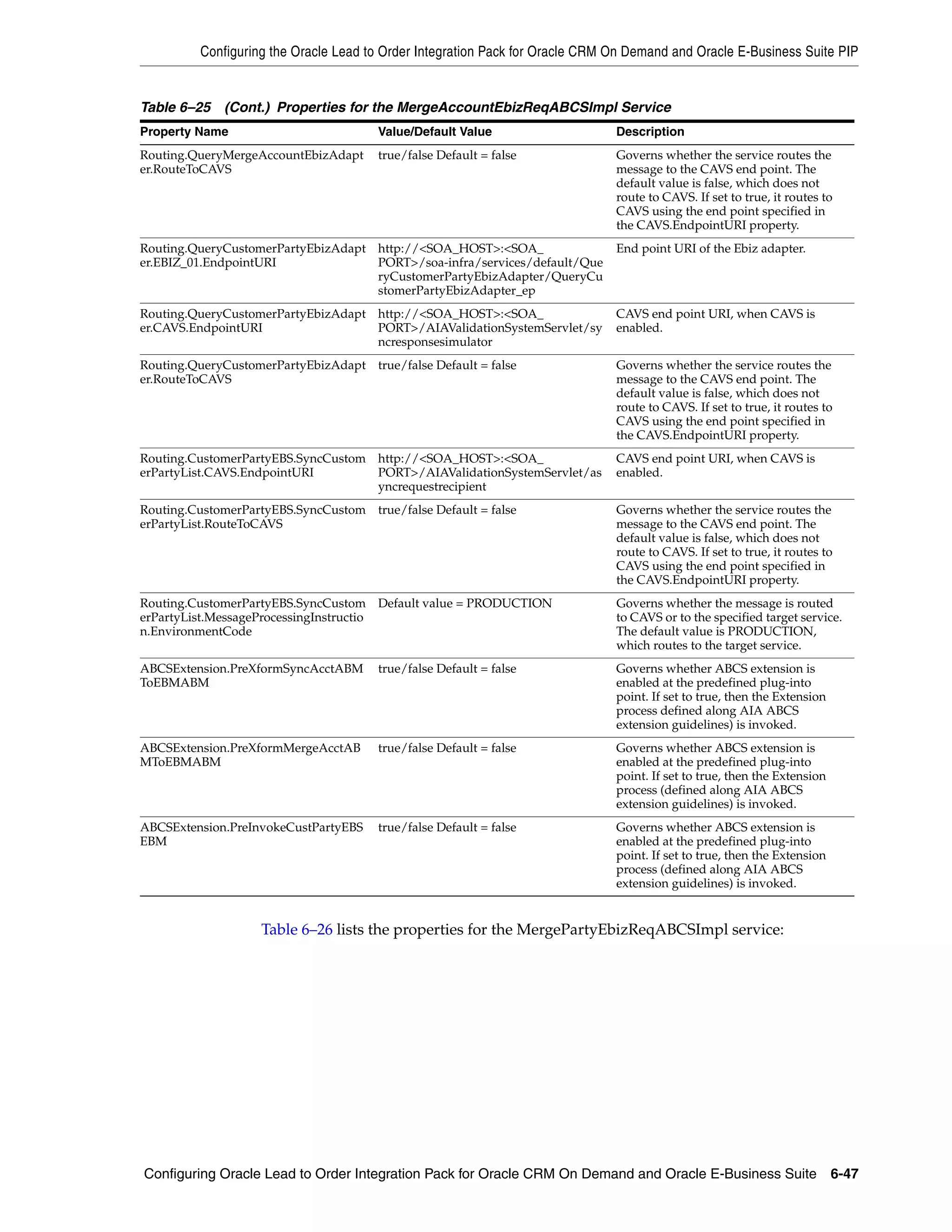 Configuring the Oracle Lead to Order Integration Pack for Oracle CRM On Demand and Oracle E-Business Suite PIP


Table 6–25 (Cont.) Properties for the MergeAccountEbizReqABCSImpl Service
Property Name                          Value/Default Value                    Description
Routing.QueryMergeAccountEbizAdapt     true/false Default = false             Governs whether the service routes the
er.RouteToCAVS                                                                message to the CAVS end point. The
                                                                              default value is false, which does not
                                                                              route to CAVS. If set to true, it routes to
                                                                              CAVS using the end point specified in
                                                                              the CAVS.EndpointURI property.
Routing.QueryCustomerPartyEbizAdapt http://<SOA_HOST>:<SOA_                   End point URI of the Ebiz adapter.
er.EBIZ_01.EndpointURI              PORT>/soa-infra/services/default/Que
                                    ryCustomerPartyEbizAdapter/QueryCu
                                    stomerPartyEbizAdapter_ep
Routing.QueryCustomerPartyEbizAdapt http://<SOA_HOST>:<SOA_                   CAVS end point URI, when CAVS is
er.CAVS.EndpointURI                 PORT>/AIAValidationSystemServlet/sy       enabled.
                                    ncresponsesimulator
Routing.QueryCustomerPartyEbizAdapt true/false Default = false                Governs whether the service routes the
er.RouteToCAVS                                                                message to the CAVS end point. The
                                                                              default value is false, which does not
                                                                              route to CAVS. If set to true, it routes to
                                                                              CAVS using the end point specified in
                                                                              the CAVS.EndpointURI property.
Routing.CustomerPartyEBS.SyncCustom http://<SOA_HOST>:<SOA_                   CAVS end point URI, when CAVS is
erPartyList.CAVS.EndpointURI        PORT>/AIAValidationSystemServlet/as       enabled.
                                    yncrequestrecipient
Routing.CustomerPartyEBS.SyncCustom true/false Default = false                Governs whether the service routes the
erPartyList.RouteToCAVS                                                       message to the CAVS end point. The
                                                                              default value is false, which does not
                                                                              route to CAVS. If set to true, it routes to
                                                                              CAVS using the end point specified in
                                                                              the CAVS.EndpointURI property.
Routing.CustomerPartyEBS.SyncCustom Default value = PRODUCTION                Governs whether the message is routed
erPartyList.MessageProcessingInstructio                                       to CAVS or to the specified target service.
n.EnvironmentCode                                                             The default value is PRODUCTION,
                                                                              which routes to the target service.
ABCSExtension.PreXformSyncAcctABM      true/false Default = false             Governs whether ABCS extension is
ToEBMABM                                                                      enabled at the predefined plug-into
                                                                              point. If set to true, then the Extension
                                                                              process defined along AIA ABCS
                                                                              extension guidelines) is invoked.
ABCSExtension.PreXformMergeAcctAB      true/false Default = false             Governs whether ABCS extension is
MToEBMABM                                                                     enabled at the predefined plug-into
                                                                              point. If set to true, then the Extension
                                                                              process (defined along AIA ABCS
                                                                              extension guidelines) is invoked.
ABCSExtension.PreInvokeCustPartyEBS    true/false Default = false             Governs whether ABCS extension is
EBM                                                                           enabled at the predefined plug-into
                                                                              point. If set to true, then the Extension
                                                                              process (defined along AIA ABCS
                                                                              extension guidelines) is invoked.


                   Table 6–26 lists the properties for the MergePartyEbizReqABCSImpl service:




Configuring Oracle Lead to Order Integration Pack for Oracle CRM On Demand and Oracle E-Business Suite 6-47
 