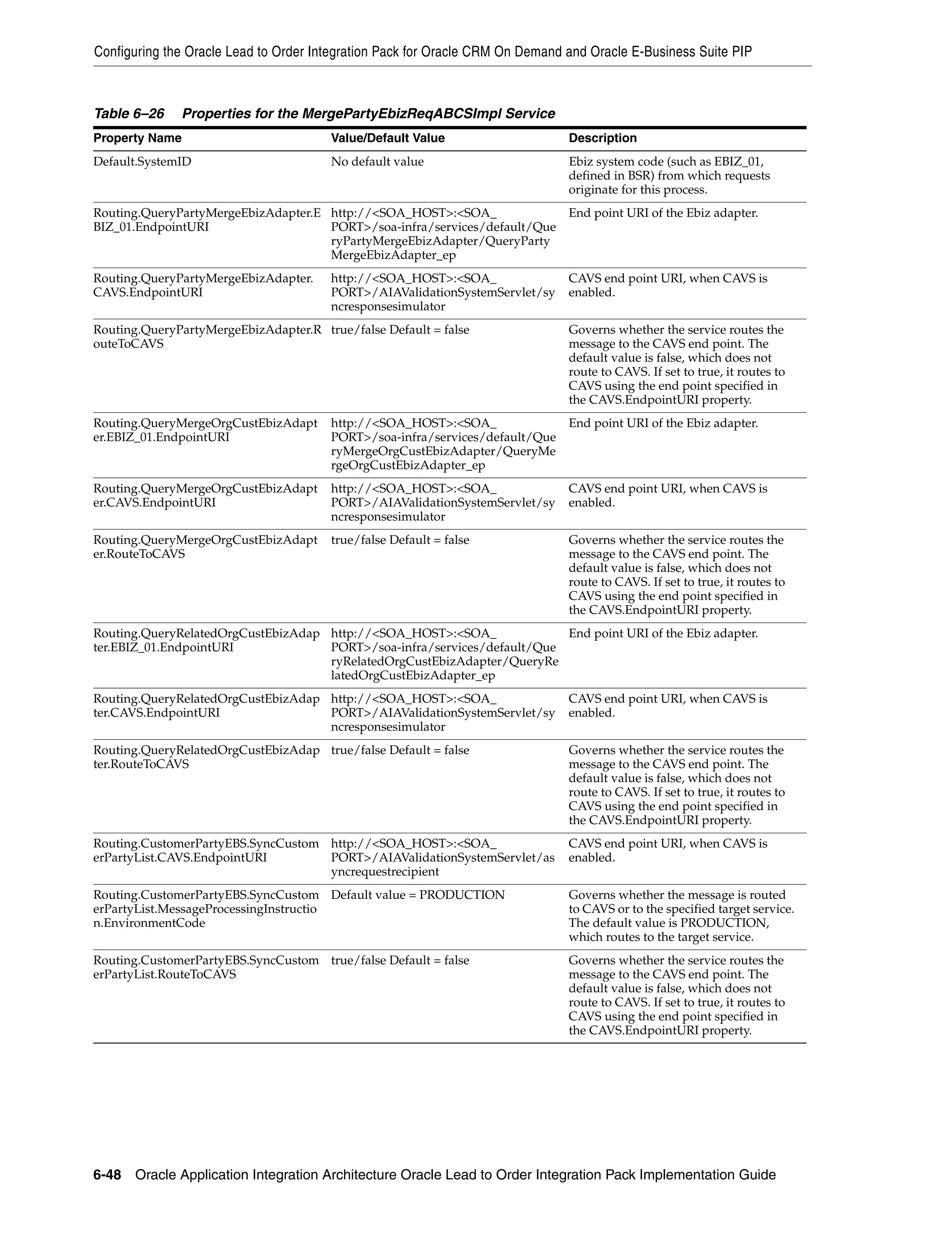 Configuring the Oracle Lead to Order Integration Pack for Oracle CRM On Demand and Oracle E-Business Suite PIP



Table 6–26    Properties for the MergePartyEbizReqABCSImpl Service
Property Name                          Value/Default Value                     Description
Default.SystemID                       No default value                        Ebiz system code (such as EBIZ_01,
                                                                               defined in BSR) from which requests
                                                                               originate for this process.
Routing.QueryPartyMergeEbizAdapter.E http://<SOA_HOST>:<SOA_                   End point URI of the Ebiz adapter.
BIZ_01.EndpointURI                   PORT>/soa-infra/services/default/Que
                                     ryPartyMergeEbizAdapter/QueryParty
                                     MergeEbizAdapter_ep
Routing.QueryPartyMergeEbizAdapter.    http://<SOA_HOST>:<SOA_                 CAVS end point URI, when CAVS is
CAVS.EndpointURI                       PORT>/AIAValidationSystemServlet/sy     enabled.
                                       ncresponsesimulator
Routing.QueryPartyMergeEbizAdapter.R true/false Default = false                Governs whether the service routes the
outeToCAVS                                                                     message to the CAVS end point. The
                                                                               default value is false, which does not
                                                                               route to CAVS. If set to true, it routes to
                                                                               CAVS using the end point specified in
                                                                               the CAVS.EndpointURI property.
Routing.QueryMergeOrgCustEbizAdapt     http://<SOA_HOST>:<SOA_                 End point URI of the Ebiz adapter.
er.EBIZ_01.EndpointURI                 PORT>/soa-infra/services/default/Que
                                       ryMergeOrgCustEbizAdapter/QueryMe
                                       rgeOrgCustEbizAdapter_ep
Routing.QueryMergeOrgCustEbizAdapt     http://<SOA_HOST>:<SOA_                 CAVS end point URI, when CAVS is
er.CAVS.EndpointURI                    PORT>/AIAValidationSystemServlet/sy     enabled.
                                       ncresponsesimulator
Routing.QueryMergeOrgCustEbizAdapt     true/false Default = false              Governs whether the service routes the
er.RouteToCAVS                                                                 message to the CAVS end point. The
                                                                               default value is false, which does not
                                                                               route to CAVS. If set to true, it routes to
                                                                               CAVS using the end point specified in
                                                                               the CAVS.EndpointURI property.
Routing.QueryRelatedOrgCustEbizAdap http://<SOA_HOST>:<SOA_              End point URI of the Ebiz adapter.
ter.EBIZ_01.EndpointURI             PORT>/soa-infra/services/default/Que
                                    ryRelatedOrgCustEbizAdapter/QueryRe
                                    latedOrgCustEbizAdapter_ep
Routing.QueryRelatedOrgCustEbizAdap http://<SOA_HOST>:<SOA_                    CAVS end point URI, when CAVS is
ter.CAVS.EndpointURI                PORT>/AIAValidationSystemServlet/sy        enabled.
                                    ncresponsesimulator
Routing.QueryRelatedOrgCustEbizAdap true/false Default = false                 Governs whether the service routes the
ter.RouteToCAVS                                                                message to the CAVS end point. The
                                                                               default value is false, which does not
                                                                               route to CAVS. If set to true, it routes to
                                                                               CAVS using the end point specified in
                                                                               the CAVS.EndpointURI property.
Routing.CustomerPartyEBS.SyncCustom http://<SOA_HOST>:<SOA_                    CAVS end point URI, when CAVS is
erPartyList.CAVS.EndpointURI        PORT>/AIAValidationSystemServlet/as        enabled.
                                    yncrequestrecipient
Routing.CustomerPartyEBS.SyncCustom Default value = PRODUCTION                 Governs whether the message is routed
erPartyList.MessageProcessingInstructio                                        to CAVS or to the specified target service.
n.EnvironmentCode                                                              The default value is PRODUCTION,
                                                                               which routes to the target service.
Routing.CustomerPartyEBS.SyncCustom true/false Default = false                 Governs whether the service routes the
erPartyList.RouteToCAVS                                                        message to the CAVS end point. The
                                                                               default value is false, which does not
                                                                               route to CAVS. If set to true, it routes to
                                                                               CAVS using the end point specified in
                                                                               the CAVS.EndpointURI property.




6-48 Oracle Application Integration Architecture Oracle Lead to Order Integration Pack Implementation Guide
 
