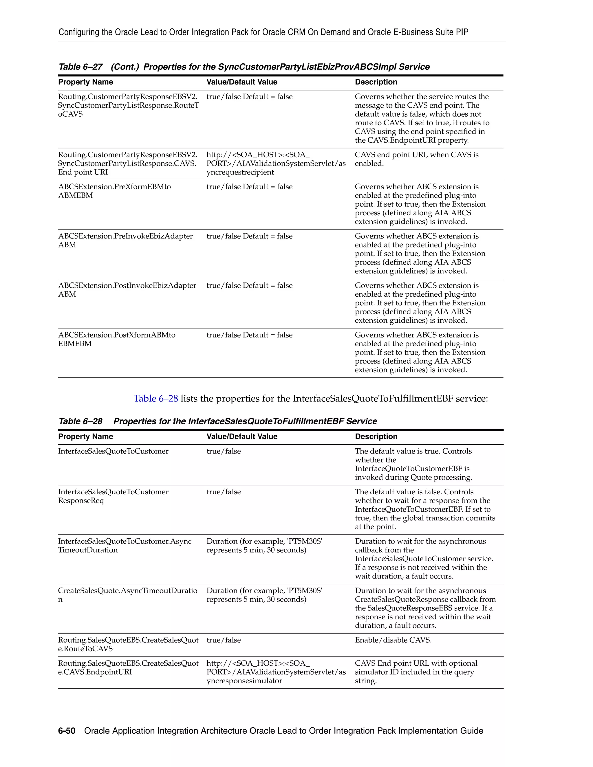 Configuring the Oracle Lead to Order Integration Pack for Oracle CRM On Demand and Oracle E-Business Suite PIP


Table 6–27 (Cont.) Properties for the SyncCustomerPartyListEbizProvABCSImpl Service
Property Name                           Value/Default Value                    Description
Routing.CustomerPartyResponseEBSV2. true/false Default = false                 Governs whether the service routes the
SyncCustomerPartyListResponse.RouteT                                           message to the CAVS end point. The
oCAVS                                                                          default value is false, which does not
                                                                               route to CAVS. If set to true, it routes to
                                                                               CAVS using the end point specified in
                                                                               the CAVS.EndpointURI property.
Routing.CustomerPartyResponseEBSV2.     http://<SOA_HOST>:<SOA_                CAVS end point URI, when CAVS is
SyncCustomerPartyListResponse.CAVS.     PORT>/AIAValidationSystemServlet/as    enabled.
End point URI                           yncrequestrecipient
ABCSExtension.PreXformEBMto             true/false Default = false             Governs whether ABCS extension is
ABMEBM                                                                         enabled at the predefined plug-into
                                                                               point. If set to true, then the Extension
                                                                               process (defined along AIA ABCS
                                                                               extension guidelines) is invoked.
ABCSExtension.PreInvokeEbizAdapter      true/false Default = false             Governs whether ABCS extension is
ABM                                                                            enabled at the predefined plug-into
                                                                               point. If set to true, then the Extension
                                                                               process (defined along AIA ABCS
                                                                               extension guidelines) is invoked.
ABCSExtension.PostInvokeEbizAdapter     true/false Default = false             Governs whether ABCS extension is
ABM                                                                            enabled at the predefined plug-into
                                                                               point. If set to true, then the Extension
                                                                               process (defined along AIA ABCS
                                                                               extension guidelines) is invoked.
ABCSExtension.PostXformABMto            true/false Default = false             Governs whether ABCS extension is
EBMEBM                                                                         enabled at the predefined plug-into
                                                                               point. If set to true, then the Extension
                                                                               process (defined along AIA ABCS
                                                                               extension guidelines) is invoked.


                    Table 6–28 lists the properties for the InterfaceSalesQuoteToFulfillmentEBF service:

Table 6–28    Properties for the InterfaceSalesQuoteToFulfillmentEBF Service
Property Name                           Value/Default Value                    Description
InterfaceSalesQuoteToCustomer           true/false                             The default value is true. Controls
                                                                               whether the
                                                                               InterfaceQuoteToCustomerEBF is
                                                                               invoked during Quote processing.
InterfaceSalesQuoteToCustomer           true/false                             The default value is false. Controls
ResponseReq                                                                    whether to wait for a response from the
                                                                               InterfaceQuoteToCustomerEBF. If set to
                                                                               true, then the global transaction commits
                                                                               at the point.
InterfaceSalesQuoteToCustomer.Async     Duration (for example, 'PT5M30S'       Duration to wait for the asynchronous
TimeoutDuration                         represents 5 min, 30 seconds)          callback from the
                                                                               InterfaceSalesQuoteToCustomer service.
                                                                               If a response is not received within the
                                                                               wait duration, a fault occurs.
CreateSalesQuote.AsyncTimeoutDuratio    Duration (for example, 'PT5M30S'       Duration to wait for the asynchronous
n                                       represents 5 min, 30 seconds)          CreateSalesQuoteResponse callback from
                                                                               the SalesQuoteResponseEBS service. If a
                                                                               response is not received within the wait
                                                                               duration, a fault occurs.
Routing.SalesQuoteEBS.CreateSalesQuot   true/false                             Enable/disable CAVS.
e.RouteToCAVS
Routing.SalesQuoteEBS.CreateSalesQuot   http://<SOA_HOST>:<SOA_                CAVS End point URL with optional
e.CAVS.EndpointURI                      PORT>/AIAValidationSystemServlet/as    simulator ID included in the query
                                        yncresponsesimulator                   string.




6-50 Oracle Application Integration Architecture Oracle Lead to Order Integration Pack Implementation Guide
 