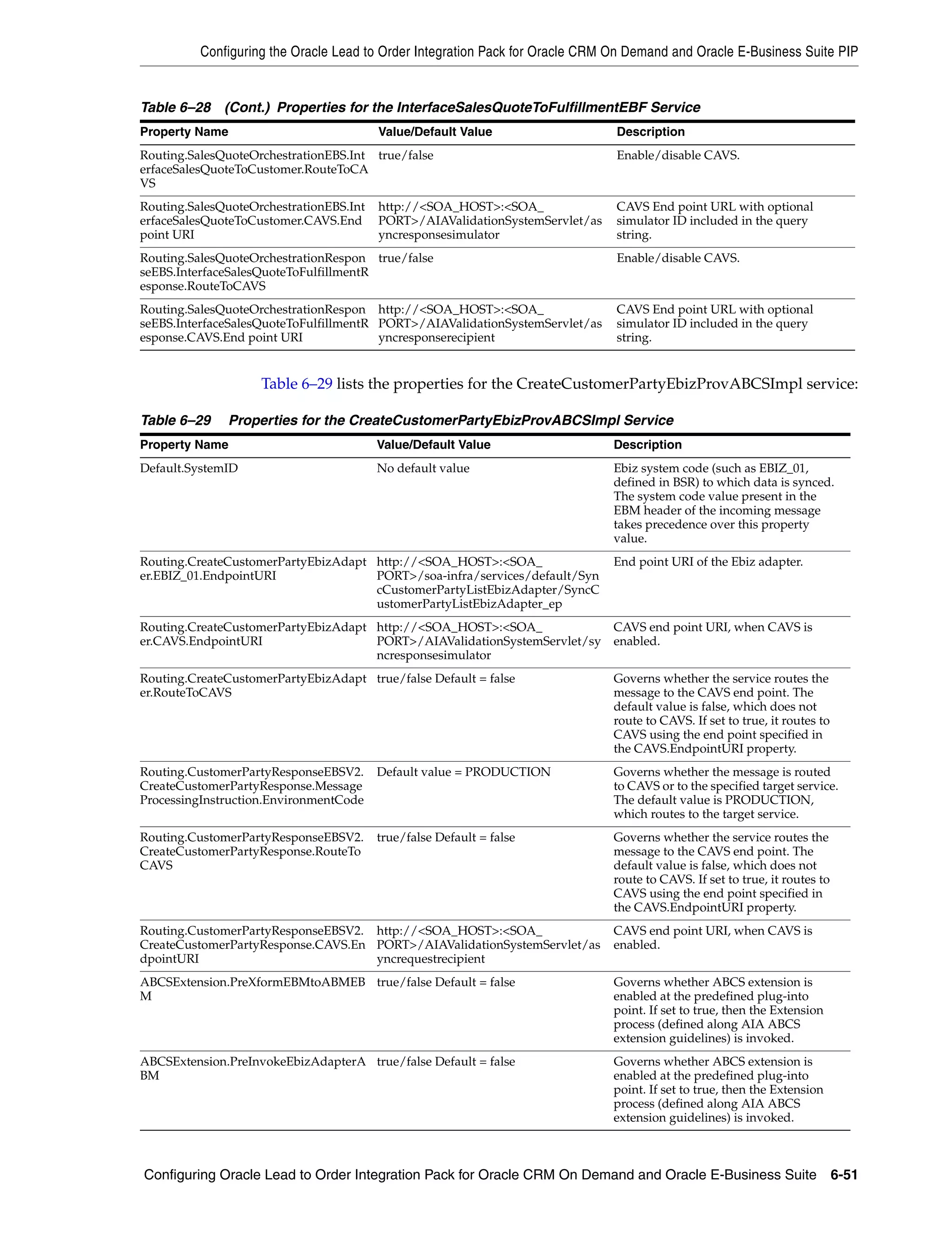 Configuring the Oracle Lead to Order Integration Pack for Oracle CRM On Demand and Oracle E-Business Suite PIP


Table 6–28 (Cont.) Properties for the InterfaceSalesQuoteToFulfillmentEBF Service
Property Name                            Value/Default Value                   Description
Routing.SalesQuoteOrchestrationEBS.Int true/false                              Enable/disable CAVS.
erfaceSalesQuoteToCustomer.RouteToCA
VS
Routing.SalesQuoteOrchestrationEBS.Int   http://<SOA_HOST>:<SOA_               CAVS End point URL with optional
erfaceSalesQuoteToCustomer.CAVS.End      PORT>/AIAValidationSystemServlet/as   simulator ID included in the query
point URI                                yncresponsesimulator                  string.
Routing.SalesQuoteOrchestrationRespon true/false                               Enable/disable CAVS.
seEBS.InterfaceSalesQuoteToFulfillmentR
esponse.RouteToCAVS
Routing.SalesQuoteOrchestrationRespon http://<SOA_HOST>:<SOA_                  CAVS End point URL with optional
seEBS.InterfaceSalesQuoteToFulfillmentR PORT>/AIAValidationSystemServlet/as    simulator ID included in the query
esponse.CAVS.End point URI              yncresponserecipient                   string.


                    Table 6–29 lists the properties for the CreateCustomerPartyEbizProvABCSImpl service:

Table 6–29    Properties for the CreateCustomerPartyEbizProvABCSImpl Service
Property Name                            Value/Default Value                   Description
Default.SystemID                         No default value                      Ebiz system code (such as EBIZ_01,
                                                                               defined in BSR) to which data is synced.
                                                                               The system code value present in the
                                                                               EBM header of the incoming message
                                                                               takes precedence over this property
                                                                               value.
Routing.CreateCustomerPartyEbizAdapt http://<SOA_HOST>:<SOA_                   End point URI of the Ebiz adapter.
er.EBIZ_01.EndpointURI               PORT>/soa-infra/services/default/Syn
                                     cCustomerPartyListEbizAdapter/SyncC
                                     ustomerPartyListEbizAdapter_ep
Routing.CreateCustomerPartyEbizAdapt http://<SOA_HOST>:<SOA_                   CAVS end point URI, when CAVS is
er.CAVS.EndpointURI                  PORT>/AIAValidationSystemServlet/sy       enabled.
                                     ncresponsesimulator
Routing.CreateCustomerPartyEbizAdapt true/false Default = false                Governs whether the service routes the
er.RouteToCAVS                                                                 message to the CAVS end point. The
                                                                               default value is false, which does not
                                                                               route to CAVS. If set to true, it routes to
                                                                               CAVS using the end point specified in
                                                                               the CAVS.EndpointURI property.
Routing.CustomerPartyResponseEBSV2.      Default value = PRODUCTION            Governs whether the message is routed
CreateCustomerPartyResponse.Message                                            to CAVS or to the specified target service.
ProcessingInstruction.EnvironmentCode                                          The default value is PRODUCTION,
                                                                               which routes to the target service.
Routing.CustomerPartyResponseEBSV2.      true/false Default = false            Governs whether the service routes the
CreateCustomerPartyResponse.RouteTo                                            message to the CAVS end point. The
CAVS                                                                           default value is false, which does not
                                                                               route to CAVS. If set to true, it routes to
                                                                               CAVS using the end point specified in
                                                                               the CAVS.EndpointURI property.
Routing.CustomerPartyResponseEBSV2. http://<SOA_HOST>:<SOA_                    CAVS end point URI, when CAVS is
CreateCustomerPartyResponse.CAVS.En PORT>/AIAValidationSystemServlet/as        enabled.
dpointURI                           yncrequestrecipient
ABCSExtension.PreXformEBMtoABMEB true/false Default = false                    Governs whether ABCS extension is
M                                                                              enabled at the predefined plug-into
                                                                               point. If set to true, then the Extension
                                                                               process (defined along AIA ABCS
                                                                               extension guidelines) is invoked.
ABCSExtension.PreInvokeEbizAdapterA true/false Default = false                 Governs whether ABCS extension is
BM                                                                             enabled at the predefined plug-into
                                                                               point. If set to true, then the Extension
                                                                               process (defined along AIA ABCS
                                                                               extension guidelines) is invoked.



Configuring Oracle Lead to Order Integration Pack for Oracle CRM On Demand and Oracle E-Business Suite 6-51
 