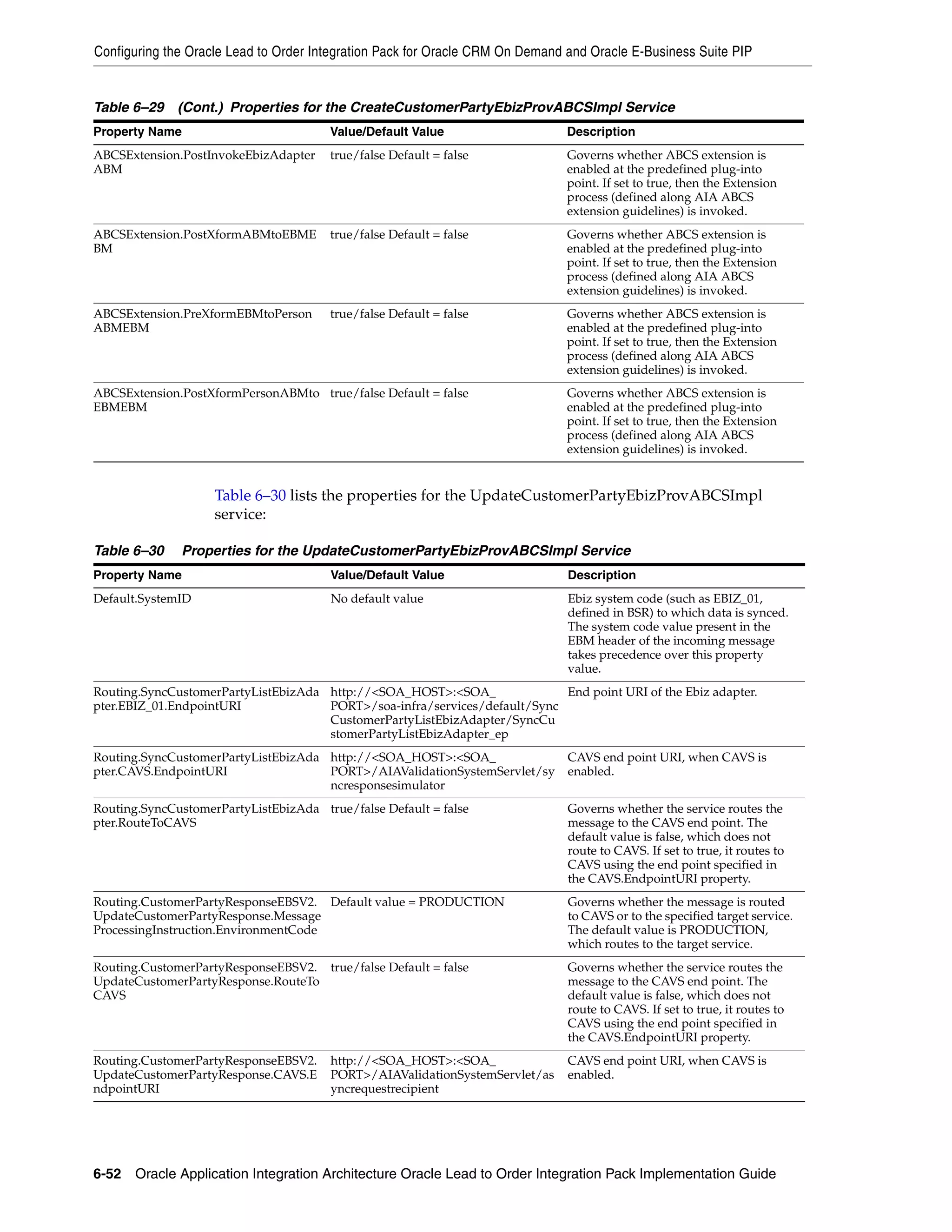 Configuring the Oracle Lead to Order Integration Pack for Oracle CRM On Demand and Oracle E-Business Suite PIP


Table 6–29 (Cont.) Properties for the CreateCustomerPartyEbizProvABCSImpl Service
Property Name                          Value/Default Value                     Description
ABCSExtension.PostInvokeEbizAdapter    true/false Default = false              Governs whether ABCS extension is
ABM                                                                            enabled at the predefined plug-into
                                                                               point. If set to true, then the Extension
                                                                               process (defined along AIA ABCS
                                                                               extension guidelines) is invoked.
ABCSExtension.PostXformABMtoEBME       true/false Default = false              Governs whether ABCS extension is
BM                                                                             enabled at the predefined plug-into
                                                                               point. If set to true, then the Extension
                                                                               process (defined along AIA ABCS
                                                                               extension guidelines) is invoked.
ABCSExtension.PreXformEBMtoPerson      true/false Default = false              Governs whether ABCS extension is
ABMEBM                                                                         enabled at the predefined plug-into
                                                                               point. If set to true, then the Extension
                                                                               process (defined along AIA ABCS
                                                                               extension guidelines) is invoked.
ABCSExtension.PostXformPersonABMto true/false Default = false                  Governs whether ABCS extension is
EBMEBM                                                                         enabled at the predefined plug-into
                                                                               point. If set to true, then the Extension
                                                                               process (defined along AIA ABCS
                                                                               extension guidelines) is invoked.


                    Table 6–30 lists the properties for the UpdateCustomerPartyEbizProvABCSImpl
                    service:

Table 6–30    Properties for the UpdateCustomerPartyEbizProvABCSImpl Service
Property Name                          Value/Default Value                     Description
Default.SystemID                       No default value                        Ebiz system code (such as EBIZ_01,
                                                                               defined in BSR) to which data is synced.
                                                                               The system code value present in the
                                                                               EBM header of the incoming message
                                                                               takes precedence over this property
                                                                               value.
Routing.SyncCustomerPartyListEbizAda http://<SOA_HOST>:<SOA_               End point URI of the Ebiz adapter.
pter.EBIZ_01.EndpointURI             PORT>/soa-infra/services/default/Sync
                                     CustomerPartyListEbizAdapter/SyncCu
                                     stomerPartyListEbizAdapter_ep
Routing.SyncCustomerPartyListEbizAda http://<SOA_HOST>:<SOA_                   CAVS end point URI, when CAVS is
pter.CAVS.EndpointURI                PORT>/AIAValidationSystemServlet/sy       enabled.
                                     ncresponsesimulator
Routing.SyncCustomerPartyListEbizAda true/false Default = false                Governs whether the service routes the
pter.RouteToCAVS                                                               message to the CAVS end point. The
                                                                               default value is false, which does not
                                                                               route to CAVS. If set to true, it routes to
                                                                               CAVS using the end point specified in
                                                                               the CAVS.EndpointURI property.
Routing.CustomerPartyResponseEBSV2. Default value = PRODUCTION                 Governs whether the message is routed
UpdateCustomerPartyResponse.Message                                            to CAVS or to the specified target service.
ProcessingInstruction.EnvironmentCode                                          The default value is PRODUCTION,
                                                                               which routes to the target service.
Routing.CustomerPartyResponseEBSV2. true/false Default = false                 Governs whether the service routes the
UpdateCustomerPartyResponse.RouteTo                                            message to the CAVS end point. The
CAVS                                                                           default value is false, which does not
                                                                               route to CAVS. If set to true, it routes to
                                                                               CAVS using the end point specified in
                                                                               the CAVS.EndpointURI property.
Routing.CustomerPartyResponseEBSV2.    http://<SOA_HOST>:<SOA_                 CAVS end point URI, when CAVS is
UpdateCustomerPartyResponse.CAVS.E     PORT>/AIAValidationSystemServlet/as     enabled.
ndpointURI                             yncrequestrecipient




6-52 Oracle Application Integration Architecture Oracle Lead to Order Integration Pack Implementation Guide
 