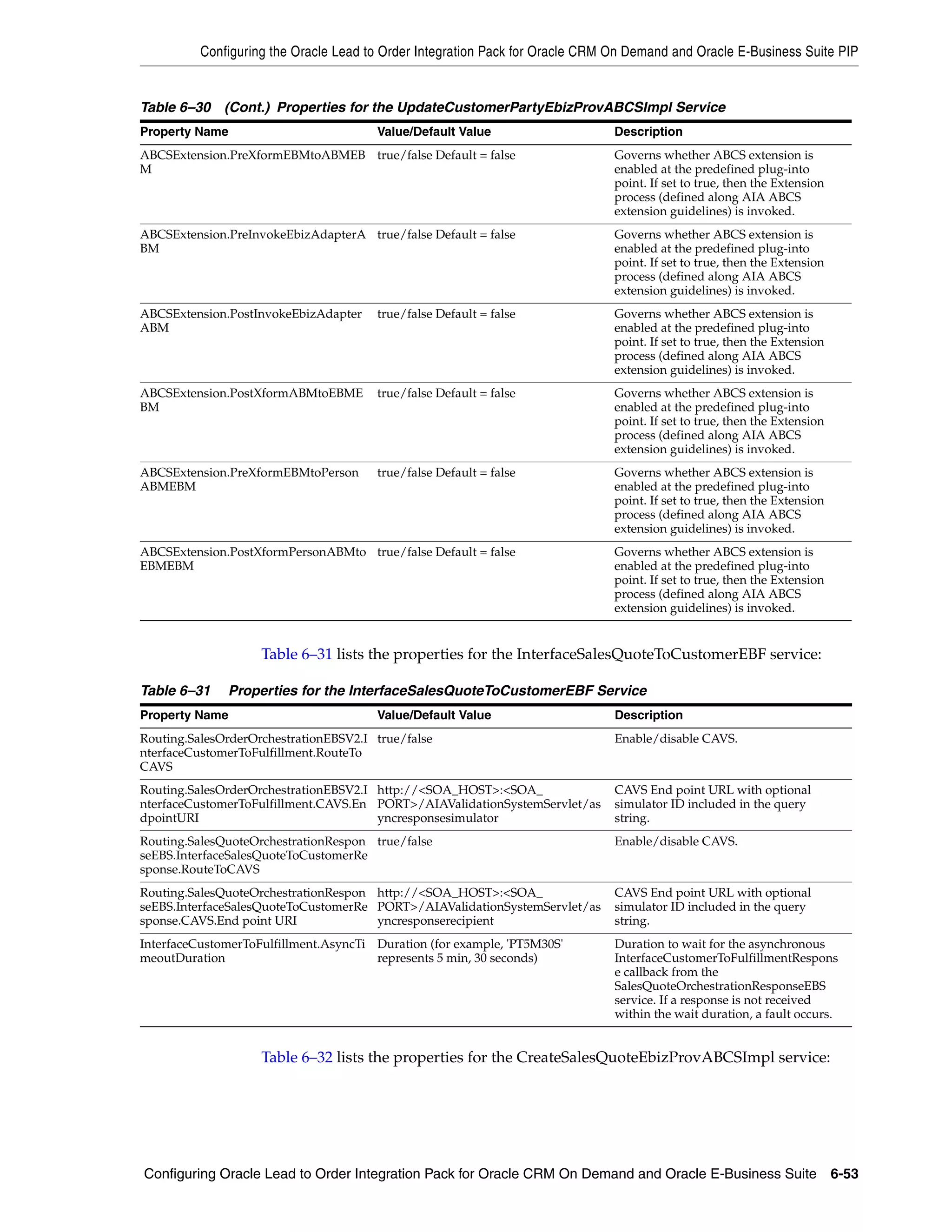 Configuring the Oracle Lead to Order Integration Pack for Oracle CRM On Demand and Oracle E-Business Suite PIP


Table 6–30 (Cont.) Properties for the UpdateCustomerPartyEbizProvABCSImpl Service
Property Name                          Value/Default Value                     Description
ABCSExtension.PreXformEBMtoABMEB true/false Default = false                    Governs whether ABCS extension is
M                                                                              enabled at the predefined plug-into
                                                                               point. If set to true, then the Extension
                                                                               process (defined along AIA ABCS
                                                                               extension guidelines) is invoked.
ABCSExtension.PreInvokeEbizAdapterA true/false Default = false                 Governs whether ABCS extension is
BM                                                                             enabled at the predefined plug-into
                                                                               point. If set to true, then the Extension
                                                                               process (defined along AIA ABCS
                                                                               extension guidelines) is invoked.
ABCSExtension.PostInvokeEbizAdapter    true/false Default = false              Governs whether ABCS extension is
ABM                                                                            enabled at the predefined plug-into
                                                                               point. If set to true, then the Extension
                                                                               process (defined along AIA ABCS
                                                                               extension guidelines) is invoked.
ABCSExtension.PostXformABMtoEBME       true/false Default = false              Governs whether ABCS extension is
BM                                                                             enabled at the predefined plug-into
                                                                               point. If set to true, then the Extension
                                                                               process (defined along AIA ABCS
                                                                               extension guidelines) is invoked.
ABCSExtension.PreXformEBMtoPerson      true/false Default = false              Governs whether ABCS extension is
ABMEBM                                                                         enabled at the predefined plug-into
                                                                               point. If set to true, then the Extension
                                                                               process (defined along AIA ABCS
                                                                               extension guidelines) is invoked.
ABCSExtension.PostXformPersonABMto true/false Default = false                  Governs whether ABCS extension is
EBMEBM                                                                         enabled at the predefined plug-into
                                                                               point. If set to true, then the Extension
                                                                               process (defined along AIA ABCS
                                                                               extension guidelines) is invoked.


                    Table 6–31 lists the properties for the InterfaceSalesQuoteToCustomerEBF service:

Table 6–31    Properties for the InterfaceSalesQuoteToCustomerEBF Service
Property Name                          Value/Default Value                     Description
Routing.SalesOrderOrchestrationEBSV2.I true/false                              Enable/disable CAVS.
nterfaceCustomerToFulfillment.RouteTo
CAVS
Routing.SalesOrderOrchestrationEBSV2.I http://<SOA_HOST>:<SOA_                 CAVS End point URL with optional
nterfaceCustomerToFulfillment.CAVS.En PORT>/AIAValidationSystemServlet/as      simulator ID included in the query
dpointURI                              yncresponsesimulator                    string.
Routing.SalesQuoteOrchestrationRespon true/false                               Enable/disable CAVS.
seEBS.InterfaceSalesQuoteToCustomerRe
sponse.RouteToCAVS
Routing.SalesQuoteOrchestrationRespon http://<SOA_HOST>:<SOA_                  CAVS End point URL with optional
seEBS.InterfaceSalesQuoteToCustomerRe PORT>/AIAValidationSystemServlet/as      simulator ID included in the query
sponse.CAVS.End point URI             yncresponserecipient                     string.
InterfaceCustomerToFulfillment.AsyncTi Duration (for example, 'PT5M30S'        Duration to wait for the asynchronous
meoutDuration                          represents 5 min, 30 seconds)           InterfaceCustomerToFulfillmentRespons
                                                                               e callback from the
                                                                               SalesQuoteOrchestrationResponseEBS
                                                                               service. If a response is not received
                                                                               within the wait duration, a fault occurs.


                    Table 6–32 lists the properties for the CreateSalesQuoteEbizProvABCSImpl service:




Configuring Oracle Lead to Order Integration Pack for Oracle CRM On Demand and Oracle E-Business Suite 6-53
 