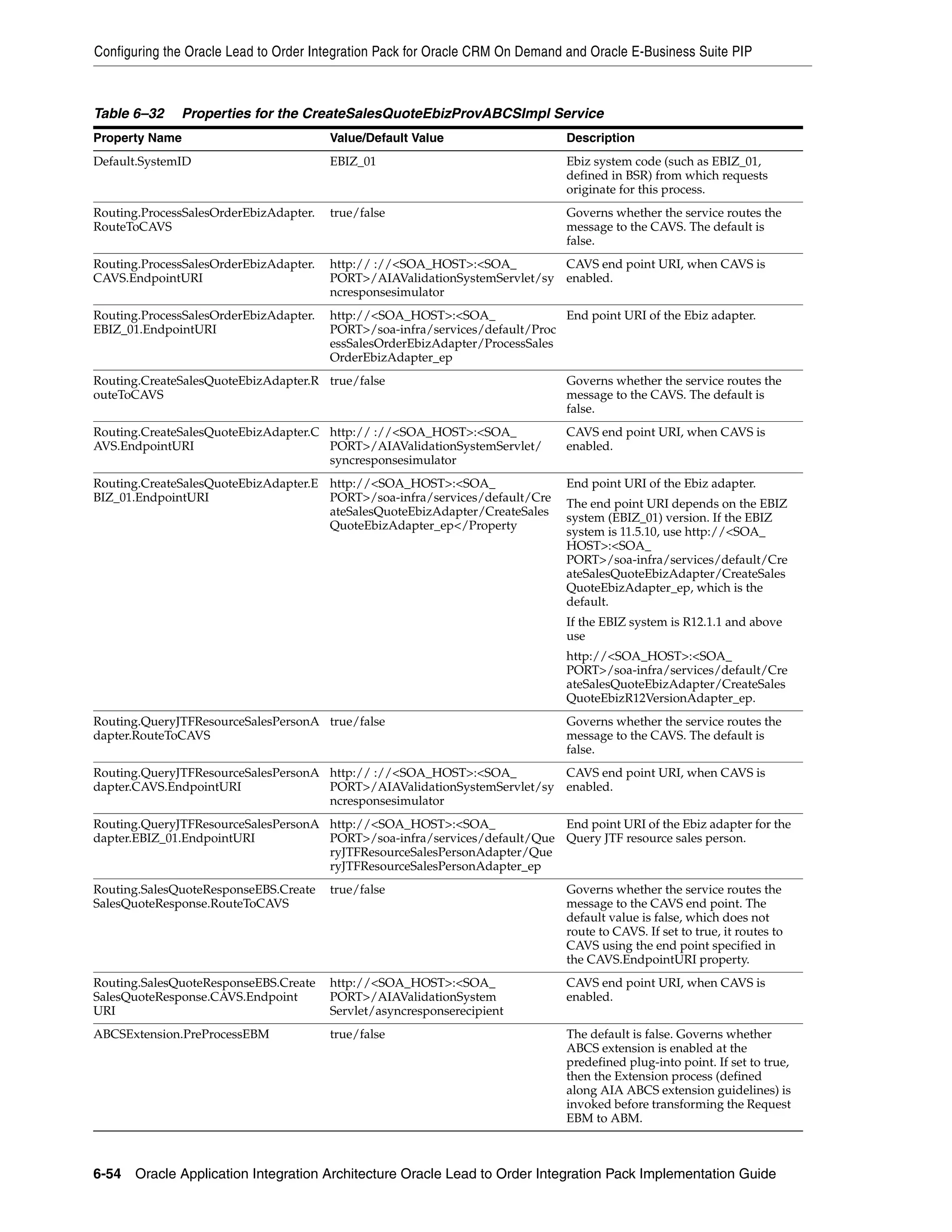 Configuring the Oracle Lead to Order Integration Pack for Oracle CRM On Demand and Oracle E-Business Suite PIP



Table 6–32    Properties for the CreateSalesQuoteEbizProvABCSImpl Service
Property Name                           Value/Default Value                    Description
Default.SystemID                        EBIZ_01                                Ebiz system code (such as EBIZ_01,
                                                                               defined in BSR) from which requests
                                                                               originate for this process.
Routing.ProcessSalesOrderEbizAdapter.   true/false                             Governs whether the service routes the
RouteToCAVS                                                                    message to the CAVS. The default is
                                                                               false.
Routing.ProcessSalesOrderEbizAdapter.   http:// ://<SOA_HOST>:<SOA_         CAVS end point URI, when CAVS is
CAVS.EndpointURI                        PORT>/AIAValidationSystemServlet/sy enabled.
                                        ncresponsesimulator
Routing.ProcessSalesOrderEbizAdapter.   http://<SOA_HOST>:<SOA_               End point URI of the Ebiz adapter.
EBIZ_01.EndpointURI                     PORT>/soa-infra/services/default/Proc
                                        essSalesOrderEbizAdapter/ProcessSales
                                        OrderEbizAdapter_ep
Routing.CreateSalesQuoteEbizAdapter.R true/false                               Governs whether the service routes the
outeToCAVS                                                                     message to the CAVS. The default is
                                                                               false.
Routing.CreateSalesQuoteEbizAdapter.C http:// ://<SOA_HOST>:<SOA_              CAVS end point URI, when CAVS is
AVS.EndpointURI                       PORT>/AIAValidationSystemServlet/        enabled.
                                      syncresponsesimulator
Routing.CreateSalesQuoteEbizAdapter.E http://<SOA_HOST>:<SOA_                  End point URI of the Ebiz adapter.
BIZ_01.EndpointURI                    PORT>/soa-infra/services/default/Cre
                                                                               The end point URI depends on the EBIZ
                                      ateSalesQuoteEbizAdapter/CreateSales
                                                                               system (EBIZ_01) version. If the EBIZ
                                      QuoteEbizAdapter_ep</Property
                                                                               system is 11.5.10, use http://<SOA_
                                                                               HOST>:<SOA_
                                                                               PORT>/soa-infra/services/default/Cre
                                                                               ateSalesQuoteEbizAdapter/CreateSales
                                                                               QuoteEbizAdapter_ep, which is the
                                                                               default.
                                                                               If the EBIZ system is R12.1.1 and above
                                                                               use
                                                                               http://<SOA_HOST>:<SOA_
                                                                               PORT>/soa-infra/services/default/Cre
                                                                               ateSalesQuoteEbizAdapter/CreateSales
                                                                               QuoteEbizR12VersionAdapter_ep.
Routing.QueryJTFResourceSalesPersonA true/false                                Governs whether the service routes the
dapter.RouteToCAVS                                                             message to the CAVS. The default is
                                                                               false.
Routing.QueryJTFResourceSalesPersonA http:// ://<SOA_HOST>:<SOA_         CAVS end point URI, when CAVS is
dapter.CAVS.EndpointURI              PORT>/AIAValidationSystemServlet/sy enabled.
                                     ncresponsesimulator
Routing.QueryJTFResourceSalesPersonA http://<SOA_HOST>:<SOA_              End point URI of the Ebiz adapter for the
dapter.EBIZ_01.EndpointURI           PORT>/soa-infra/services/default/Que Query JTF resource sales person.
                                     ryJTFResourceSalesPersonAdapter/Que
                                     ryJTFResourceSalesPersonAdapter_ep
Routing.SalesQuoteResponseEBS.Create    true/false                             Governs whether the service routes the
SalesQuoteResponse.RouteToCAVS                                                 message to the CAVS end point. The
                                                                               default value is false, which does not
                                                                               route to CAVS. If set to true, it routes to
                                                                               CAVS using the end point specified in
                                                                               the CAVS.EndpointURI property.
Routing.SalesQuoteResponseEBS.Create    http://<SOA_HOST>:<SOA_                CAVS end point URI, when CAVS is
SalesQuoteResponse.CAVS.Endpoint        PORT>/AIAValidationSystem              enabled.
URI                                     Servlet/asyncresponserecipient
ABCSExtension.PreProcessEBM             true/false                             The default is false. Governs whether
                                                                               ABCS extension is enabled at the
                                                                               predefined plug-into point. If set to true,
                                                                               then the Extension process (defined
                                                                               along AIA ABCS extension guidelines) is
                                                                               invoked before transforming the Request
                                                                               EBM to ABM.



6-54 Oracle Application Integration Architecture Oracle Lead to Order Integration Pack Implementation Guide
 
