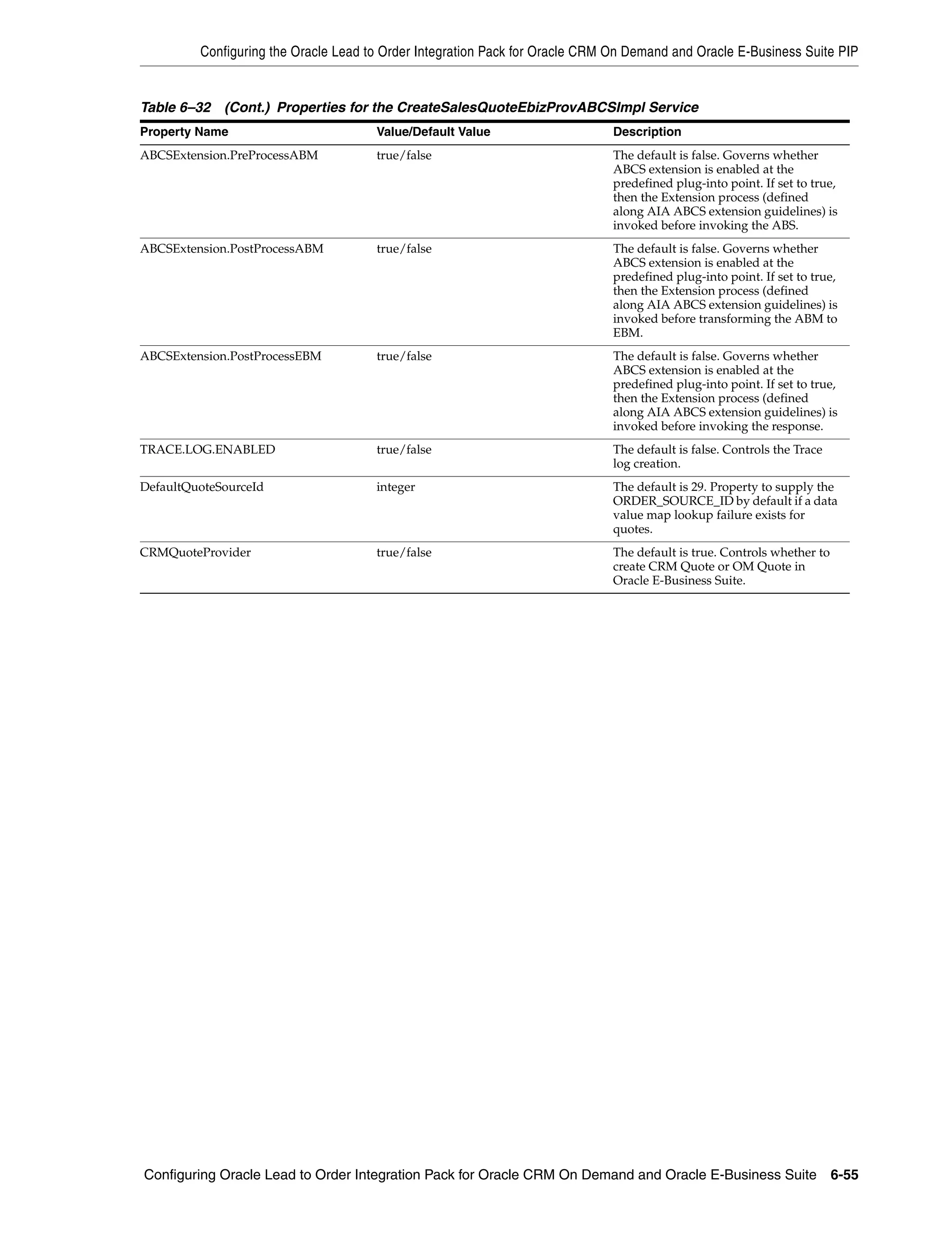 Configuring the Oracle Lead to Order Integration Pack for Oracle CRM On Demand and Oracle E-Business Suite PIP


Table 6–32 (Cont.) Properties for the CreateSalesQuoteEbizProvABCSImpl Service
Property Name                         Value/Default Value                     Description
ABCSExtension.PreProcessABM           true/false                              The default is false. Governs whether
                                                                              ABCS extension is enabled at the
                                                                              predefined plug-into point. If set to true,
                                                                              then the Extension process (defined
                                                                              along AIA ABCS extension guidelines) is
                                                                              invoked before invoking the ABS.
ABCSExtension.PostProcessABM          true/false                              The default is false. Governs whether
                                                                              ABCS extension is enabled at the
                                                                              predefined plug-into point. If set to true,
                                                                              then the Extension process (defined
                                                                              along AIA ABCS extension guidelines) is
                                                                              invoked before transforming the ABM to
                                                                              EBM.
ABCSExtension.PostProcessEBM          true/false                              The default is false. Governs whether
                                                                              ABCS extension is enabled at the
                                                                              predefined plug-into point. If set to true,
                                                                              then the Extension process (defined
                                                                              along AIA ABCS extension guidelines) is
                                                                              invoked before invoking the response.
TRACE.LOG.ENABLED                     true/false                              The default is false. Controls the Trace
                                                                              log creation.
DefaultQuoteSourceId                  integer                                 The default is 29. Property to supply the
                                                                              ORDER_SOURCE_ID by default if a data
                                                                              value map lookup failure exists for
                                                                              quotes.
CRMQuoteProvider                      true/false                              The default is true. Controls whether to
                                                                              create CRM Quote or OM Quote in
                                                                              Oracle E-Business Suite.




Configuring Oracle Lead to Order Integration Pack for Oracle CRM On Demand and Oracle E-Business Suite 6-55
 
