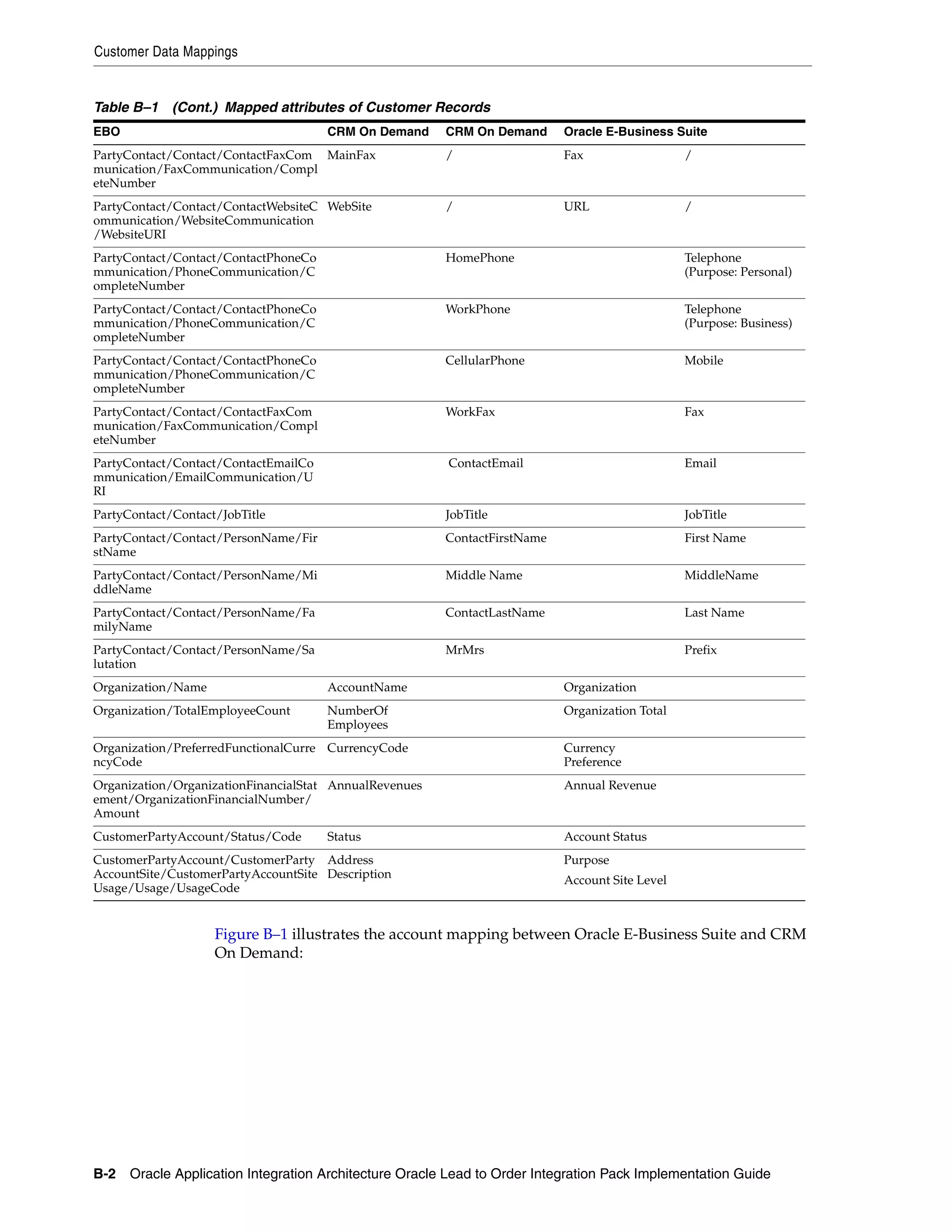 Customer Data Mappings


Table B–1 (Cont.) Mapped attributes of Customer Records
EBO                                   CRM On Demand     CRM On Demand      Oracle E-Business Suite
PartyContact/Contact/ContactFaxCom MainFax              /                  Fax                  /
munication/FaxCommunication/Compl
eteNumber
PartyContact/Contact/ContactWebsiteC WebSite            /                  URL                  /
ommunication/WebsiteCommunication
/WebsiteURI
PartyContact/Contact/ContactPhoneCo                     HomePhone                               Telephone
mmunication/PhoneCommunication/C                                                                (Purpose: Personal)
ompleteNumber
PartyContact/Contact/ContactPhoneCo                     WorkPhone                               Telephone
mmunication/PhoneCommunication/C                                                                (Purpose: Business)
ompleteNumber
PartyContact/Contact/ContactPhoneCo                     CellularPhone                           Mobile
mmunication/PhoneCommunication/C
ompleteNumber
PartyContact/Contact/ContactFaxCom                      WorkFax                                 Fax
munication/FaxCommunication/Compl
eteNumber
PartyContact/Contact/ContactEmailCo                     ContactEmail                            Email
mmunication/EmailCommunication/U
RI
PartyContact/Contact/JobTitle                           JobTitle                                JobTitle
PartyContact/Contact/PersonName/Fir                     ContactFirstName                        First Name
stName
PartyContact/Contact/PersonName/Mi                      Middle Name                             MiddleName
ddleName
PartyContact/Contact/PersonName/Fa                      ContactLastName                         Last Name
milyName
PartyContact/Contact/PersonName/Sa                      MrMrs                                   Prefix
lutation
Organization/Name                     AccountName                          Organization
Organization/TotalEmployeeCount       NumberOf                             Organization Total
                                      Employees
Organization/PreferredFunctionalCurre CurrencyCode                         Currency
ncyCode                                                                    Preference
Organization/OrganizationFinancialStat AnnualRevenues                      Annual Revenue
ement/OrganizationFinancialNumber/
Amount
CustomerPartyAccount/Status/Code      Status                               Account Status
CustomerPartyAccount/CustomerParty Address                                 Purpose
AccountSite/CustomerPartyAccountSite Description                           Account Site Level
Usage/Usage/UsageCode


                    Figure B–1 illustrates the account mapping between Oracle E-Business Suite and CRM
                    On Demand:




B-2 Oracle Application Integration Architecture Oracle Lead to Order Integration Pack Implementation Guide
 