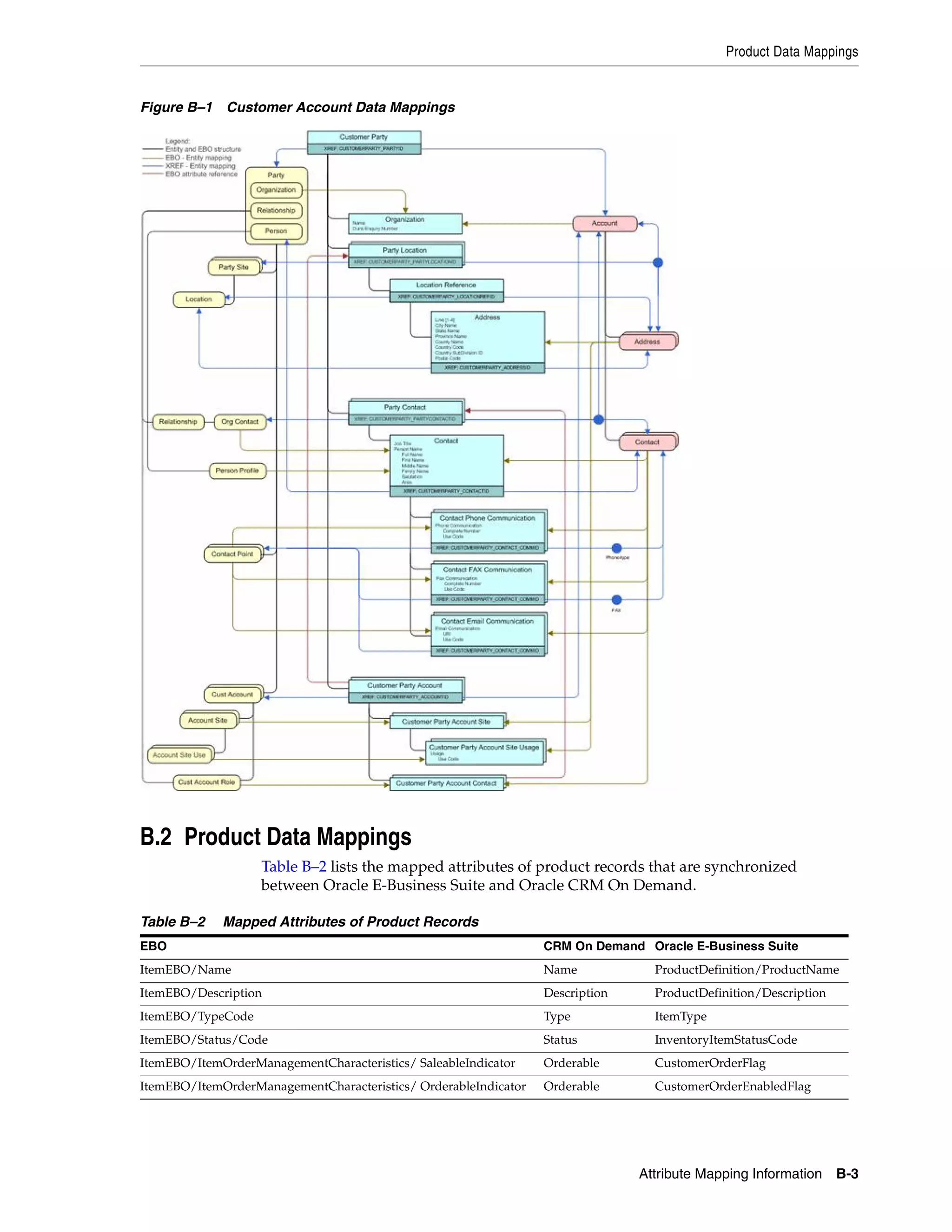 Product Data Mappings


Figure B–1 Customer Account Data Mappings




B.2 Product Data Mappings
                   Table B–2 lists the mapped attributes of product records that are synchronized
                   between Oracle E-Business Suite and Oracle CRM On Demand.

Table B–2    Mapped Attributes of Product Records
EBO                                                              CRM On Demand Oracle E-Business Suite
ItemEBO/Name                                                     Name            ProductDefinition/ProductName
ItemEBO/Description                                              Description     ProductDefinition/Description
ItemEBO/TypeCode                                                 Type            ItemType
ItemEBO/Status/Code                                              Status          InventoryItemStatusCode
ItemEBO/ItemOrderManagementCharacteristics/ SaleableIndicator    Orderable       CustomerOrderFlag
ItemEBO/ItemOrderManagementCharacteristics/ OrderableIndicator   Orderable       CustomerOrderEnabledFlag




                                                                               Attribute Mapping Information B-3
 