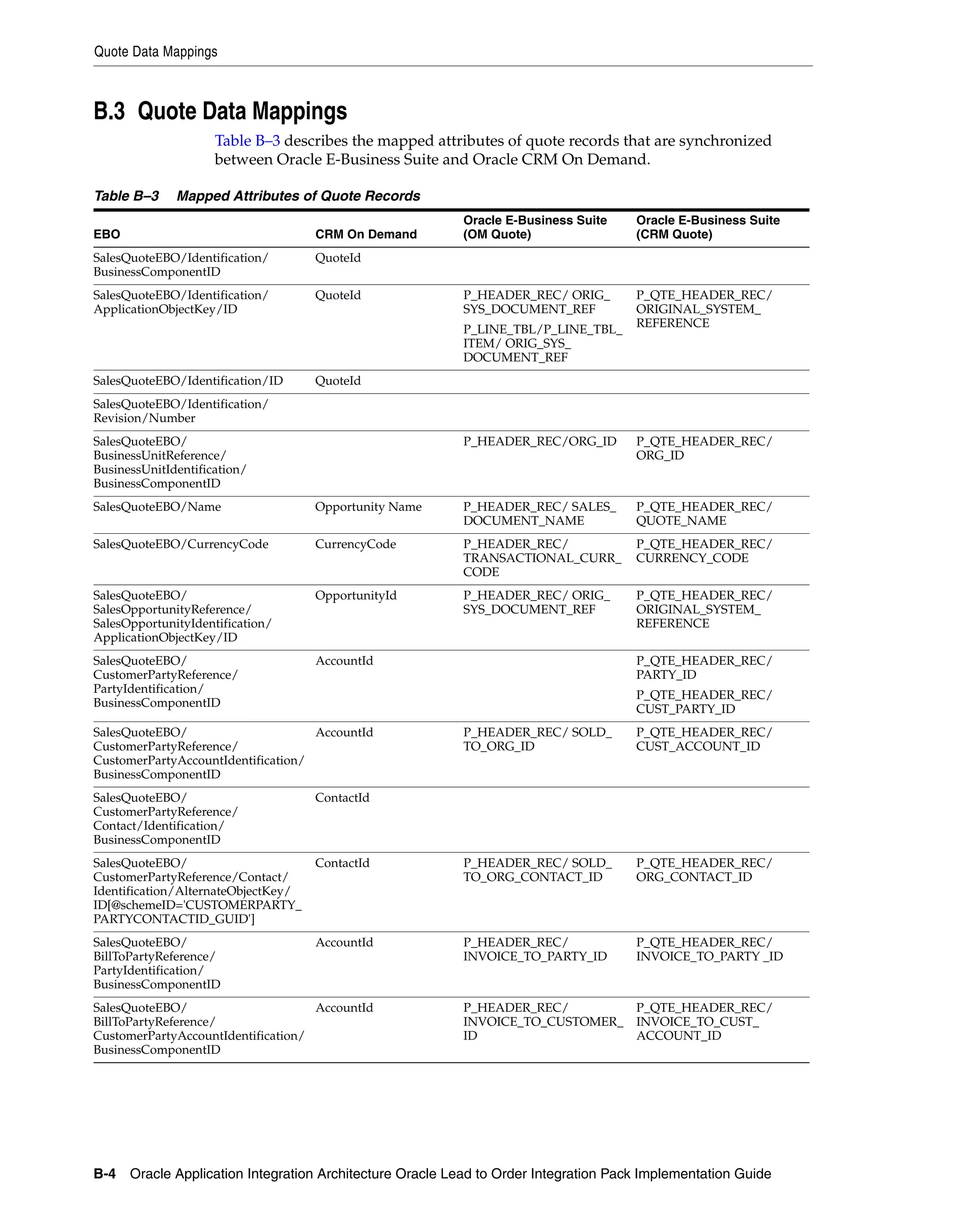 Quote Data Mappings



B.3 Quote Data Mappings
                     Table B–3 describes the mapped attributes of quote records that are synchronized
                     between Oracle E-Business Suite and Oracle CRM On Demand.

Table B–3     Mapped Attributes of Quote Records
                                                         Oracle E-Business Suite    Oracle E-Business Suite
EBO                                  CRM On Demand       (OM Quote)                 (CRM Quote)
SalesQuoteEBO/Identification/        QuoteId
BusinessComponentID
SalesQuoteEBO/Identification/        QuoteId             P_HEADER_REC/ ORIG_        P_QTE_HEADER_REC/
ApplicationObjectKey/ID                                  SYS_DOCUMENT_REF           ORIGINAL_SYSTEM_
                                                                                    REFERENCE
                                                         P_LINE_TBL/P_LINE_TBL_
                                                         ITEM/ ORIG_SYS_
                                                         DOCUMENT_REF
SalesQuoteEBO/Identification/ID      QuoteId
SalesQuoteEBO/Identification/
Revision/Number
SalesQuoteEBO/                                           P_HEADER_REC/ORG_ID        P_QTE_HEADER_REC/
BusinessUnitReference/                                                              ORG_ID
BusinessUnitIdentification/
BusinessComponentID
SalesQuoteEBO/Name                   Opportunity Name    P_HEADER_REC/ SALES_       P_QTE_HEADER_REC/
                                                         DOCUMENT_NAME              QUOTE_NAME
SalesQuoteEBO/CurrencyCode           CurrencyCode        P_HEADER_REC/              P_QTE_HEADER_REC/
                                                         TRANSACTIONAL_CURR_        CURRENCY_CODE
                                                         CODE
SalesQuoteEBO/                       OpportunityId       P_HEADER_REC/ ORIG_        P_QTE_HEADER_REC/
SalesOpportunityReference/                               SYS_DOCUMENT_REF           ORIGINAL_SYSTEM_
SalesOpportunityIdentification/                                                     REFERENCE
ApplicationObjectKey/ID
SalesQuoteEBO/                       AccountId                                      P_QTE_HEADER_REC/
CustomerPartyReference/                                                             PARTY_ID
PartyIdentification/
                                                                                    P_QTE_HEADER_REC/
BusinessComponentID
                                                                                    CUST_PARTY_ID
SalesQuoteEBO/                      AccountId            P_HEADER_REC/ SOLD_        P_QTE_HEADER_REC/
CustomerPartyReference/                                  TO_ORG_ID                  CUST_ACCOUNT_ID
CustomerPartyAccountIdentification/
BusinessComponentID
SalesQuoteEBO/                       ContactId
CustomerPartyReference/
Contact/Identification/
BusinessComponentID
SalesQuoteEBO/                       ContactId           P_HEADER_REC/ SOLD_        P_QTE_HEADER_REC/
CustomerPartyReference/Contact/                          TO_ORG_CONTACT_ID          ORG_CONTACT_ID
Identification/AlternateObjectKey/
ID[@schemeID='CUSTOMERPARTY_
PARTYCONTACTID_GUID']
SalesQuoteEBO/                       AccountId           P_HEADER_REC/              P_QTE_HEADER_REC/
BillToPartyReference/                                    INVOICE_TO_PARTY_ID        INVOICE_TO_PARTY _ID
PartyIdentification/
BusinessComponentID
SalesQuoteEBO/                      AccountId            P_HEADER_REC/              P_QTE_HEADER_REC/
BillToPartyReference/                                    INVOICE_TO_CUSTOMER_       INVOICE_TO_CUST_
CustomerPartyAccountIdentification/                      ID                         ACCOUNT_ID
BusinessComponentID




B-4 Oracle Application Integration Architecture Oracle Lead to Order Integration Pack Implementation Guide
 