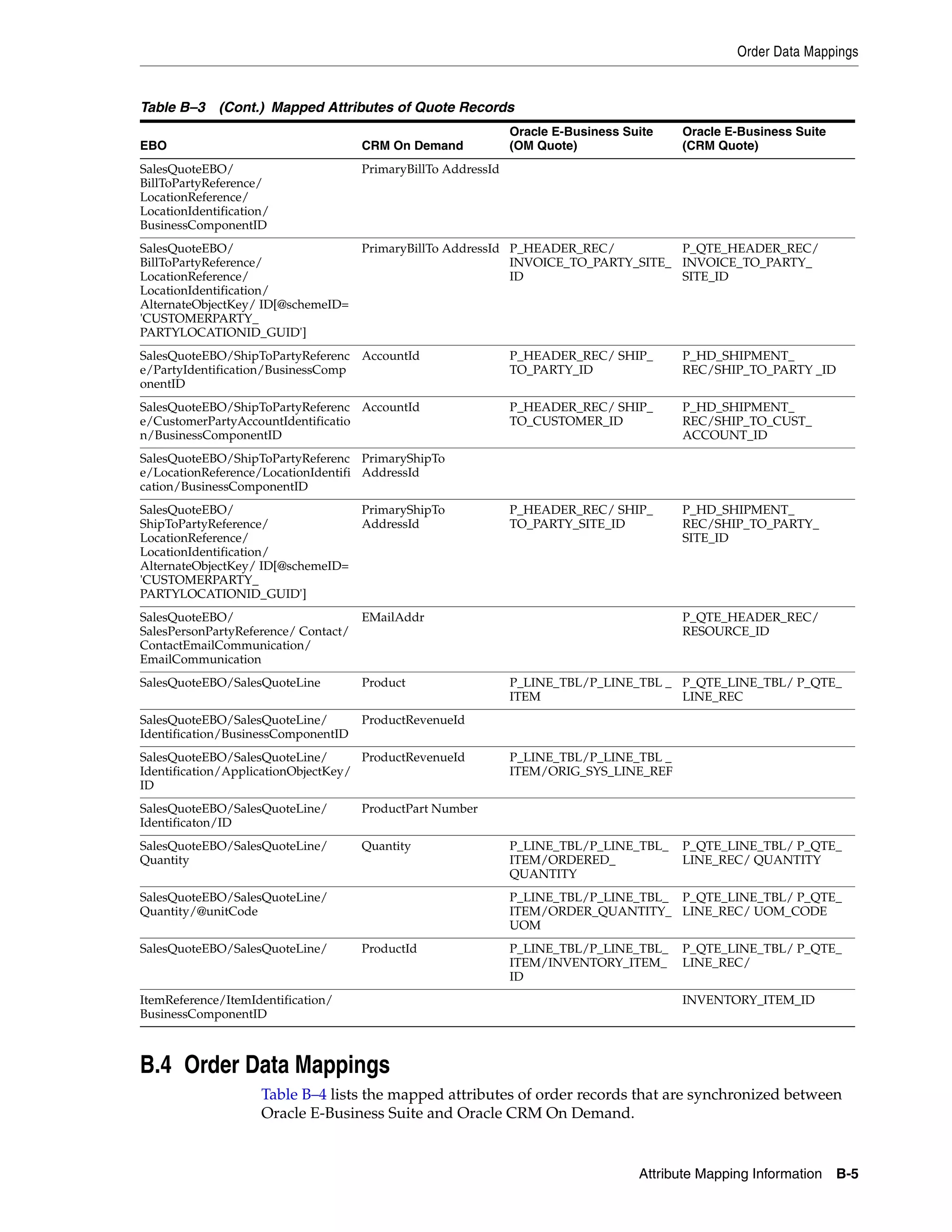 Order Data Mappings


Table B–3 (Cont.) Mapped Attributes of Quote Records
                                                               Oracle E-Business Suite   Oracle E-Business Suite
EBO                                  CRM On Demand             (OM Quote)                (CRM Quote)
SalesQuoteEBO/                       PrimaryBillTo AddressId
BillToPartyReference/
LocationReference/
LocationIdentification/
BusinessComponentID
SalesQuoteEBO/                       PrimaryBillTo AddressId P_HEADER_REC/          P_QTE_HEADER_REC/
BillToPartyReference/                                        INVOICE_TO_PARTY_SITE_ INVOICE_TO_PARTY_
LocationReference/                                           ID                     SITE_ID
LocationIdentification/
AlternateObjectKey/ ID[@schemeID=
'CUSTOMERPARTY_
PARTYLOCATIONID_GUID']
SalesQuoteEBO/ShipToPartyReferenc AccountId                    P_HEADER_REC/ SHIP_       P_HD_SHIPMENT_
e/PartyIdentification/BusinessComp                             TO_PARTY_ID               REC/SHIP_TO_PARTY _ID
onentID
SalesQuoteEBO/ShipToPartyReferenc AccountId                    P_HEADER_REC/ SHIP_       P_HD_SHIPMENT_
e/CustomerPartyAccountIdentificatio                            TO_CUSTOMER_ID            REC/SHIP_TO_CUST_
n/BusinessComponentID                                                                    ACCOUNT_ID
SalesQuoteEBO/ShipToPartyReferenc PrimaryShipTo
e/LocationReference/LocationIdentifi AddressId
cation/BusinessComponentID
SalesQuoteEBO/                       PrimaryShipTo             P_HEADER_REC/ SHIP_       P_HD_SHIPMENT_
ShipToPartyReference/                AddressId                 TO_PARTY_SITE_ID          REC/SHIP_TO_PARTY_
LocationReference/                                                                       SITE_ID
LocationIdentification/
AlternateObjectKey/ ID[@schemeID=
'CUSTOMERPARTY_
PARTYLOCATIONID_GUID']
SalesQuoteEBO/                      EMailAddr                                            P_QTE_HEADER_REC/
SalesPersonPartyReference/ Contact/                                                      RESOURCE_ID
ContactEmailCommunication/
EmailCommunication
SalesQuoteEBO/SalesQuoteLine         Product                   P_LINE_TBL/P_LINE_TBL _ P_QTE_LINE_TBL/ P_QTE_
                                                               ITEM                    LINE_REC
SalesQuoteEBO/SalesQuoteLine/        ProductRevenueId
Identification/BusinessComponentID
SalesQuoteEBO/SalesQuoteLine/        ProductRevenueId          P_LINE_TBL/P_LINE_TBL _
Identification/ApplicationObjectKey/                           ITEM/ORIG_SYS_LINE_REF
ID
SalesQuoteEBO/SalesQuoteLine/        ProductPart Number
Identificaton/ID
SalesQuoteEBO/SalesQuoteLine/        Quantity                  P_LINE_TBL/P_LINE_TBL_    P_QTE_LINE_TBL/ P_QTE_
Quantity                                                       ITEM/ORDERED_             LINE_REC/ QUANTITY
                                                               QUANTITY
SalesQuoteEBO/SalesQuoteLine/                                  P_LINE_TBL/P_LINE_TBL_ P_QTE_LINE_TBL/ P_QTE_
Quantity/@unitCode                                             ITEM/ORDER_QUANTITY_ LINE_REC/ UOM_CODE
                                                               UOM
SalesQuoteEBO/SalesQuoteLine/        ProductId                 P_LINE_TBL/P_LINE_TBL_    P_QTE_LINE_TBL/ P_QTE_
                                                               ITEM/INVENTORY_ITEM_      LINE_REC/
                                                               ID
ItemReference/ItemIdentification/                                                        INVENTORY_ITEM_ID
BusinessComponentID



B.4 Order Data Mappings
                     Table B–4 lists the mapped attributes of order records that are synchronized between
                     Oracle E-Business Suite and Oracle CRM On Demand.


                                                                                   Attribute Mapping Information B-5
 