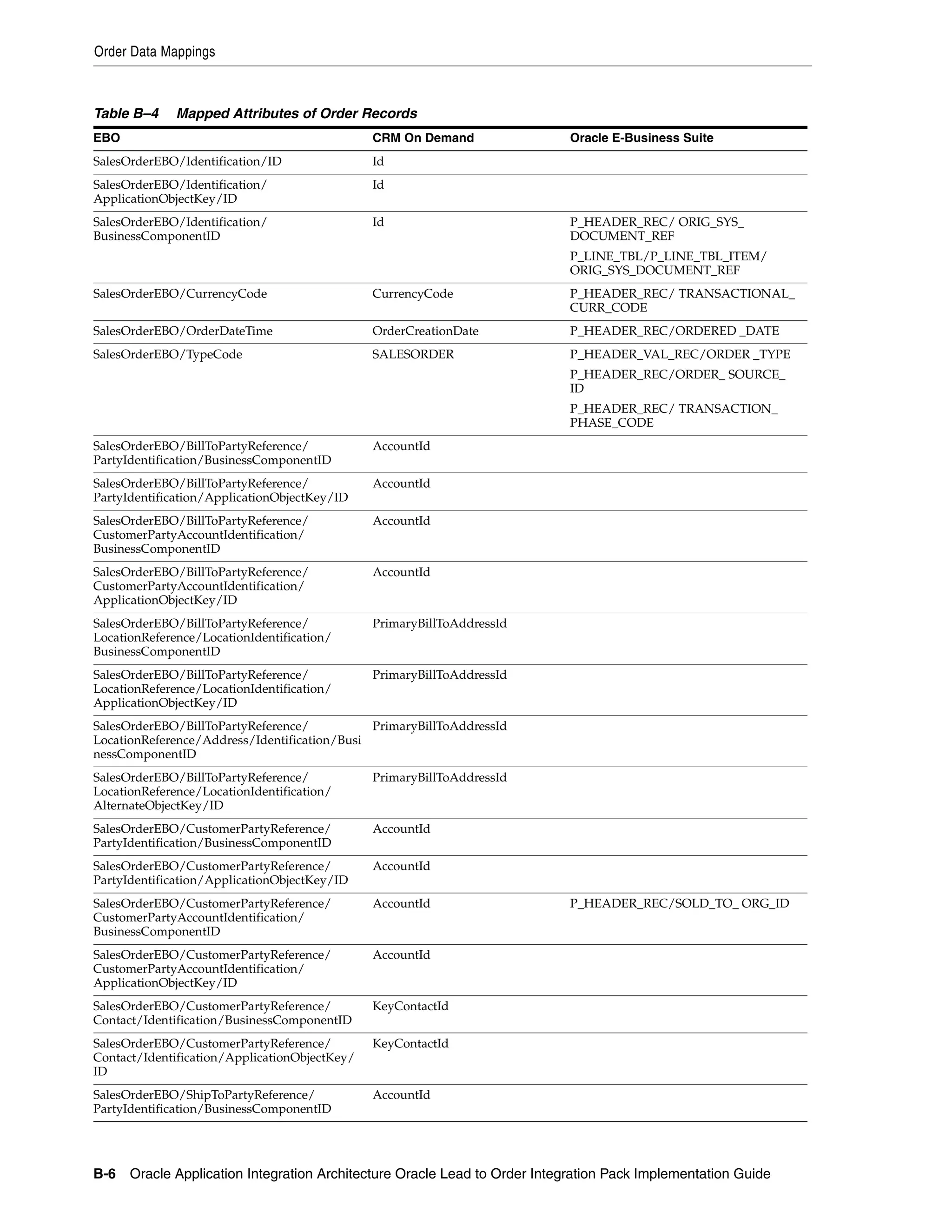 Order Data Mappings



Table B–4     Mapped Attributes of Order Records
EBO                                            CRM On Demand              Oracle E-Business Suite
SalesOrderEBO/Identification/ID                Id
SalesOrderEBO/Identification/                  Id
ApplicationObjectKey/ID
SalesOrderEBO/Identification/                  Id                         P_HEADER_REC/ ORIG_SYS_
BusinessComponentID                                                       DOCUMENT_REF
                                                                          P_LINE_TBL/P_LINE_TBL_ITEM/
                                                                          ORIG_SYS_DOCUMENT_REF
SalesOrderEBO/CurrencyCode                     CurrencyCode               P_HEADER_REC/ TRANSACTIONAL_
                                                                          CURR_CODE
SalesOrderEBO/OrderDateTime                    OrderCreationDate          P_HEADER_REC/ORDERED _DATE
SalesOrderEBO/TypeCode                         SALESORDER                 P_HEADER_VAL_REC/ORDER _TYPE
                                                                          P_HEADER_REC/ORDER_ SOURCE_
                                                                          ID
                                                                          P_HEADER_REC/ TRANSACTION_
                                                                          PHASE_CODE
SalesOrderEBO/BillToPartyReference/            AccountId
PartyIdentification/BusinessComponentID
SalesOrderEBO/BillToPartyReference/            AccountId
PartyIdentification/ApplicationObjectKey/ID
SalesOrderEBO/BillToPartyReference/            AccountId
CustomerPartyAccountIdentification/
BusinessComponentID
SalesOrderEBO/BillToPartyReference/            AccountId
CustomerPartyAccountIdentification/
ApplicationObjectKey/ID
SalesOrderEBO/BillToPartyReference/            PrimaryBillToAddressId
LocationReference/LocationIdentification/
BusinessComponentID
SalesOrderEBO/BillToPartyReference/            PrimaryBillToAddressId
LocationReference/LocationIdentification/
ApplicationObjectKey/ID
SalesOrderEBO/BillToPartyReference/           PrimaryBillToAddressId
LocationReference/Address/Identification/Busi
nessComponentID
SalesOrderEBO/BillToPartyReference/            PrimaryBillToAddressId
LocationReference/LocationIdentification/
AlternateObjectKey/ID
SalesOrderEBO/CustomerPartyReference/          AccountId
PartyIdentification/BusinessComponentID
SalesOrderEBO/CustomerPartyReference/          AccountId
PartyIdentification/ApplicationObjectKey/ID
SalesOrderEBO/CustomerPartyReference/          AccountId                  P_HEADER_REC/SOLD_TO_ ORG_ID
CustomerPartyAccountIdentification/
BusinessComponentID
SalesOrderEBO/CustomerPartyReference/          AccountId
CustomerPartyAccountIdentification/
ApplicationObjectKey/ID
SalesOrderEBO/CustomerPartyReference/          KeyContactId
Contact/Identification/BusinessComponentID
SalesOrderEBO/CustomerPartyReference/          KeyContactId
Contact/Identification/ApplicationObjectKey/
ID
SalesOrderEBO/ShipToPartyReference/            AccountId
PartyIdentification/BusinessComponentID




B-6 Oracle Application Integration Architecture Oracle Lead to Order Integration Pack Implementation Guide
 