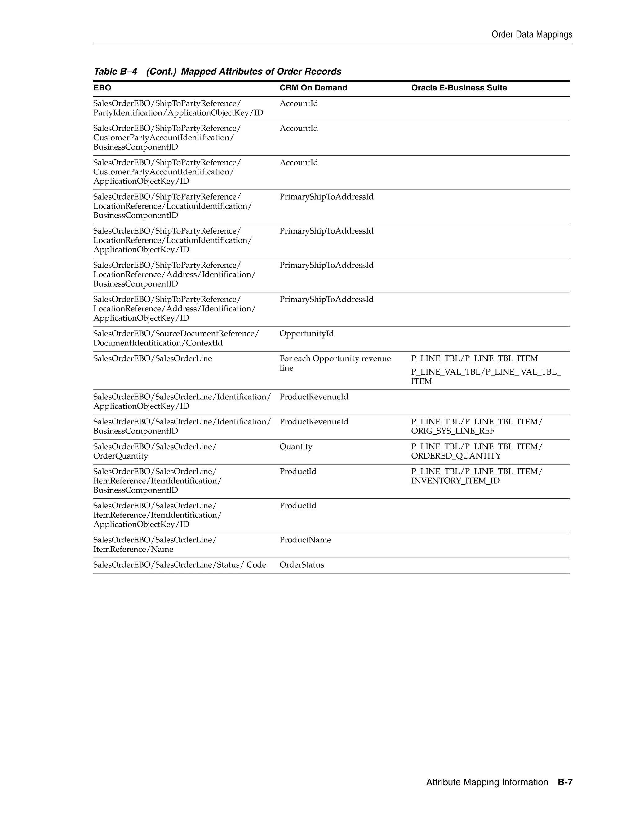 Order Data Mappings


Table B–4 (Cont.) Mapped Attributes of Order Records
EBO                                           CRM On Demand                  Oracle E-Business Suite
SalesOrderEBO/ShipToPartyReference/           AccountId
PartyIdentification/ApplicationObjectKey/ID
SalesOrderEBO/ShipToPartyReference/           AccountId
CustomerPartyAccountIdentification/
BusinessComponentID
SalesOrderEBO/ShipToPartyReference/           AccountId
CustomerPartyAccountIdentification/
ApplicationObjectKey/ID
SalesOrderEBO/ShipToPartyReference/           PrimaryShipToAddressId
LocationReference/LocationIdentification/
BusinessComponentID
SalesOrderEBO/ShipToPartyReference/           PrimaryShipToAddressId
LocationReference/LocationIdentification/
ApplicationObjectKey/ID
SalesOrderEBO/ShipToPartyReference/           PrimaryShipToAddressId
LocationReference/Address/Identification/
BusinessComponentID
SalesOrderEBO/ShipToPartyReference/           PrimaryShipToAddressId
LocationReference/Address/Identification/
ApplicationObjectKey/ID
SalesOrderEBO/SourceDocumentReference/        OpportunityId
DocumentIdentification/ContextId
SalesOrderEBO/SalesOrderLine                  For each Opportunity revenue   P_LINE_TBL/P_LINE_TBL_ITEM
                                              line                           P_LINE_VAL_TBL/P_LINE_ VAL_TBL_
                                                                             ITEM
SalesOrderEBO/SalesOrderLine/Identification/ ProductRevenueId
ApplicationObjectKey/ID
SalesOrderEBO/SalesOrderLine/Identification/ ProductRevenueId                P_LINE_TBL/P_LINE_TBL_ITEM/
BusinessComponentID                                                          ORIG_SYS_LINE_REF
SalesOrderEBO/SalesOrderLine/                 Quantity                       P_LINE_TBL/P_LINE_TBL_ITEM/
OrderQuantity                                                                ORDERED_QUANTITY
SalesOrderEBO/SalesOrderLine/                 ProductId                      P_LINE_TBL/P_LINE_TBL_ITEM/
ItemReference/ItemIdentification/                                            INVENTORY_ITEM_ID
BusinessComponentID
SalesOrderEBO/SalesOrderLine/                 ProductId
ItemReference/ItemIdentification/
ApplicationObjectKey/ID
SalesOrderEBO/SalesOrderLine/                 ProductName
ItemReference/Name
SalesOrderEBO/SalesOrderLine/Status/ Code     OrderStatus




                                                                                Attribute Mapping Information B-7
 