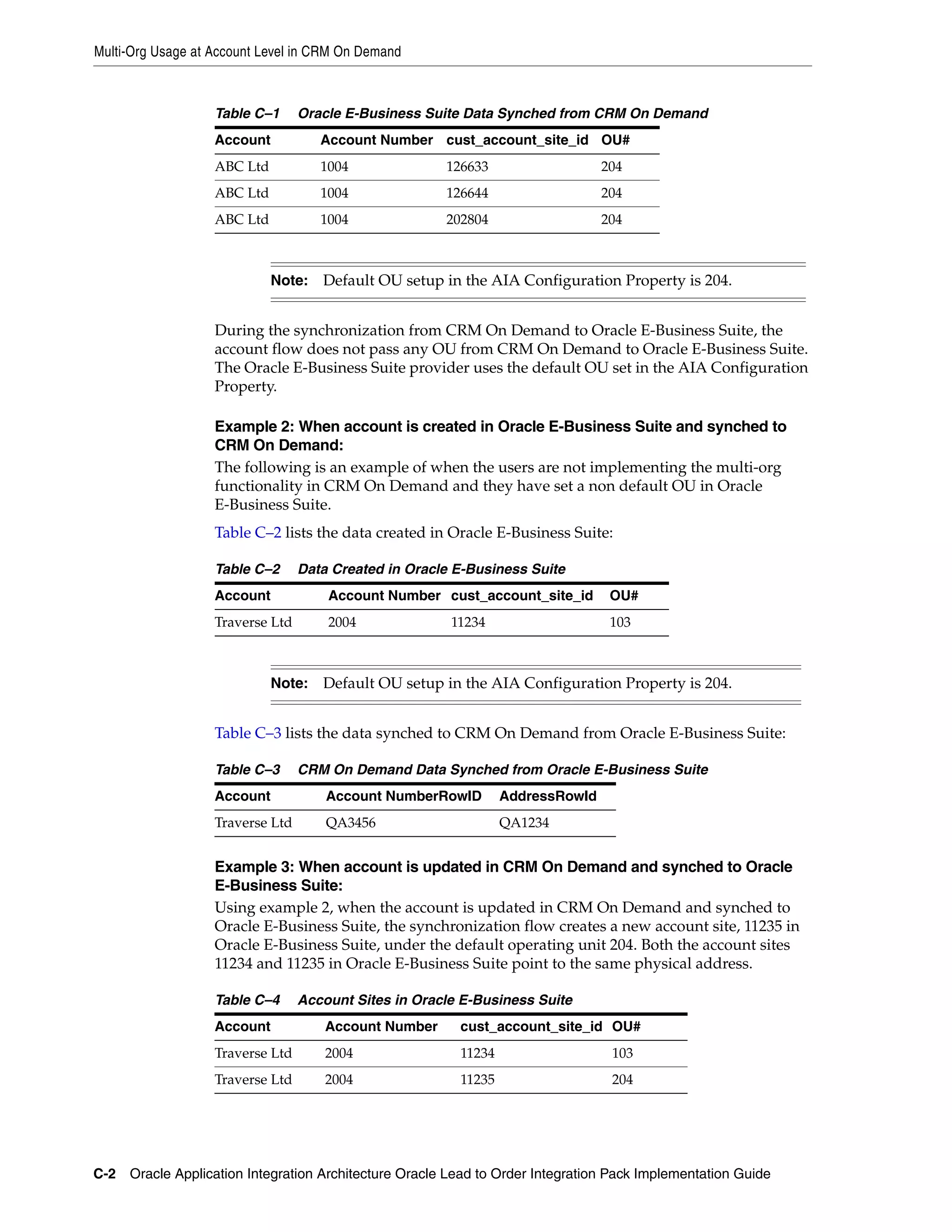 Multi-Org Usage at Account Level in CRM On Demand



                   Table C–1      Oracle E-Business Suite Data Synched from CRM On Demand
                   Account           Account Number cust_account_site_id OU#
                   ABC Ltd           1004              126633                   204
                   ABC Ltd           1004              126644                   204
                   ABC Ltd           1004              202804                   204



                             Note:   Default OU setup in the AIA Configuration Property is 204.


                   During the synchronization from CRM On Demand to Oracle E-Business Suite, the
                   account flow does not pass any OU from CRM On Demand to Oracle E-Business Suite.
                   The Oracle E-Business Suite provider uses the default OU set in the AIA Configuration
                   Property.

                   Example 2: When account is created in Oracle E-Business Suite and synched to
                   CRM On Demand:
                   The following is an example of when the users are not implementing the multi-org
                   functionality in CRM On Demand and they have set a non default OU in Oracle
                   E-Business Suite.
                   Table C–2 lists the data created in Oracle E-Business Suite:

                   Table C–2      Data Created in Oracle E-Business Suite
                   Account            Account Number cust_account_site_id        OU#
                   Traverse Ltd       2004              11234                    103



                             Note:   Default OU setup in the AIA Configuration Property is 204.


                   Table C–3 lists the data synched to CRM On Demand from Oracle E-Business Suite:

                   Table C–3      CRM On Demand Data Synched from Oracle E-Business Suite
                   Account            Account NumberRowID        AddressRowId
                   Traverse Ltd       QA3456                     QA1234


                   Example 3: When account is updated in CRM On Demand and synched to Oracle
                   E-Business Suite:
                   Using example 2, when the account is updated in CRM On Demand and synched to
                   Oracle E-Business Suite, the synchronization flow creates a new account site, 11235 in
                   Oracle E-Business Suite, under the default operating unit 204. Both the account sites
                   11234 and 11235 in Oracle E-Business Suite point to the same physical address.

                   Table C–4      Account Sites in Oracle E-Business Suite
                   Account            Account Number     cust_account_site_id OU#
                   Traverse Ltd       2004               11234                   103
                   Traverse Ltd       2004               11235                   204




C-2 Oracle Application Integration Architecture Oracle Lead to Order Integration Pack Implementation Guide
 