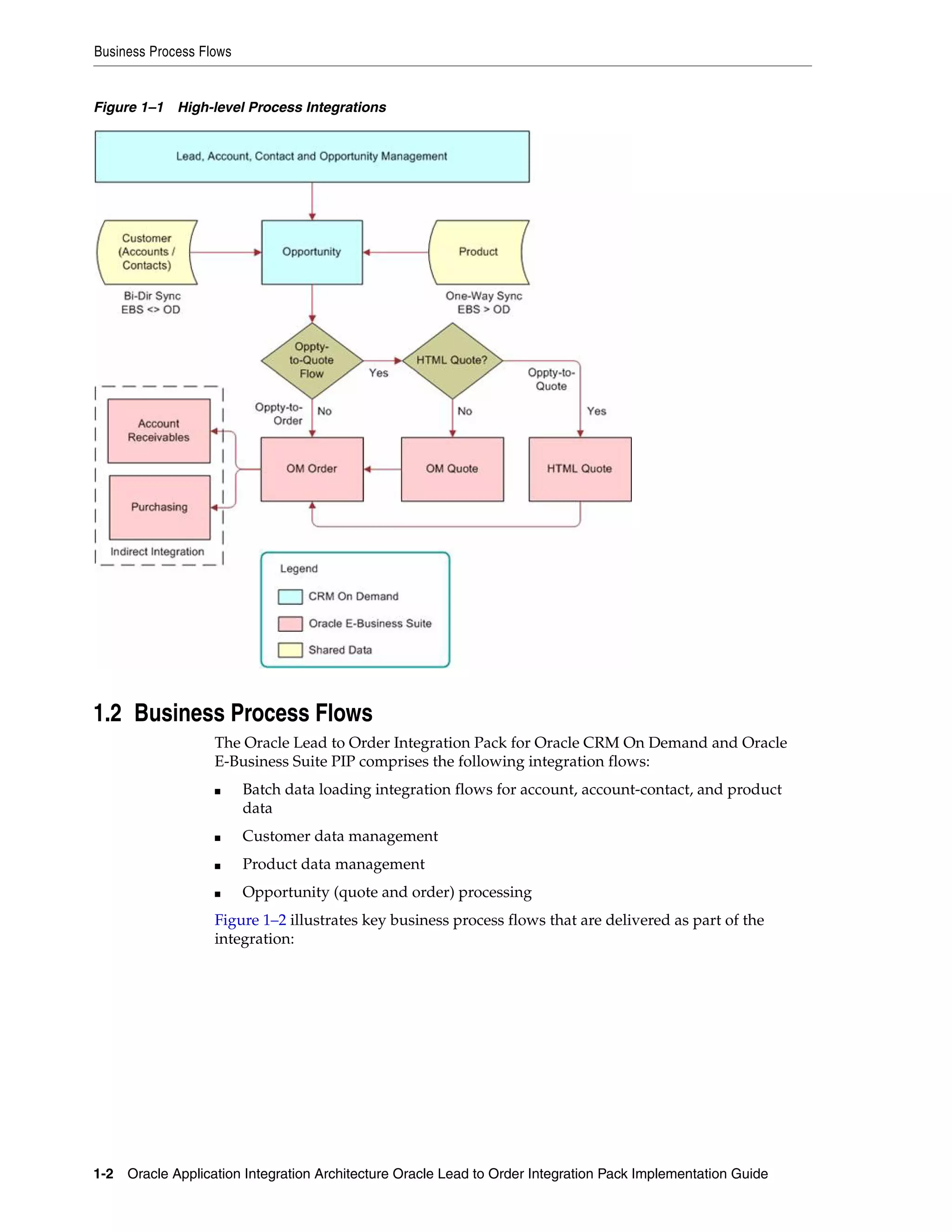 Business Process Flows


Figure 1–1 High-level Process Integrations




1.2 Business Process Flows
                   The Oracle Lead to Order Integration Pack for Oracle CRM On Demand and Oracle
                   E-Business Suite PIP comprises the following integration flows:
                   ■     Batch data loading integration flows for account, account-contact, and product
                         data
                   ■     Customer data management
                   ■     Product data management
                   ■     Opportunity (quote and order) processing
                   Figure 1–2 illustrates key business process flows that are delivered as part of the
                   integration:




1-2 Oracle Application Integration Architecture Oracle Lead to Order Integration Pack Implementation Guide
 