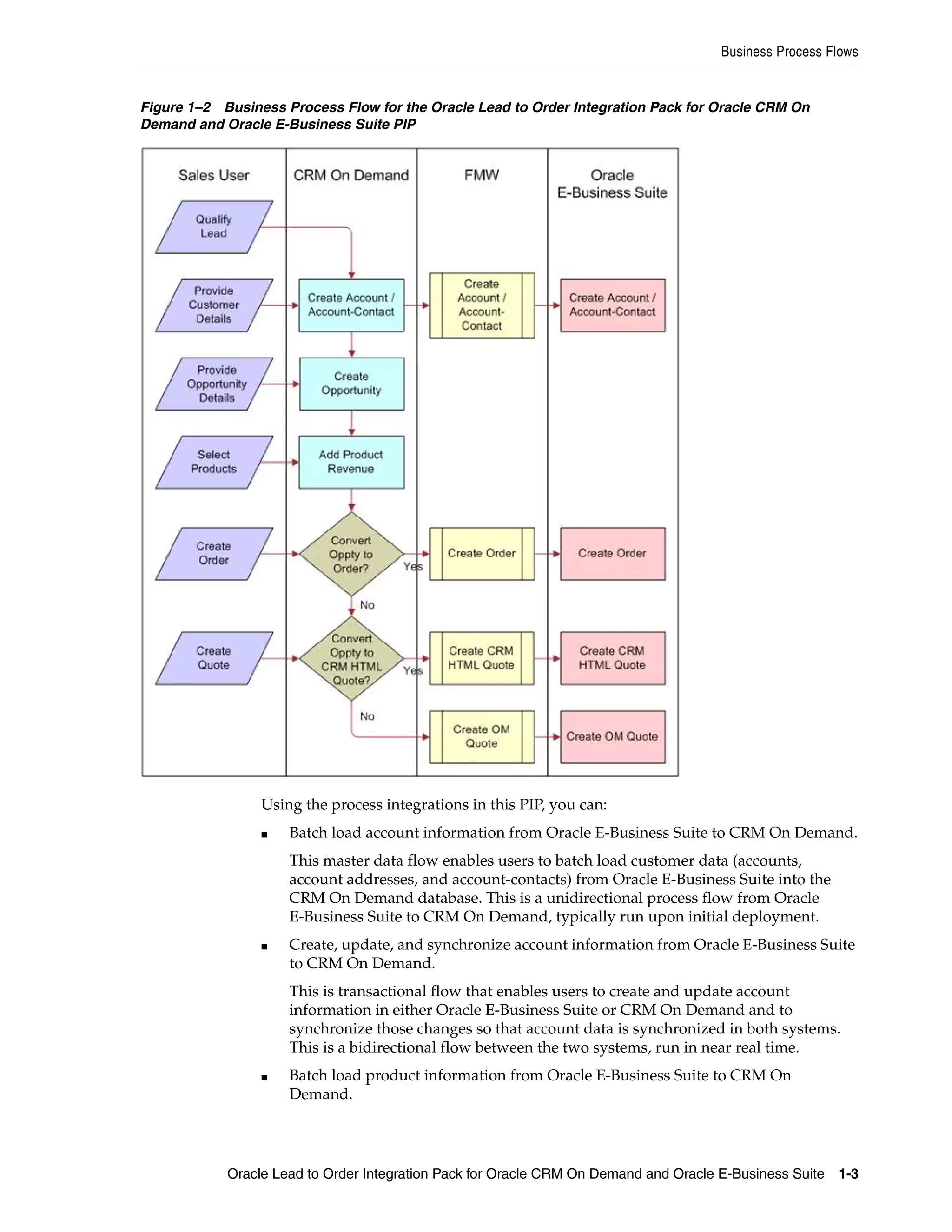 Business Process Flows


Figure 1–2 Business Process Flow for the Oracle Lead to Order Integration Pack for Oracle CRM On
Demand and Oracle E-Business Suite PIP




                 Using the process integrations in this PIP, you can:
                 ■   Batch load account information from Oracle E-Business Suite to CRM On Demand.
                     This master data flow enables users to batch load customer data (accounts,
                     account addresses, and account-contacts) from Oracle E-Business Suite into the
                     CRM On Demand database. This is a unidirectional process flow from Oracle
                     E-Business Suite to CRM On Demand, typically run upon initial deployment.
                 ■   Create, update, and synchronize account information from Oracle E-Business Suite
                     to CRM On Demand.
                     This is transactional flow that enables users to create and update account
                     information in either Oracle E-Business Suite or CRM On Demand and to
                     synchronize those changes so that account data is synchronized in both systems.
                     This is a bidirectional flow between the two systems, run in near real time.
                 ■   Batch load product information from Oracle E-Business Suite to CRM On
                     Demand.




            Oracle Lead to Order Integration Pack for Oracle CRM On Demand and Oracle E-Business Suite 1-3
 