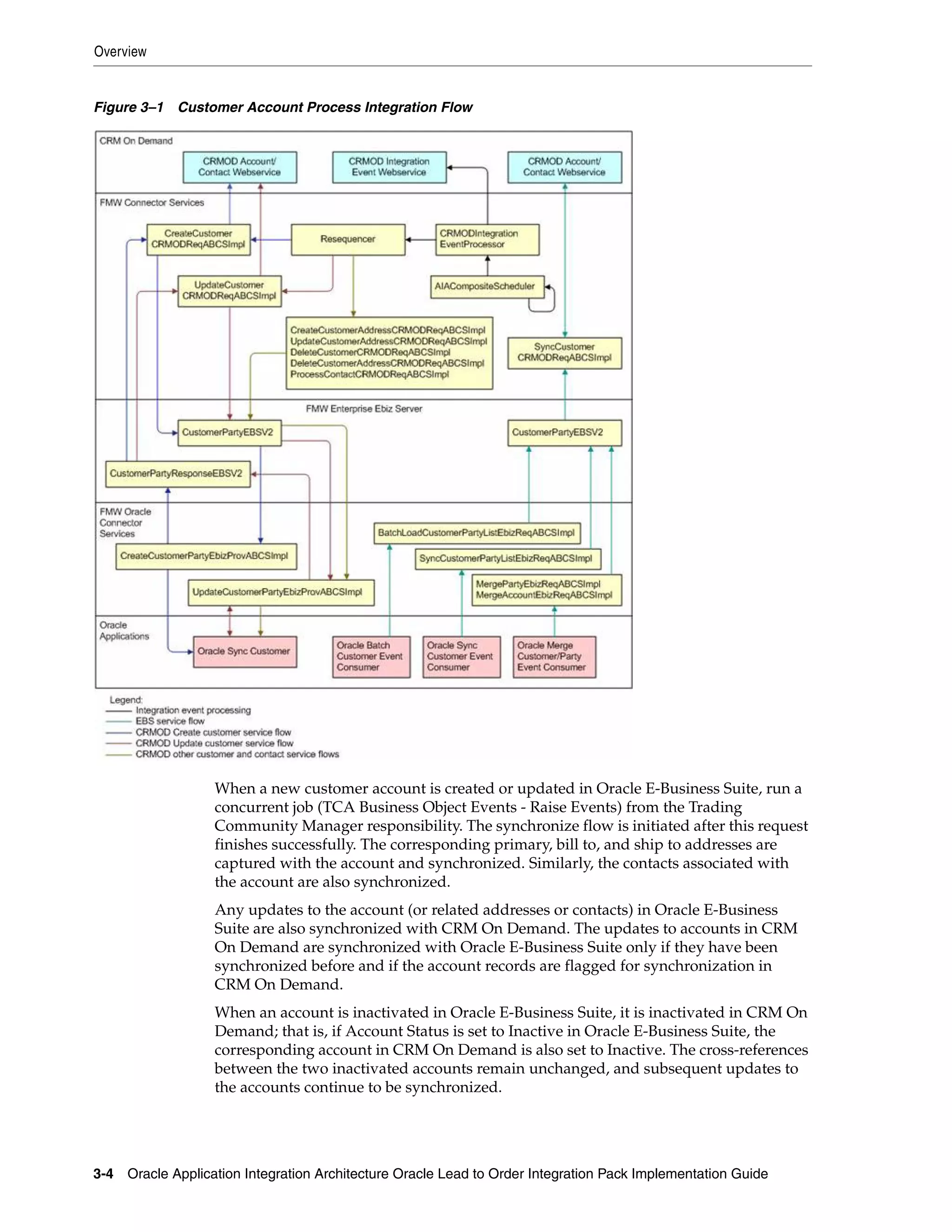 Overview


Figure 3–1 Customer Account Process Integration Flow




                   When a new customer account is created or updated in Oracle E-Business Suite, run a
                   concurrent job (TCA Business Object Events - Raise Events) from the Trading
                   Community Manager responsibility. The synchronize flow is initiated after this request
                   finishes successfully. The corresponding primary, bill to, and ship to addresses are
                   captured with the account and synchronized. Similarly, the contacts associated with
                   the account are also synchronized.
                   Any updates to the account (or related addresses or contacts) in Oracle E-Business
                   Suite are also synchronized with CRM On Demand. The updates to accounts in CRM
                   On Demand are synchronized with Oracle E-Business Suite only if they have been
                   synchronized before and if the account records are flagged for synchronization in
                   CRM On Demand.
                   When an account is inactivated in Oracle E-Business Suite, it is inactivated in CRM On
                   Demand; that is, if Account Status is set to Inactive in Oracle E-Business Suite, the
                   corresponding account in CRM On Demand is also set to Inactive. The cross-references
                   between the two inactivated accounts remain unchanged, and subsequent updates to
                   the accounts continue to be synchronized.




3-4 Oracle Application Integration Architecture Oracle Lead to Order Integration Pack Implementation Guide
 