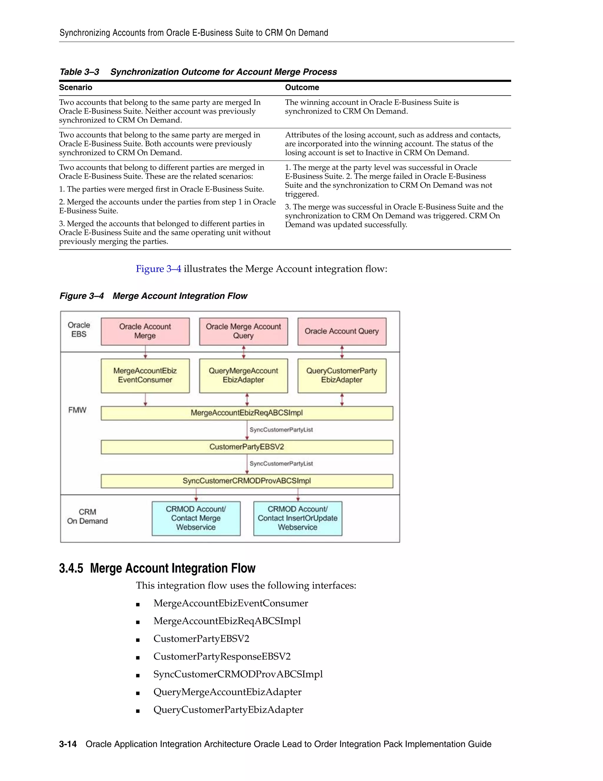 Synchronizing Accounts from Oracle E-Business Suite to CRM On Demand



Table 3–3     Synchronization Outcome for Account Merge Process
Scenario                                                         Outcome
Two accounts that belong to the same party are merged In         The winning account in Oracle E-Business Suite is
Oracle E-Business Suite. Neither account was previously          synchronized to CRM On Demand.
synchronized to CRM On Demand.
Two accounts that belong to the same party are merged in         Attributes of the losing account, such as address and contacts,
Oracle E-Business Suite. Both accounts were previously           are incorporated into the winning account. The status of the
synchronized to CRM On Demand.                                   losing account is set to Inactive in CRM On Demand.
Two accounts that belong to different parties are merged in      1. The merge at the party level was successful in Oracle
Oracle E-Business Suite. These are the related scenarios:        E-Business Suite. 2. The merge failed in Oracle E-Business
                                                                 Suite and the synchronization to CRM On Demand was not
1. The parties were merged first in Oracle E-Business Suite.
                                                                 triggered.
2. Merged the accounts under the parties from step 1 in Oracle
E-Business Suite.                                                3. The merge was successful in Oracle E-Business Suite and the
                                                                 synchronization to CRM On Demand was triggered. CRM On
3. Merged the accounts that belonged to different parties in     Demand was updated successfully.
Oracle E-Business Suite and the same operating unit without
previously merging the parties.


                      Figure 3–4 illustrates the Merge Account integration flow:

Figure 3–4 Merge Account Integration Flow




3.4.5 Merge Account Integration Flow
                      This integration flow uses the following interfaces:
                      ■    MergeAccountEbizEventConsumer
                      ■    MergeAccountEbizReqABCSImpl
                      ■    CustomerPartyEBSV2
                      ■    CustomerPartyResponseEBSV2
                      ■    SyncCustomerCRMODProvABCSImpl
                      ■    QueryMergeAccountEbizAdapter
                      ■    QueryCustomerPartyEbizAdapter


3-14 Oracle Application Integration Architecture Oracle Lead to Order Integration Pack Implementation Guide
 