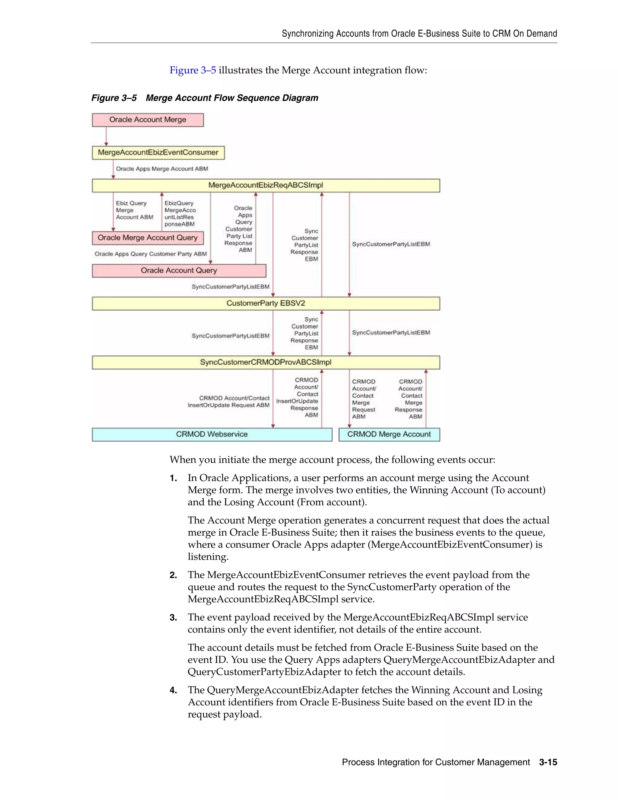 Synchronizing Accounts from Oracle E-Business Suite to CRM On Demand


               Figure 3–5 illustrates the Merge Account integration flow:

Figure 3–5 Merge Account Flow Sequence Diagram




               When you initiate the merge account process, the following events occur:
               1.   In Oracle Applications, a user performs an account merge using the Account
                    Merge form. The merge involves two entities, the Winning Account (To account)
                    and the Losing Account (From account).
                    The Account Merge operation generates a concurrent request that does the actual
                    merge in Oracle E-Business Suite; then it raises the business events to the queue,
                    where a consumer Oracle Apps adapter (MergeAccountEbizEventConsumer) is
                    listening.
               2.   The MergeAccountEbizEventConsumer retrieves the event payload from the
                    queue and routes the request to the SyncCustomerParty operation of the
                    MergeAccountEbizReqABCSImpl service.
               3.   The event payload received by the MergeAccountEbizReqABCSImpl service
                    contains only the event identifier, not details of the entire account.
                    The account details must be fetched from Oracle E-Business Suite based on the
                    event ID. You use the Query Apps adapters QueryMergeAccountEbizAdapter and
                    QueryCustomerPartyEbizAdapter to fetch the account details.
               4.   The QueryMergeAccountEbizAdapter fetches the Winning Account and Losing
                    Account identifiers from Oracle E-Business Suite based on the event ID in the
                    request payload.



                                                       Process Integration for Customer Management      3-15
 