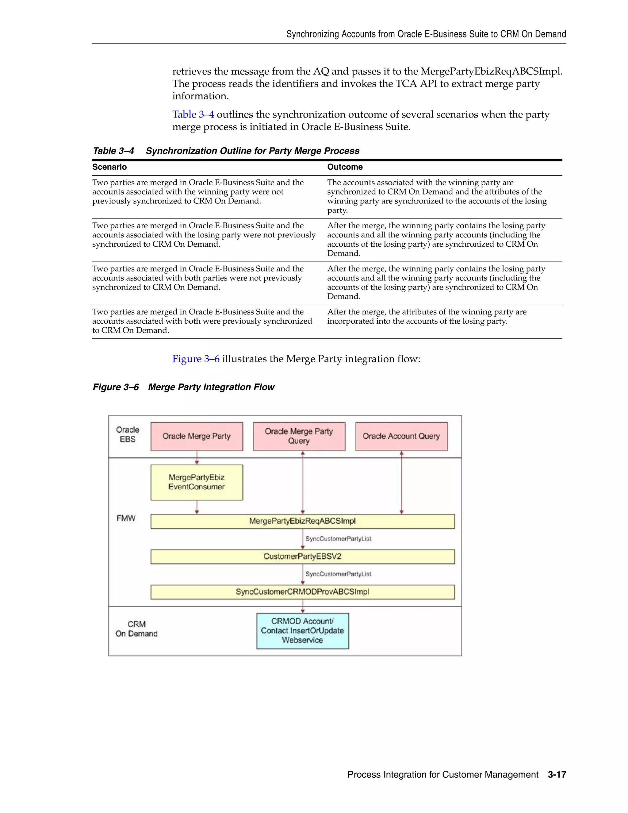 Synchronizing Accounts from Oracle E-Business Suite to CRM On Demand


                     retrieves the message from the AQ and passes it to the MergePartyEbizReqABCSImpl.
                     The process reads the identifiers and invokes the TCA API to extract merge party
                     information.
                     Table 3–4 outlines the synchronization outcome of several scenarios when the party
                     merge process is initiated in Oracle E-Business Suite.

Table 3–4     Synchronization Outline for Party Merge Process
Scenario                                                        Outcome
Two parties are merged in Oracle E-Business Suite and the       The accounts associated with the winning party are
accounts associated with the winning party were not             synchronized to CRM On Demand and the attributes of the
previously synchronized to CRM On Demand.                       winning party are synchronized to the accounts of the losing
                                                                party.
Two parties are merged in Oracle E-Business Suite and the       After the merge, the winning party contains the losing party
accounts associated with the losing party were not previously   accounts and all the winning party accounts (including the
synchronized to CRM On Demand.                                  accounts of the losing party) are synchronized to CRM On
                                                                Demand.
Two parties are merged in Oracle E-Business Suite and the       After the merge, the winning party contains the losing party
accounts associated with both parties were not previously       accounts and all the winning party accounts (including the
synchronized to CRM On Demand.                                  accounts of the losing party) are synchronized to CRM On
                                                                Demand.
Two parties are merged in Oracle E-Business Suite and the       After the merge, the attributes of the winning party are
accounts associated with both were previously synchronized      incorporated into the accounts of the losing party.
to CRM On Demand.


                     Figure 3–6 illustrates the Merge Party integration flow:

Figure 3–6 Merge Party Integration Flow




                                                                     Process Integration for Customer Management               3-17
 