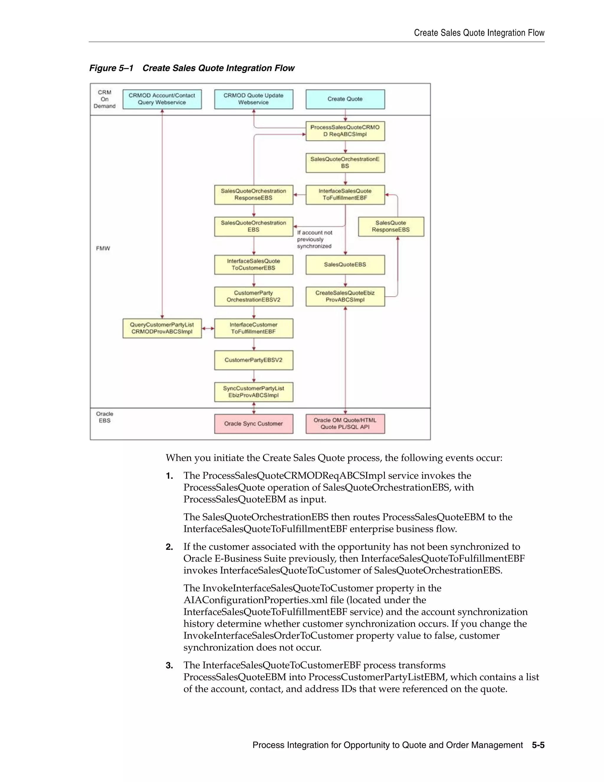 Create Sales Quote Integration Flow


Figure 5–1 Create Sales Quote Integration Flow




                 When you initiate the Create Sales Quote process, the following events occur:
                 1.   The ProcessSalesQuoteCRMODReqABCSImpl service invokes the
                      ProcessSalesQuote operation of SalesQuoteOrchestrationEBS, with
                      ProcessSalesQuoteEBM as input.
                      The SalesQuoteOrchestrationEBS then routes ProcessSalesQuoteEBM to the
                      InterfaceSalesQuoteToFulfillmentEBF enterprise business flow.
                 2.   If the customer associated with the opportunity has not been synchronized to
                      Oracle E-Business Suite previously, then InterfaceSalesQuoteToFulfillmentEBF
                      invokes InterfaceSalesQuoteToCustomer of SalesQuoteOrchestrationEBS.
                      The InvokeInterfaceSalesQuoteToCustomer property in the
                      AIAConfigurationProperties.xml file (located under the
                      InterfaceSalesQuoteToFulfillmentEBF service) and the account synchronization
                      history determine whether customer synchronization occurs. If you change the
                      InvokeInterfaceSalesOrderToCustomer property value to false, customer
                      synchronization does not occur.
                 3.   The InterfaceSalesQuoteToCustomerEBF process transforms
                      ProcessSalesQuoteEBM into ProcessCustomerPartyListEBM, which contains a list
                      of the account, contact, and address IDs that were referenced on the quote.




                                     Process Integration for Opportunity to Quote and Order Management    5-5
 
