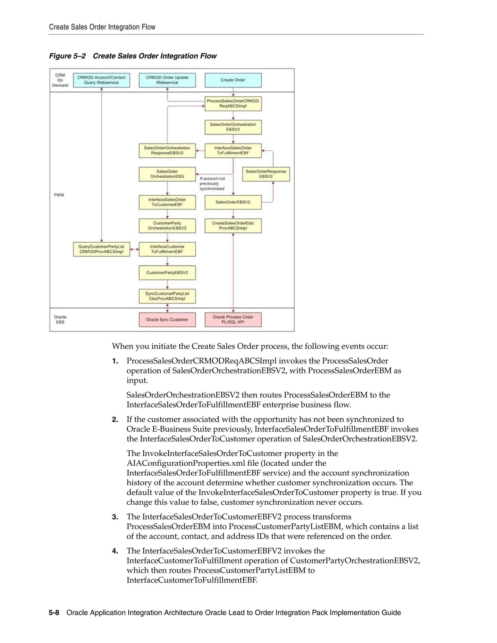 Create Sales Order Integration Flow


Figure 5–2 Create Sales Order Integration Flow




                    When you initiate the Create Sales Order process, the following events occur:
                    1.   ProcessSalesOrderCRMODReqABCSImpl invokes the ProcessSalesOrder
                         operation of SalesOrderOrchestrationEBSV2, with ProcessSalesOrderEBM as
                         input.
                         SalesOrderOrchestrationEBSV2 then routes ProcessSalesOrderEBM to the
                         InterfaceSalesOrderToFulfillmentEBF enterprise business flow.
                    2.   If the customer associated with the opportunity has not been synchronized to
                         Oracle E-Business Suite previously, InterfaceSalesOrderToFulfillmentEBF invokes
                         the InterfaceSalesOrderToCustomer operation of SalesOrderOrchestrationEBSV2.
                         The InvokeInterfaceSalesOrderToCustomer property in the
                         AIAConfigurationProperties.xml file (located under the
                         InterfaceSalesOrderToFulfillmentEBF service) and the account synchronization
                         history of the account determine whether customer synchronization occurs. The
                         default value of the InvokeInterfaceSalesOrderToCustomer property is true. If you
                         change this value to false, customer synchronization never occurs.
                    3.   The InterfaceSalesOrderToCustomerEBFV2 process transforms
                         ProcessSalesOrderEBM into ProcessCustomerPartyListEBM, which contains a list
                         of the account, contact, and address IDs that were referenced on the order.
                    4.   The InterfaceSalesOrderToCustomerEBFV2 invokes the
                         InterfaceCustomerToFulfillment operation of CustomerPartyOrchestrationEBSV2,
                         which then routes ProcessCustomerPartyListEBM to
                         InterfaceCustomerToFulfillmentEBF.



5-8 Oracle Application Integration Architecture Oracle Lead to Order Integration Pack Implementation Guide
 