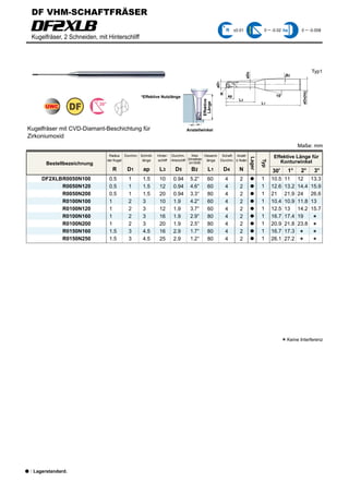 DF VHM-SCHAFTFRÄSER

    DF2XLB
    Kugelfräser, 2 Schneiden, mit Hinterschliff
                                                                                                               R ±0.01                0 ─ -0.02 h6         0 ─ -0.008




                                                                                                                                                                     Typ1




                                                                                                                         øD5
                                                                                                                                                   B2




                                                                                                         øD1




                                                                                                                                                           øD4(h6)
                                                                                                           R                                15°
                                                      *Effektive Nutzlänge                                     ap
                                                                                                                    L3




                                                                                             Effektive
                       DF      30°                                                                                                   L1




                                                                                              Länge
          UWC



Kugelfräser mit CVD-Diamant-Beschichtung für                                       Anstellwinkel
Zirkoniumoxid
                                                                                                                                                         Maße: mm
                                      Radius Durchm. Schnitt-   Hinter- Durchm.          Winkel     Gesamt- Schaft Anzahl                  Effektive Länge für




                                                                                                                             Lager
                                     der Kugel        länge     schliff Hinterschliff (Schneidkante länge Durchm. d. Nuten                    Konturwinkel




                                                                                                                                     Typ
          Bestellbezeichnung                                                           zum Schaft)




                                                                                                                                                  * Keine Interferenz




a   : Lagerstandard.
 